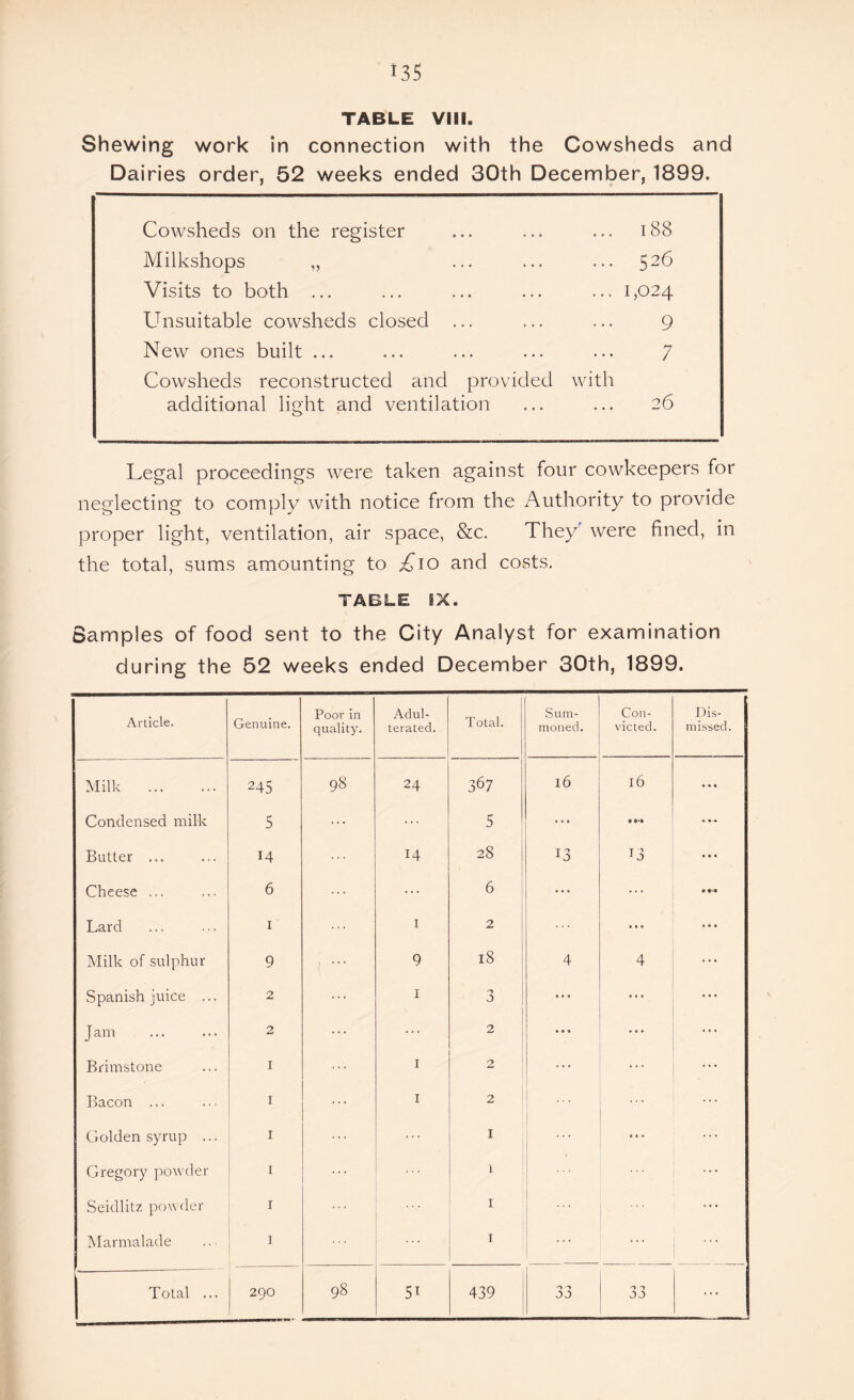 TABLE VIII. Shewing work in connection with the Cowsheds and Dairies order, 52 weeks ended 30th December, 1899. Cowsheds on the register ... 188 Milkshops „ ... 526 Visits to both ... ... 1,024 Unsuitable cowsheds closed ... 9 New ones built ... 7 Cowsheds reconstructed and provided with additional light and ventilation 26 Legal proceedings were taken against four cowkeepers for neglecting to comply with notice from the Authority to provide proper light, ventilation, air space, &c. They were fined, in the total, sums amounting to ;£io and costs. TABLE IX. Samples of food sent to the City Analyst for examination during the 52 weeks ended December 30th, 1899. Article. Genuine. Poor in quality. Adul¬ terated. Total. Sum¬ moned. Con¬ victed. Dis¬ missed. Milk . 245 98 24 367 l6 l6 ... Condensed milk 5 ... ... 5 • • • • ••• Butter ... 14 14 28 T '■> 13 • » « Cheese ... 6 ... ... 6 • • « • ♦••• Lard 1 ... I 2 • • • Milk of sulphur 9 ? 9 18 4 4 ... Spanish juice ... 2 ... 1 3 • • • Jam . 2 ... ... 2 • * • ... ... Brimstone 1 ... 1 2 ... ... ... Bacon ... 1 ... 1 2 ... Golden syrup ... 1 ... ... 1 ... ... Gregory powder 1 ... r Seidlitz powder 1 1 ... Marmalade 1 ... 1 ...
