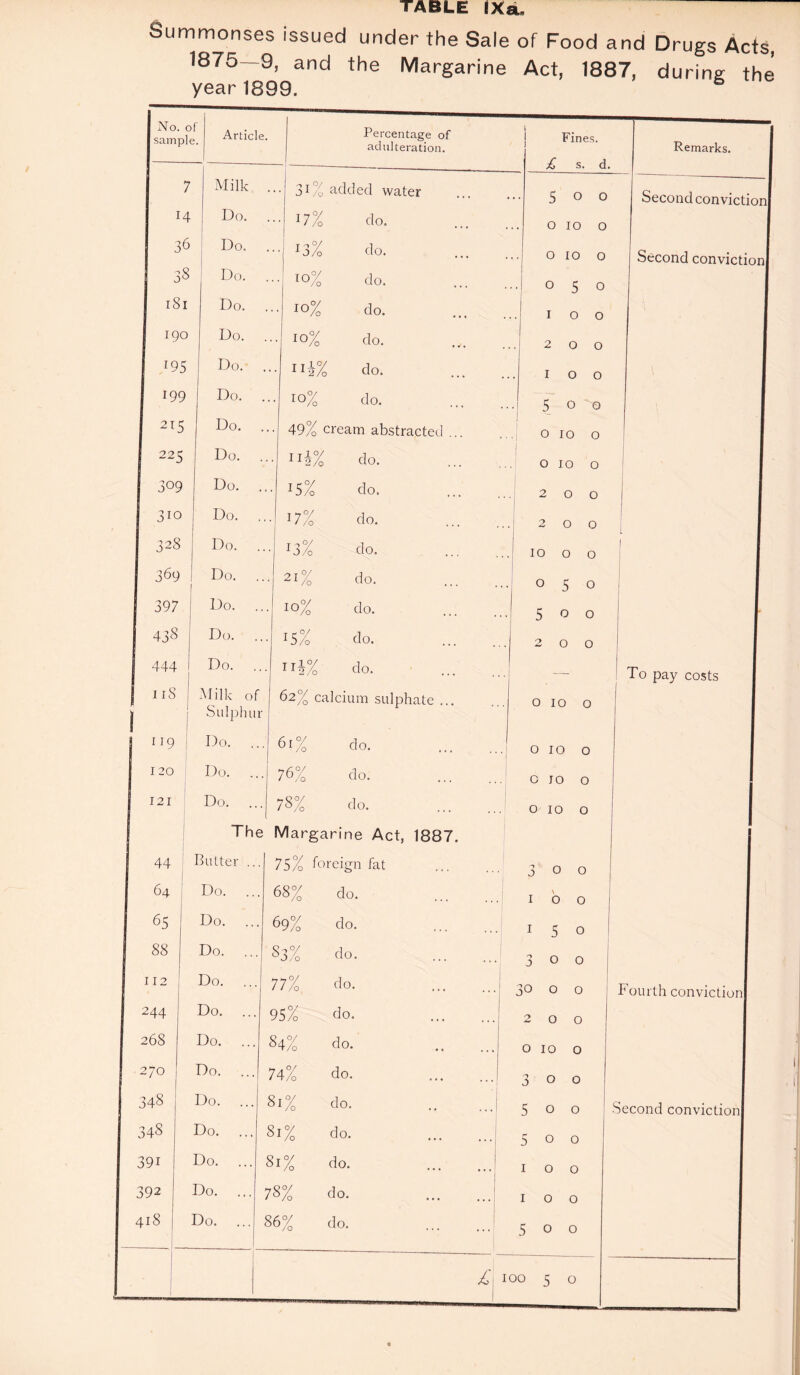 TABLE IX a. Summonses issued under the Sale of Food and Drugs Acts, 1875—9, and the Margarine Act, 1887, during the year 1899. No. of sample. Article. 7 14 36 3S 1S1 190 T95 199 215 225 309 310 328 369 I Milk Do. Do. Do. Do. Do. Do. Do. Do. Do. Do. Do. Do. Do. Percentage of adulteration. 3!% added water 17% do. 13% do. IO% do. do. do. do. do. 49% cream abstracted .. do. do. do. do. do. “4% 10% Hi/ 15% 1 1 21 O/o ■ 0/ Fines. £ s. d. Remarks. 5 0 0 O 10 O OIOO O 5 o 1 o o 2 0 0 I O O 5 o '0 o 10 o 0100 200 2 0 0 IOOO O50 Second conviction! Second conviction! 397 ! Do. • 10% do. • 5 0 0 438 Do. . • 15% do. . 2 0 0 444 Do. .. • n4% do. — ! To pay costs 118 Milk of 62% calcium sulphate ... 0 10 0 | Sulphtn 119 Do. 61% do. i 0 10 0 120 Do. .. 76% do. c JO 0 121 Do. .. 00 \ 0 0 \ do. . . . 0 10 0 The Margarine Act, 1887. 44 Butter ... 75% foreign fat 0 0 0 64 1 Do. 68% do. , t , 1 \ 0 0 65 Do. ... 69% do. * « • 1 5 0 88 Do. ... 83% do. 3 0 0 112 Do. ... 77% do. ... 30 0 0 Fourth conviction 244 Do. ... 95% do. 2 0 0 268 Do. ... 84% do. • • • 0 10 0 270 Do. 74% do. 3 0 0 348 Do. ... 81% do. ... 5 0 0 Second conviction 348 Do. ... 81% do. 5 0 0 39i Do. ... t—i 00 do. • * . 1 0 0 392 Do. ... 78% do. 1 0 0 418 | Do. ... 86% do. 5 0 0