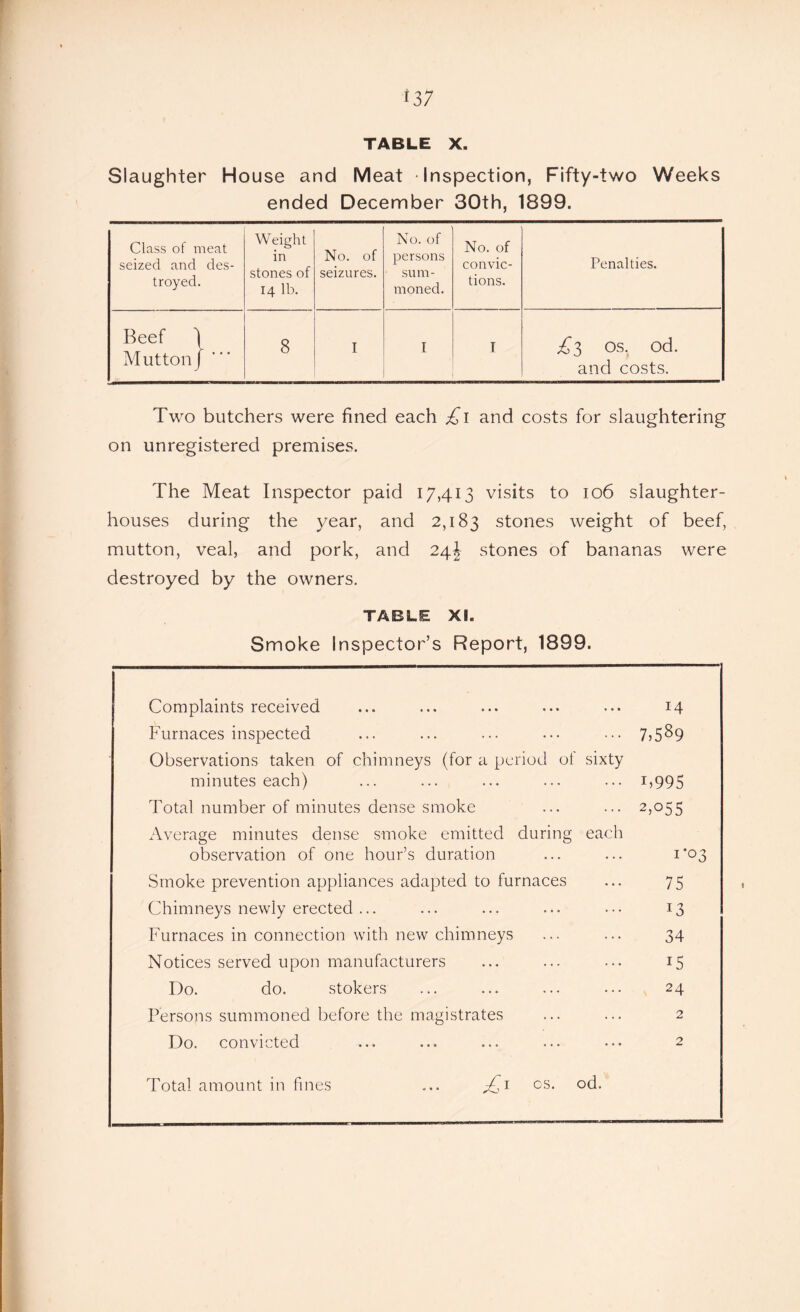TABLE X. Slaughter House and Meat Inspection, Fifty-two Weeks ended December 30th, 1899. Class of meat seized and des¬ troyed. Weight in stones of 14 lb. No. of seizures. No. of persons sum¬ moned. No. of convic¬ tions. Penalties. Beef \ Mutton j 8 I I I £3 0S- od. and costs. Two butchers were fined each £i and costs for slaughtering on unregistered premises. The Meat Inspector paid 17,413 visits to 106 slaughter¬ houses during the year, and 2,183 stones weight of beef, mutton, veal, and pork, and 24! stones of bananas were destroyed by the owners. TABLE XI. Smoke Inspector’s Report, 1899. Complaints received • • • 14 Furnaces inspected ... 7,589 Observations taken of chimneys (for a period of minutes each) sixty B995 Total number of minutes dense smoke ... 2,055 Average minutes dense smoke emitted during observation of one hour’s duration each 1-03 Smoke prevention appliances adapted to furnaces 75 Chimneys newly erected ... *3 Furnaces in connection with new chimneys 34 Notices served upon manufacturers ... 15 Do. do. stokers ... 24 Persons summoned before the magistrates 2 Do. convicted ... 2 Total amount in fines ... £1 os. od.