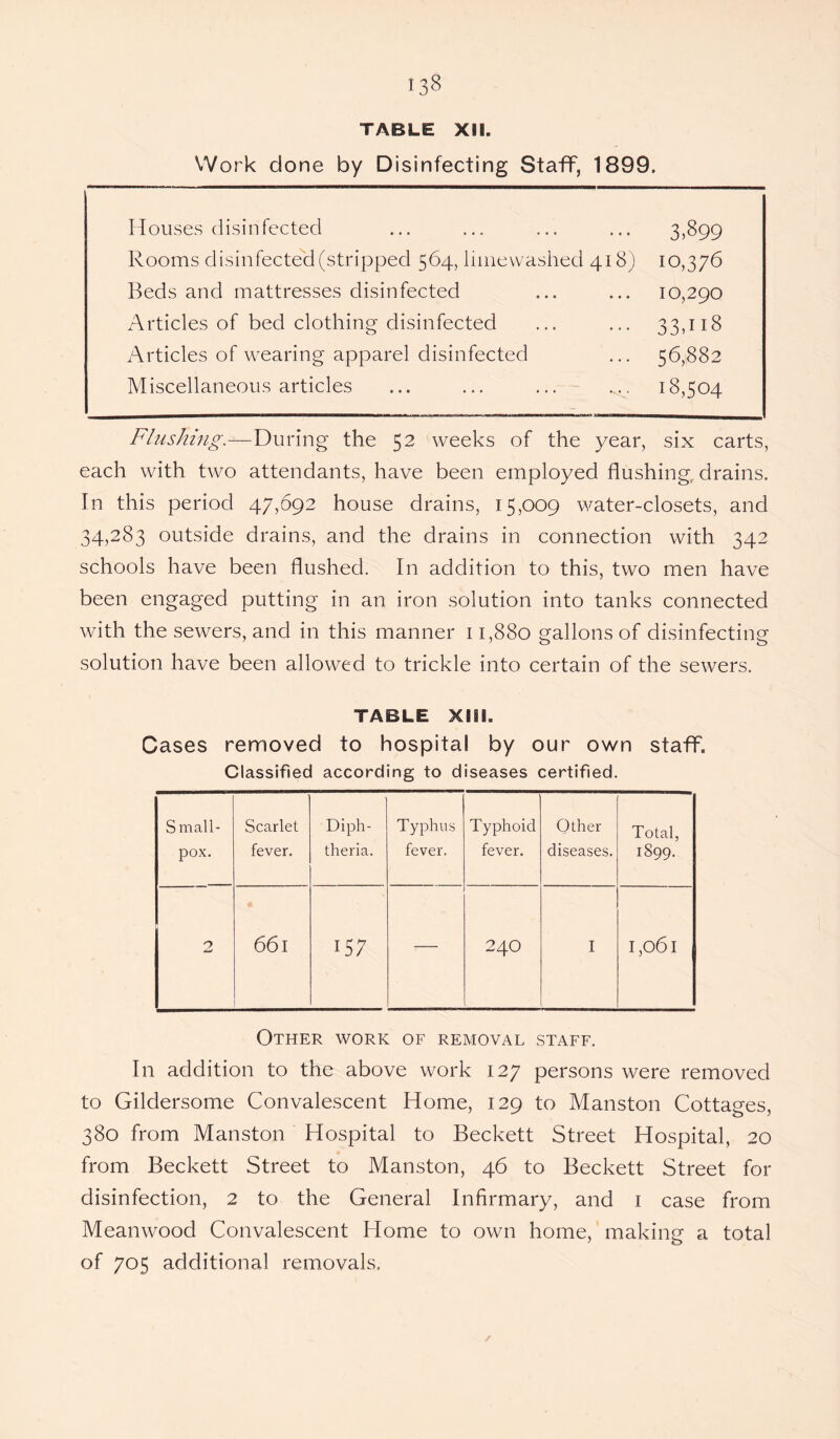 TABLE XII. Work done by Disinfecting Staff, 1899. Houses disinfected 3.899 Rooms disinfected (stripped 564, limewashed 418) 10,376 Beds and mattresses disinfected 10,290 Articles of bed clothing disinfected 33. ns Articles of wearing apparel disinfected 56,882 Miscellaneous articles ... ... ... 18,504 Flushing.—During the 52 weeks of the year, six carts, each with two attendants, have been employed flushing, drains. In this period 47,692 house drains, 15,009 water-closets, and 34,283 outside drains, and the drains in connection with 342 schools have been flushed. In addition to this, two men have been engaged putting in an iron solution into tanks connected with the sewers, and in this manner 11,880 gallons of disinfecting solution have been allowed to trickle into certain of the sewers. TABLE XIII. Cases removed to hospital by our own staff. Classified according to diseases certified. Small¬ pox. Scarlet fever. Diph¬ theria. Typhus fever. Typhoid fever. Other diseases. Total, 1899. 2 66l 157 — 24O I I,o6l Other work of removal staff. In addition to the above work 127 persons were removed to Gildersome Convalescent Home, 129 to Manston Cottages, 380 from Manston Hospital to Beckett Street Hospital, 20 from Beckett Street to Manston, 46 to Beckett Street for disinfection, 2 to the General Infirmary, and 1 case from Meanwood Convalescent Home to own home, making a total of 705 additional removals.