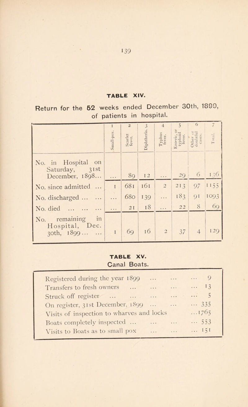 TABLE XIV. Return for the 62 weeks ended December 30th, 1899, of patients in hospital. — Small-pox. ^ Scarlet fever. !-- Diphtheria, oj 4 •A. 2 *■« <D > <D Enteric, or typhoid 01 fever. Other or doubtful Os cases. 7 c No. in Hospital on Saturday, 31st December, 1898... 89 I 2 29 6 136 No. since admitted ... I 681 l6l 2 213 97 1155 No. discharged. 680 139 ... 183 9i i°93 No. died . • • • 21 18 . . . 22 8 69 No. remaining in Hospital, Dec. 30th, 1899. I 69 l6 2 37 4 129 TABLE XV. Canal Boats. Registered during the year 1899 . 9 Transfers to fresh owners ... 13 Struck off register . ... 5 On register, 31st December, 1899 . ••• 335 Visits of inspection to wharves and locks ...1765 Boats completely inspected ... • • • 5 53 Visits to Boats as to small pox . ... 151