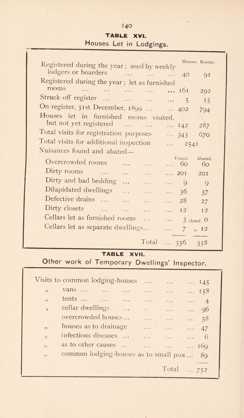 table XVI. Houses Let in Lodgings. Registered during the year ; used by weekly Houses. Rooms. lodgers or boarders Registered during the year ; let as furnished 40 91 rooms . l6l 292 Struck off register ... 0 ••• ••• • * « 5 15 1 On register, 31st December, 1899. 402 794 Houses let in furnished rooms visited, but not yet registered 142 287 Total visits for registration purposes 343 670 Nuisances found and abated- 2541 Overcrowded rooms Found. 60 Abated. 60 Dirty rooms ... 201 201 Dirty and bad bedding ... 9 9 Dilapidated dwellings ... 36 37 Defective drains ... ... 28 27 Dirty closets 12 12 Cellars let as furnished rooms 0 closed O Cellars let as separate dwellings... 7 „ 12 Total ... 356 358 TABLE XVII. Other work of Temporary Dwellings’ Inspector. Visits to common lodging-houses 5) )> vans ... tents ... cellar dwellings overcrowded houses... houses as to drainage infectious diseases ... as to other causes ... common lodging-houses as to small pox Total 145 158 4 96 38 47 6 169 89 752