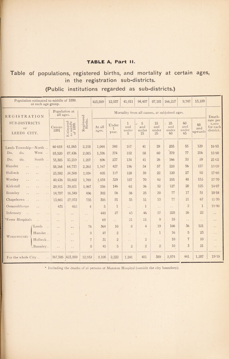 Table of populations, registered births, and mortality at certain ages, in the registration sub-districts. (P ublic institutions regarded as sub-districts.) Population estimated to middle of 1899. at each age group. 423,889 12,037 41,011 94,487 87,181 166,237 9,747 13,189 REGISTRATION Population at all ages. T3 <D Si A L G 0-1 & Mortality from all causes, at subjoined ages. Death- SUB-DISTRICTS OF LEEDS CITY. Census 1891 Tj QJ .5 sH 1 ' C— '/•GO At all ages. Under 1 year. 1 and under 5 ■ 5 and under 15 15 and under 25 1 25 and under 60 60 and under 65 65 and upwards rate per 1,000 for each district. Leeds Township —North .. 60 618 61,865 2,158 1,044 348 187 41 29 255 55 129 16-93 Do. do. West .. 83,520 87,436 2,085 1,386 374 182 58 60 379 77 256 15-90 Do. do. South .. 33,385 33,219 1,207 696 237 134 41 26 166 33 59 21-02 Hunslet 58,164 64,733 2,262 1,167 427 196 54 57 220 56 157 18-09 I Holbeck .. 23,592 34,500 1,056 605 177 128 39 22 120 27 92 17-60 I Wortley 49,436 58,602 1,769 1,034 329 187 70 42 205 48 153 17-70 1 Kirkstall 29,911 39,651 1,067 556 146 62 36 32 127 28 125 14-07 1 Bramley 14,787 16,349 496 302 56 56 25 20 77 17 51 18-54 Chapeltown .. 13,661 27,072 735 305 81 35 11 13 77 21 67 11-30 Osmondthorpe 431 462 4 5 1 1 2 1 10-90 Infirmary . . . . 449 27 43 46 57 228 26 22 *Fever Hospital- . . • • 69 21 21 9 18 - • ''Leeds . . . . 76 364 10 8 4 19 166 36 121 Workhouses - Hunslet .. Holbeck.. 9 7 47 31 2 2 2 1 16 10 5 7 23 10 ^Bramley.. 8 45 5 2 2 1 2 10 3 21 For the whole City.. 367,505 423,889 t 12,939 8,105 2,222 1,241 451 389 2,074 441 1,287 19-19 * Including the deaths of 26 persons at Manston Hospital (outside the city boundary).