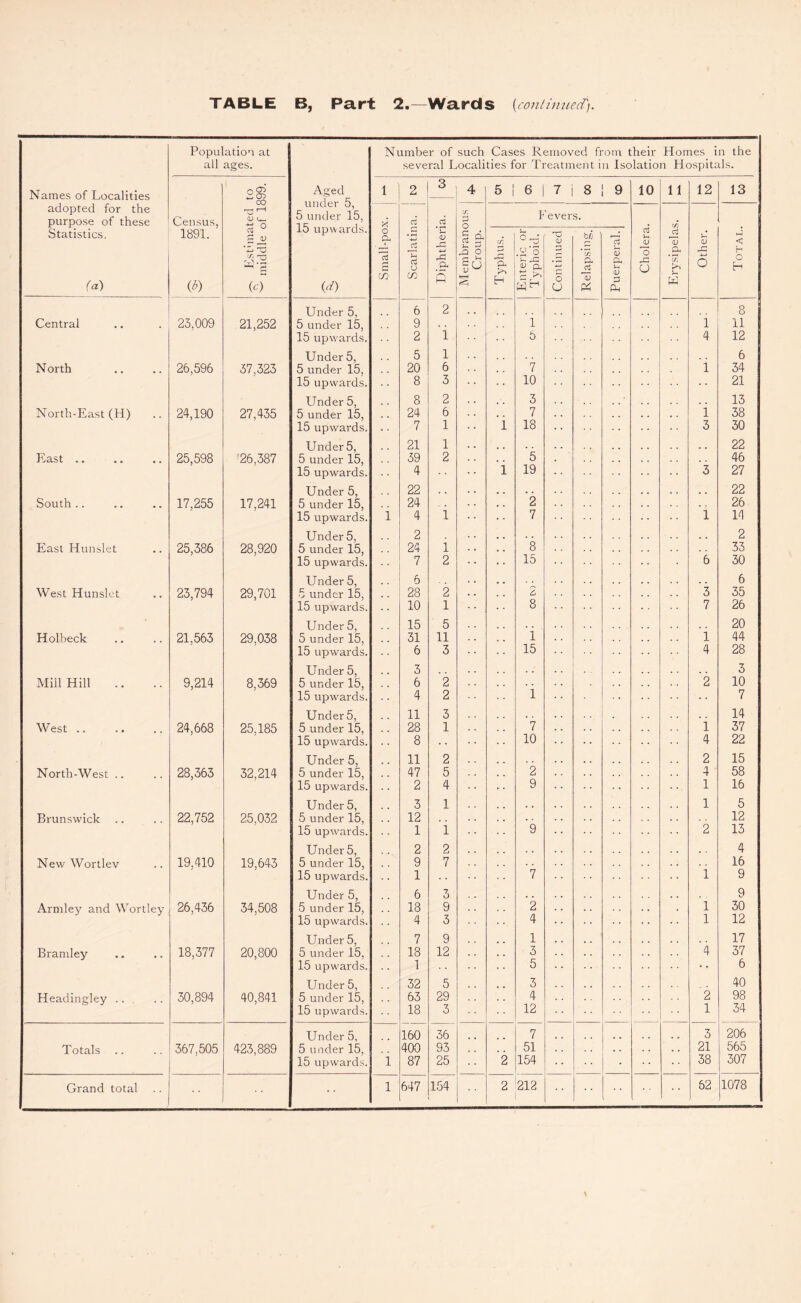 Names of Localities adopted for the purpose of these Statistics, (a) Central North North-East (H) East South East Hunslet West Hun sie| Holbeck Mill Hill West. North-West .. Brunswick New Wortlev Armley and Wortley Bramley Headingley. Totals TABLE B, Part 2.—Wards {continued). Population at all ages. Number of such Cases Removed from their Homes in the several Localities for Treatment in Isolation Hospitals. Census, 1891. (*) ^ Estimated to middle of 1899. Aged under 5, 5 under 15, 15 upwards. {d) 1 2 3 4 5 ! 6 7 8 9 10 11 12 13 * o PH 15 g CO c5 £ U Cj o cn .2 *n <L> a 3 ry. p o rt S' J-1 r-' rO O £(j V *-—! 1^ Fevers. c5 OJ o pp u y 23 13 *cy f^* 2 <D O J < o H IT. Ph H U C rP .y'o - P u a WH <L> P O U b/j a. 23 PS 15 53 Ph Fh V P Pd Under 5, 6 2 8 23,009 21,252 5 under 15, 9 i i 11 15 upwards. 2 i 5 .... 4 12 Under 5, 5 l 6 26,596 37,323 5 under 15, 20 6 7 i 34 15 upwards. 8 3 10 21 Under 5, 8 2 3 13 24,190 27,435 5 under 15, 24 6 7 i 38 15 upwards. 7 1 i 18 3 30 Under 5, 21 1 . . , . 22 25,598 '26,387 5 under 15, 39 2 5 46 15 upwards. 4 l 19 3 27 Under 5, 22 . . 22 17,255 17,241 5 under 15, 24 2 26 15 upwards. i 4 i 7 1 14 Under 5, 2 . . . . 2 25,386 28,920 5 under 15, 24 i 8 33 15 upwards. 7 2 15 6 30 Under 5, 6 . . 6 23,794 29,701 5 under 15, 28 2 2 3 35 15 upwards. 10 1 8 7 26 Under 5, 15 5 . . 20 21.563 29,038 5 under 15, 31 11 1 i 44 15 upwards. 6 3 15 4 28 Under 5, 3 3 9,214 8,369 5 under 15, 6 2 2 10 15 upwards. 4 2 1 7 Under 5, 11 3 . . . 14 24,668 25,185 5 under 15, 28 1 7 1 37 15 upwards. 8 10 4 22 Under 5, 11 2 2 15 28,363 32,214 5 under 15, 47 5 2 4 58 15 upwards. 2 4 9 1 16 Under 5, 3 1 1 5 22,752 25,032 5 under 15, 12 , . 12 15 upwards. 1 1 9 2 13 Under 5, 2 2 . . 4 19,410 19,643 5 under 15, 9 7 16 15 upwards. 1 7 i 9 Under 5, 6 3 . . , . 9 26,436 34,508 5 under 15, 18 9 2 l 30 15 upwards. 4 3 4 l 12 Under 5, 7 9 1 , . 17 18,377 20,800 5 under 15, 18 12 3 4 37 15 upwards. 1 5 6 Under 5, 32 5 3 40 30,894 40,841 5 under 15, 63 29 4 2 98 15 upwards. 18 3 12 1 34 Under 5, 160 36 7 3 206 367,505 423,889 5 under 15, 400 93 51 21 565 15 upwards. i 87 25 2 154 38 307 i