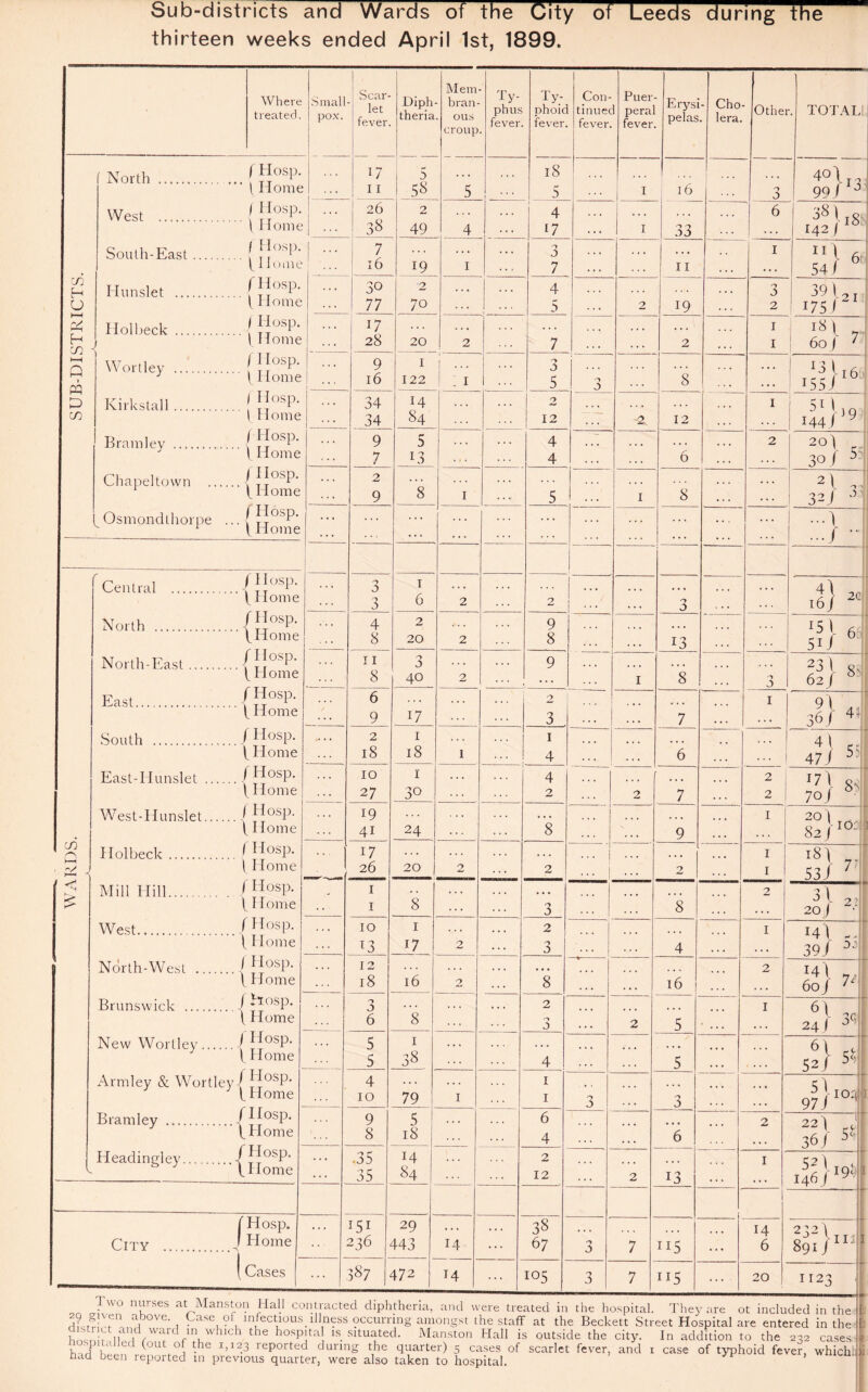 WARDS. f SUB-DISTRICTS. Sub-districts and Wards of the City of Leeds during the West . South-East Kirkstall Chapel town / IIosp. Osmondthorpe ... ^ r Central North East. fHom< South ./IIosp. | Home East-Hunslet .( ^0SP- t Home West-Hunslet.( /JosP- (Home Holbeck. ^ Hosp. \ Home Mill Hill. f IIosp. West. f Hosp. t Home North-West ./ Hosp. Ulome Brunswick ..( */osP \ Home New Wortley. ( JfosP I Home Armley & Wortley J /JosP' t Home Bramley .I IIosp. t Home Headingley f Hosp. /Home City IBIosp. I Home Cases e Small pox. Scar¬ let fever. Diph theria Mem- bran- . ous croup Ty¬ phus fever. Ty¬ phoid fever. Con¬ tinue! fever. Puer 1 pera! fever Erysi pelas - Cho¬ lera. Othei ). 17 5 18 e 11 58 5 5 I 16 . . . O 3 ). 26 2 ... . . . 4 * . • . . . 6 e ... 3 8 49 4 17 . . . I 33 . . . >. 7 ... . . . 3 . , , . ♦ . • • • 1 c 16 19 1 7 . . . 11 . . . . . . • 30 2 ... . . . 4 . . . ... ... 3 e 77 70 5 * . . 2 19 2 • 1 17 ... •«• . . • ... ... 1 e 28 20 2 7 . . . ... 2 . . . 1 # 9 1 1 • • • 'j J ... ... ... ... e 16 122 ! ; 1 . . . 5 'I J ... 8 . . . 34 14 ... 2 ... 1 e 1_ 34 84 12 . . * 2 12 . . . • 9 5 . . . 4 • « • ... . • . ... 2 7 13 • f • 4 . . . 6 . . . • 2 ., , 9 8 1 . . . 5 1 8 • . * Cl ... ::: ... ... ... ... ! 'j 1 ... . . . ... Cl 3 6 2 2 . . . ..« 3 1 . . . . . 4 2 . . . 9 Cl 8 20 2 8 . . . 13 . . . 11 0 J ... . . . 9 ... a 8 40 2 . . . . . . 1 8 > j 6 . . . 2 ... 1 9 17 3 . . , ... 7 ... . . . *• • • 2 1 ,,, ... 1 18 18 1 4 » • « ... 6 ... . . . 10 1 ... 4 ... 2 1 ... 27 30 2 . . , 2 7 • . . 2 I . . . 19 . . . . .. . . . • •. — ... 1 4i 24 ... 8 ... | 9 . . . . . . . . . 17 . . . ... . . • ... i . * • 1 26 20 2 2 ... I ... 2 1 1 1 . . .,, • • • • • • 2 1 8 3 8 . . . . . . 10 1 ... . . . 2 1 13 17 2 * . . 3 ... j ... 4 . . • . . . 12 • » • • • • ... 2 ••• 18 16 2 . . . 8 ... 16 . . . 3 . . . ... . . , 2 ... 1 _• • • 6 8 0 j . • • 2 5 * ... • . . 5 1 ,., • • . ... 5 38 4 . . . 5 ... .... 4 . . . ... 1 .. ... 10 79 1 1 3 ... 3 . . . 9 5 ... 6 2 8 18 4 . • • 6 ... . . . .35 14 2 ... 1 ... 35 84 12 . . . 2 13 ... ... 151 29 ... . . . 38 . . . . • * ... 14 236 143 14 ... 67 3 7 ii5 ... 6 ... 387 172 14 ... 105 3 7 ii5 ... 20 TOTAL! 4°\i, 99 J 3 38 \ j 8 142 | 16 6 54 J 39 t 175 / 21 18 l 60 / 155)1 ^ H4('9 20) 3 of 2\ 32 J 0 ' ...) .../ 16/ 2CI 151 51 J 6 23 l 8, 62 J 6 I) « 4 \ , 47 J 5 Hi 70J 20 \ 82/ 10: 18 \ 7 53 J 7 3/ 20 J 2: 14 \ 39J DJ 14 l 7/ 60 J 'l 6\ 24 j si}* 5t 97 J ion 22) 36/ 5' 52 \ 146 J 19I 2\2\ \ III 891 J I 12' • wo rTrses at Mansion Hall contracted diphtheria, and were treated in the hospital. They are ot included in the 29 given above. Case of infectious_ illness occurring amongst the staff at the Beckett Street Hospital are entered in the in which thp hncml-ol i c mfiiotod -LT _ 1 1 * t *1.1 •. t i • ' -- - .... 11J UCJJ UUVUilUJ Wnlfli a ,wafrd/nuwhich the hospital is situated. Mansion Hall is outside the city. In addition to the 232 cases .te .T,'a.r-‘T t.oa?.es,of scarl« f'VCT- ad ■ of typhoid fever, which ill N . 7 ^ w H^ICXL J tdhCS c nau been reported in previous quarter, were also taken to hospital.