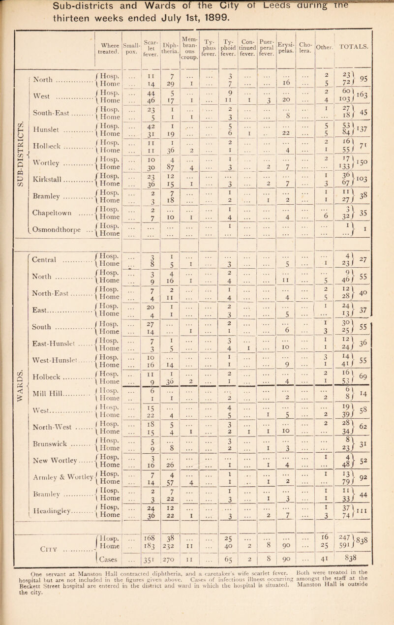 - Where treated. Small¬ pox. Scar¬ let Diph¬ theria. Mem¬ bran¬ ous croup. Ty¬ phus Ty¬ phoid fever. Con¬ tinued fever. Puer¬ peral fever. Erysi¬ pelas. Cho¬ lera. Other. 1 TOTALS. North .{ f[osp- West J Hosp- South-East. ( |r°^P' Hunslet .i |Josp Hoil.eck .{!]OSp- [ Home Kirk stall./Hosp. [ Home 14 a 2 2 *1} « .03}^ 2 73 18/« 44 5 9 23 1 2 8 1 42 31 1 19 ••• 5 6 ... 5 2 53 l T -,7 841 j7 l6\ 7, 55 1 7 11 11 1 36 2 2 . . . 4 30 87 4 3 2 7 23 36 12 15 1 3 2 7 1 3 67}103 [ Home East-Hunslet .[Hosp. [ Home West-Hunslet.|^osp- [ Home Hoi beck .{ !?osp- t Home Mill Hill.( J!osp- \ Home West.( [!osp- North-West .( !]osp- [ Home Brunswick . -[ P|:0',P- [ Home New Wortley.jHosp. Armley & Wortley j **osp. Bramley .-{ JfOSp' Heachngley. { H„me 14 10 1 1 12) 2- 36 7 3 1 5 3 4 I 10 16 14 1 1 ... 9 4 0 0 1 2 1 41 j 55 11 9 1 3o 2 2 1 ... 6 1 1 ••• 2 ... 2 2 8) 14 T5 22 4 4 5 1 1 5 10 2 2 a * 18 IS 5 4 1 3 2 I 4)62 ... 5 9 ”8 3 2 1 1 1 3 ... 23}31 3 16 26 4 1 4s} 52 7 14 4 57 4 1 1 1 2 1 K} » 2 3 7 22 1 3 1 3 1 1 24 36 12 22 1 3 2 7 1 3 37\,n 74 1  City .- [1losp. 1 Home 1 Cases 168 183 38 232 11 25 4° 2 8 90 . . . 16 25 247[838 59lJ ^ --- 35i 270 ; 11 2 8 90 41 838 One servant at Manston Hall contracted diphtheria, and a caretaker’s wife scarlet fever. Both were treated in the hospital but are not included in the figures given above. Cases of infectious illness occurring amongst the staff at the Beckett Street hospital are entered in the district and ward in which the hospital is situated. Manston Hall is outside the city.