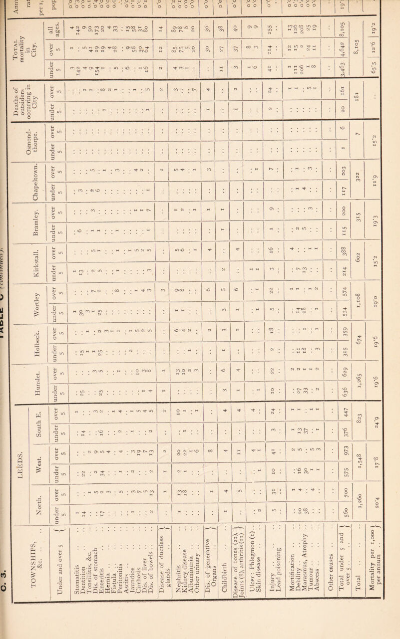 C rt M ° 5 =r a ^ & b b b d b 0 0 6 o o o o o’o d HO O bo b b o’o O b o‘c b b 0 b b b b b On H 1 ■ Total mortality in all ages. • in00 w 0 t*- m u- d co • h m cooo M M H On 00 kO 0 CO N d o£ 00 co ot ON On m • LO • d COkO 00 in On m d O d m M d ; in 0 H ocT m O H CO d ON H City. over 5 h . m h Oh On ''st’co • O'co 0 • -rf M H Cl in COkO 12 m 10 m 0 00 N d 0 co Lz 37 00 CO Tj- • M d d in d Th m H H d H ; d m- kO TP NO d H under 5 CO d Tt- ON H • in • kO • W VO -T- LO . . . M M H d CO H • M H co H kO HI '*■ • I III 206 I 8 ; CO kO ■’t' CO in in kO r U- O ^ U ^ t W ^ r -CS3-J ™ -H» r V 3 [ ^N C\ f—4 o C. 03 >> over 5 • • H H • CO Cl H • ♦ M .10 d CO • • tv d ; ; Tf * d * H H . in H • HI kO H H CO HI 50 5 under 5 • : : : : M H d * ; 20 Osmond- thorpe. over 5 • : : : : ; ; ; ; ; kO d m H under 5 ::::::::::::: : : : : ; ; ; ; ; : : : : : Hi Chapeltown. over 5 . . * in • h • co • • rj- d • H in Tf • h co ; . H • • Ht • CO ' CO 0 d d d co ON H H under 5 • CO • M k£).. : : : : : ; ; ; * H Tt* • • ; r>. M M Bramley. over 5 . . . ro.h h t'- 1 2 X H HI 1 1 On • . . . CO • 200 m HI co CO ON Hi under 5 . VO • W H • • H • • • ‘ H • : : : : H H • . d in • • in M H Kirkstall. over 5 . . . lo h • • h • h ip ci m LOkO • h 1 : kO • H rf • • H H OO OO CO d 0 kO d UN HI under 5 h to ■ fl m • • i-1 • • • - no M * • .... • d ; H H co • • u. co • • . M • • ; Th H d Wortley over 5 . . . co • • co • ■ w ro co O'CO • • kO m kO . H zz I I 1 2 574 00 0 H HI 0.61 l under 5 h 0 co m .. co .. H H • • co H . H m • • ^t-®0 • H • Hi d • 1 534 Holbeck. over 5 . ,m . ci co h h ■ h m ci m . kO ^ d • d CO HI 1 : 00 • H . • H . H 359 T*- kO kO On HI under 5 . m h h m • • • • d • M Cl ... . • H • H 1 1 d • . • H OO • CO • M M in H co Hunslet. over 5 . . . co in • • h • *0 cooo . . . . • • • H H co 0 d CO H W ■- kO 1 : 22 2 2 I 1 2 1 On d kO m MD d H kO On H under 5 . IT) . ..HTh • Cl • • Cl. H .... ; CO H . H OI • ts co * d • d co • 1 kO CO kO LEEDS. j South E. over 5 m • - co 01 . h it- • h m + in d IO I I . ^ • ^ • d • M H • H H ; 447 CO d 00 ON d under 5 • Tj-. • kO • • d • H • • d . H . . H • * * • • • • • • • co • H CO N ' H HI CO * kO co West. over 5 • • d O' in ^1* • kT • CO O N CO . . • • Hi H d 20 22 I 6 CO Th II Tf H H d in . in co 973 00 Tp in M OO u- M O d under 5 . d • d • • H • d • *d • d • co. H d H • • . H OI • kO 0 H H • H CO 575 North. over 5 . .Mindco • in • co n ici co . . • • M H cooo • • H H M xh in ; ; H • CO • H -rf • Tp * • 0 0 0 kO d H under j 5 H -J • • I'' ■ • ‘ ‘ w • - N H . . H • * * * * * H H ; • d in • • 0 OO • • • d CO • • 0 kO in Hernia Fistula Ascitis I Childbirth Injury Total