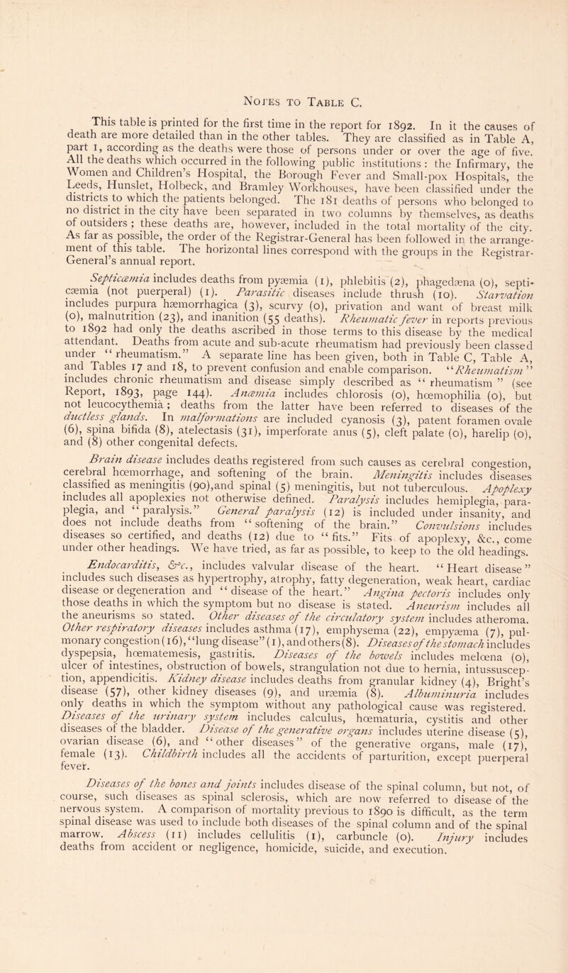 This table is printed for the first time in the report for 1892. In it the causes of death are more detailed than in the other tables. They are classified as in Table A, pait 1, according as the deaths were those of persons under or over the age of five. All the deaths which occurred in the following public institutions : the Infirmary, the Women and Children s Hospital, the Borough Fever and Small-pox Hospitals, the Leeds, Hunslet, Holbeck, and Bramley Workhouses, have been classified under the districts to which the patients belonged. The 181 deaths of persons who belonged to no district in the city have been separated in two columns by themselves, as deaths of outsiders ; these deaths are, however, included in the total mortality of the city. As fai as possible, the order of the Registrar-General has been followed in the arrange¬ ment of this table. The horizontal lines correspond with the groups in the Registrar- General’s annual report. Septicczmia includes deaths from pyaemia (1), phlebitis (2), phagedeena (o), septi* caemia (not puerperal) (1). Parasitic diseases include thrush (10). Starvation includes purpura hsemorrhagica (3), scurvy (o), privation and want of breast milk (o), malnutrition (23), and inanition (35 deaths). Rheumatic fever in reports previous to 1892 had only the deaths ascribed in those terms to this disease by the medical attendant. Deaths from acute and sub-acute rheumatism had previously been classed under “ rheumatism.” A separate line has been given, both in Table C, Table A, and Tables 17 and 18, to prevent confusion and enable comparison. “Rheumatism” includes chronic rheumatism and disease simply described as “ rheumatism ” (see Repoit, 1893, page 144)- Ancemia includes chlorosis (o), hoemophilia (o), but not leucocythemia; deaths from the latter have been referred to diseases of the ductless glands. In malformations are included cyanosis (3), patent foramen ovale (6), spina bifida (8), atelectasis (31), imperforate anus (5), cleft palate (o), harelip (o), and (8) other congenital defects. Brain disease includes deaths registered from such causes as cerebral congestion, ceiebial hoemorrhage, and softening of the brain. Meningitis includes diseases classified as meningitis (90),and spinal (5) meningitis, but not tuberculous. Apoplexy includes all apoplexies not otherwise defined. Paralysis includes hemiplegia, para¬ plegia, and “paralysis.” General paralysis (12) is included under insanity, and does not include deaths from softening of the brain.” Convulsions includes diseases so certified, and deaths (12) due to “fits.” Fits of apoplexy, &c., come under other headings. We have tried, as far as possible, to keep to the old headings. Endocarditis, &c., includes valvular disease of the heart. “Heart disease” includes such diseases as hypertrophy, atrophy, fatty degeneration, weak heart, cardiac disease or degeneration and “ disease of the heart.” Angina pectoris includes only those deaths in which the symptom but no disease is stated. Aneurism includes all the aneurisms so Stated. Cther diseases of the circulatory system includes atheroma. Other respiratory diseases includes asthma (17), emphysema (22), empysema (7), pul¬ monary congestion (16), “lung disease” (1), and others (8). Diseases of the stomach indudes dyspepsia, hoematemesis, gastritis. Diseases of the bowels includes meloena (o), ulcei of intestines, obstruction of bowels, strangulation not due to hernia, mtussuscep- ti°n, appendicitis. Kidney disease includes deaths from granular kidney (4), Bright’s disease (57)j _ othep kidney diseases (9), and uraemia (8). Albuminuria includes only deaths in which the symptom without any pathological cause was registered. Diseases of the urinary system includes calculus, hcematuria, cystitis and other diseases ol the bladder. Disease of the generative organs includes uterine disease (5), ovarian disease (6), and “other diseases” of the generative organs, male (17), female (13). Childbirth includes all the accidents of parturition, except puerperal fever. Diseases of the bones and joints includes disease of the spinal column, but not, of couise, such diseases as spinal scleiosis, which are now referred to disease of the nervous system. A comparison of mortality previous to 1890 is difficult, as the term spinal disease was used to include both diseases of the spinal column and of the spinal marrow. Abscess (11) includes cellulitis (1), carbuncle (o). Injury includes deaths from accident or negligence, homicide, suicide, and execution.