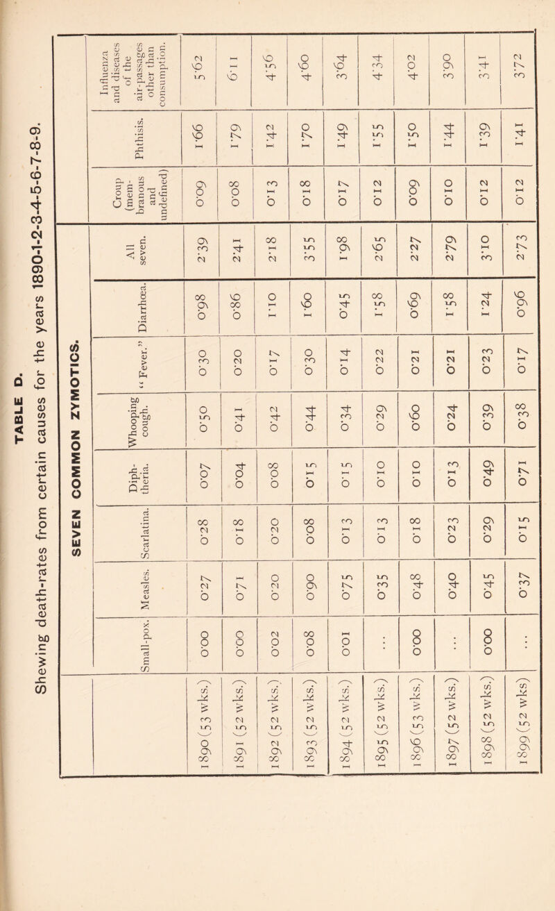 Shewing death-rates from certain causes for the years 1890-1-2-3-4-5-6-7-8-9 CD in C rt CO CO • o <u d g <3 fc-0 o C/3 JT c3 ^ £ ° § vb b b b b- co c/i 'in 'Jc -4—J X X s S 2 I O s <0 o h 0 2 > N Z o 2 2 O o bi > bi <0 CO S3 O h3 § •— < ci 8 00 VO X On 00 c3 b b Q x: Dh'H . -h CD 05 C d ■— ci CJ CD CO <U CO o$ <U X o a, ccS CO o O VO Fever. O 0 I'v 0 CM CO b CM b HH b CO b HH b CM b 2 CM o CM o W> C ^ •h r: O HH CM xt- xh On 0 Th o' 5/3 O r-J i8 to b oh b b b b- b CO b CM b VO b CM b £ o o o o oo O o un 1-0 O o hH O O o CO HH b CO CM o CO o o CM o 00 O o CO HH O CO ►-H o 00 hH O CO CM o CM o o CM o o on b lO o lo CO CO Mt o o Mi- o o o o CO JX CO to o On CO' cn V! CM io ON CO in CM io CM On 00 co 22 CM io cO On CO in v CM TO On CO in •x CM to to On CO in *x CO to VO On CO in 22 £ CM to J>X On 00 CO VO vp HH On HH CM b >—1 0 HH On 7 i—1 to to 1—1 0 to ►—1 7 HH On CO 1—1 O CJ ON CO co CO w CM ON O CM O 0 HH HH hH O ►-H l-H <v H3 c S3 b b b b b b b b b c On HH 00 to CO to On O <u > CO 7 HH to On vp CM Cv. HH <U C/3 b b b co HH b b b <0 to 00 On CO sh to VO to CM b HH b t—( hH co CM b On CO o On b On CM o to Mt- o 0 CM CO HH 0 p 0 0 0 O • 0 . 0 b b b b b b cn 22 £ CM to CO On co 1899(52 wks) ... 0*37 0-15 071 078 0-17 0*96 273 O' 12 1*41 372