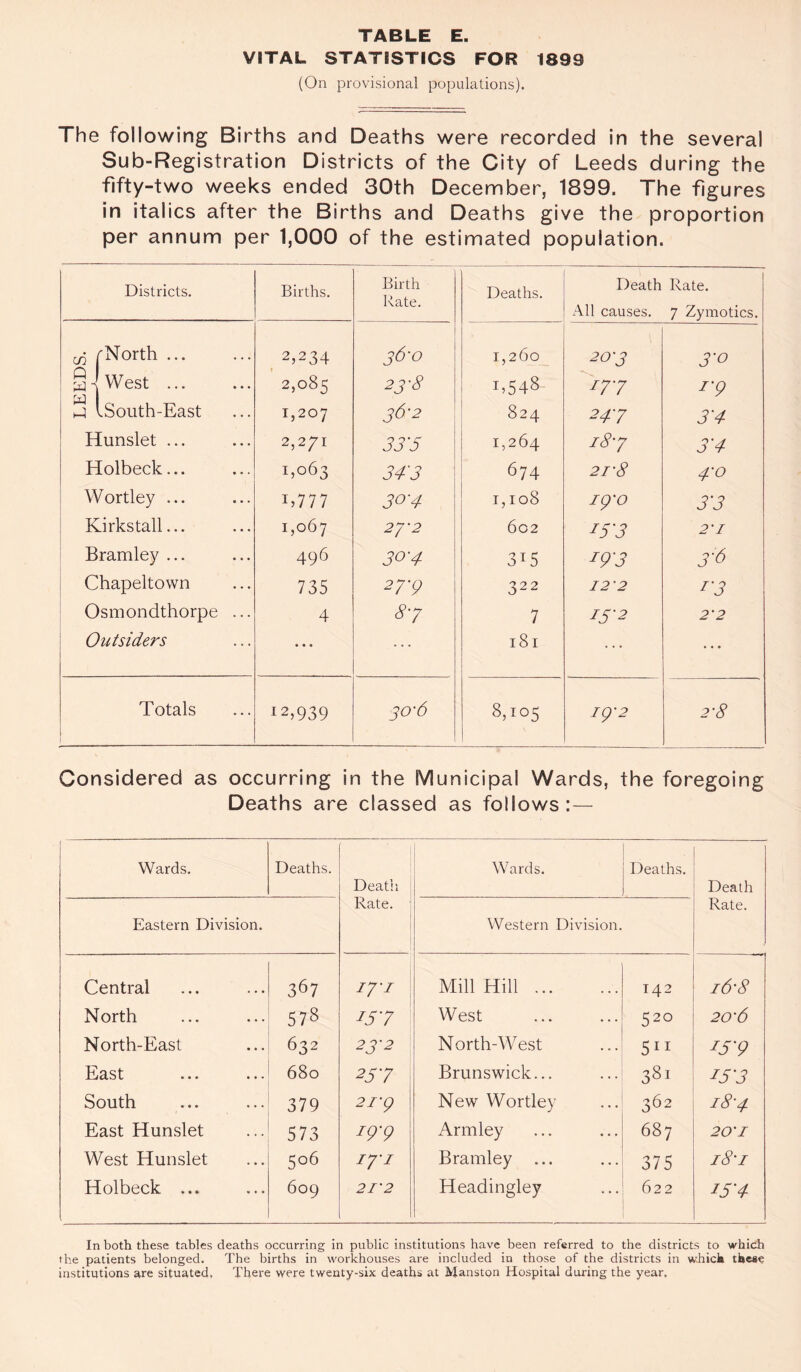 VITAL STATISTICS FOR 1899 (On provisional populations). The following Births and Deaths were recorded in the several Sub-Registration Districts of the City of Leeds during the fifty-two weeks ended 30th December, 1899. The figures in italics after the Births and Deaths give the proportion per annum per 1,000 of the estimated population. Districts. Births. Birth Rate. Deaths. Death Rate. All causes. 7 Zymotics. ^ fNorth ... 2,234 36-0 1,260 20-3 3'° §1 West. ►4 ISouth-East 1 2,085 23-8 1,548 17-7 r9 O N M 36-2 824 243 3'4 Hunslet ... 2,271 33'5 1,264 i8‘7 3'4 Holbeck... 1,063 343 674 2 i-8 4'0 Wortley ... 1 ? 7 7 7 30-4 T, I08 ip'o 3'3 Kirkstall... 1,067 2/'2 602 i5'3 2'I Bramley ... 496 30-4 315 *9'3 3'6 Chapeltown 735 27'9 322 12'2 r3 Osmondthorpe ... 4 8-7 7 IS-2 2'2 Outsiders ... 181 • * • Totals 1 2j 939 30-6 8,105 I 2 2'8 Considered as occurring in the Municipal Wards, the foregoing Deaths are classed as follows: — Wards. Deaths. Death Rate. Wards. Deaths. Death Rate. Eastern Division. Western Division. Central 367 17-I Mill Hill. 142 l6'8 North 00 CO ^5'7 West 520 2 O'6 North-East 632 23-2 North-West 5ii z5'9 East 680 25'7 Brunswick... 381 i,53 South 379 21'9 New Wortley 362 i8'4 East Hunslet 573 *9'9 Armley 687 20'I West Hunslet 506 17 1 Bramley 375 i8'i Holbeck ... 609 21'2 Headinglev 622 *5'4 In both these tables deaths occurring in public institutions have been referred to the districts to which the patients belonged. The births in workhouses are included in those of the districts in which these