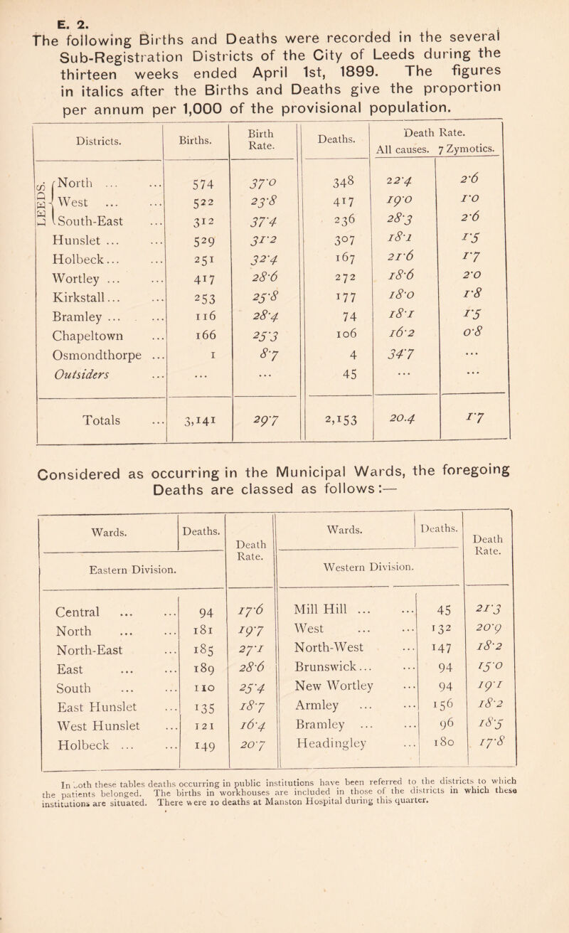 LEEDS. ba -fc ■ The following Births and Deaths were recorded in the several Sub-Registration Districts of the City of Leeds during the thirteen weeks ended April 1st, 1899. The figures in italics after the Births and Deaths give the proportion per annum per 1,000 of the provisional population. Birth Rate. Death Rate. All causes. 7 Zymotics 574 37'° 2'6 522 j lSouth-East 312 37'4 236 28-3 2'6 Hunslet ... 529 31-2 3°7 i8‘i i'5 Holbeck... 251 3^4 167 2I%6 17 Wortley ... 4i7 28'6 272 i8'6 2'0 Kirkstall... 253 25-8 177 i8'o i‘8 Bramley. 116 28-4 74 181 i'5 Chapeltown 166 253 106 16'2 o’8 Osmondthorpe ... 1 8-7 4 347 • • • Outsiders ... * * * 45 • • • • • • Totals 3T4i 297 2 ?15 3 20.4 r7 Considered as occurring in the Municipal Wards, the foregoing Deaths are classed as follows:— Wards. Deaths. Death Rate. Wards. Deaths. Death Rate. Eastern Division. Western Division. Central 94 iy6 Mill Hill. 45 213 North 181 19-7 West 132 203 North-East 185 2y‘i North-West 147 l8‘2 East 189 28‘6 Brunswick... 94 130 South 110 25'4 New Wortley 94 *9'i East Hunslet T35 18-7 Armley H6 i8’2 West Hunslet 121 163 Bramley 96 185 Holbeck ... 149 203 Headingley . 180 1 n-8 _ In'^oth these tables deaths occurring in public institutions have been referred to the districts to which the patients belonged. The births in workhouses are included in those of the districts in which these