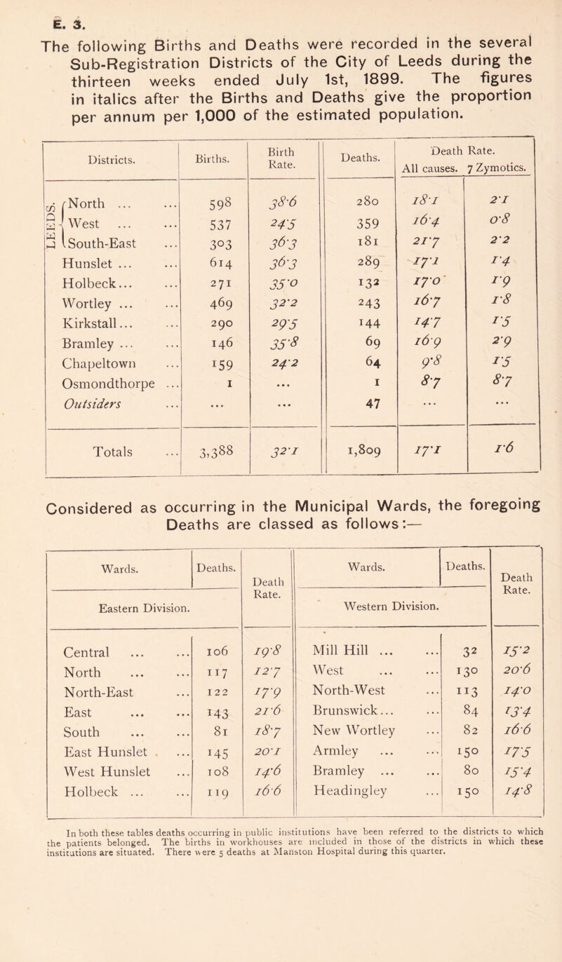 The following Births and Deaths were recorded in the several Sub-Registration Districts of the City of Leeds during the thirteen weeks ended July 1st, 1899. The figures in italics after the Births and Deaths give the proportion per annum per 1,000 of the estimated population. Districts. Births. Birth Rate. Deaths. Death Rate. All causes. 7 Zymotics. ^ rNorth ... 598 38-6 280 l8‘I 21 a j West 537 248 359 16 4 O'8 3 l South-East 3°3 36-3 181 2I‘Y 22 Hunslet ... 614 36-3 289 171 i'4 Holbeck... 271 35 ‘o 132 17 0 r9 Wortley ... 469 32' 2 243 1&7 i'8 Kirkstall... 290 295 144 147 15 Bramley ... 146 3S ’<? 69 16 9 2'9 Chapeltown 159 24 2 64 9'8 15 Osmondthorpe ... 1 • • • 1 8-7 8-7 Outsiders • • • • • • 47 * * * • • • Totals 3,388 32'I 1,809 17'I I'6 Considered as occurring in the Municipal Wards, the foregoing Deaths are classed as follows:— Wards. Deaths. Death Rate. Wards. Deaths. ■ Death Rate. Eastern Division. Western Division. Central 106 19-8 Mill Hill. 32 13-2 North 07 12-7 W est 130 20-6 North-East 122 J7'9 North-West IJ3 14-0 East M3 21 '6 Brunswick... 84 T3‘4 South 81 187 New Wortley 82 16-6 East Hunslet J45 20'I Armley i5° i75 West Hunslet to8 14'6 Bramley 80 i5'4 Holbeck ... 119 16 6 Headingley 15° 14-8 In both these tables deaths occurring in public institutions have been referred to the districts to which the patients belonged. The births in workhouses are included in those of the districts in which these