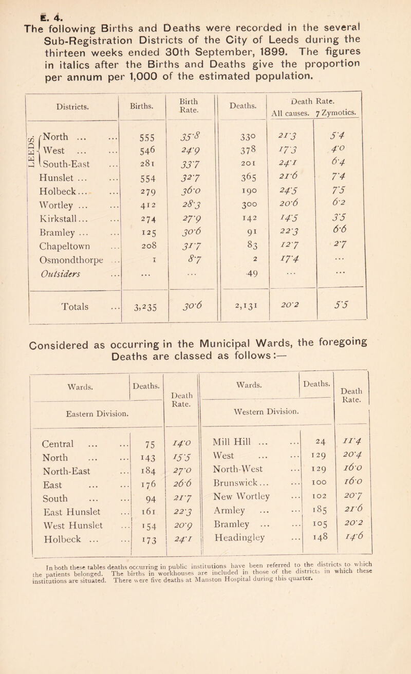 The following Births and Deaths were recorded in the several Sub-Registration Districts of the City of Leeds during the thirteen weeks ended 30th September, 1899. The figures in italics after the Births and Deaths give the proportion per annum per 1,000 of the estimated population. Districts. Births. Birth Rate. Deaths. Death Rate. All causes. 7 Zymotics. <,5 rNorth ... 555 35'$ 33° 21 3 34 § ] West . 546 2^9 378 173 4-o 3 l South-East 281 337 201 24-1 &4 Hunslet ... 554 32 7 365 21‘6 7'4 Holbeck... 279 36' 0 190 243 7'5 Wortley ... 412 28-3 3°° 20'6 6'2 Kirkstall... 274 27-9 142 143 33 Bramley ... 125 \ 30-6 91 22 3 6'6 Chapeltown 208 3i'7 83 I2'7 27 Osmondthorpe I 87 2 174 • • • Outsiders • • • 49 • • • • • • Totals 3,235 30-6 25I3I 20' 2 33 Considered as occurring in the Municipal Wards, the foregoing Deaths are classed as follows:— Wards. Deaths. Death Rate. Wards. Deaths. Death Rate. Eastern Division. Western Division. Central 75 140 Mill Hill. 24 H'4 North i43 13-3 West 129 20‘4 North-East 184 27'0 North-West 1 29 i6'o East 176 26' 6 Brunswick... 100 160 South 94 217 New Wortley 102 20'7 East Hunslet 161 2 2'3 Armley 185 21'6 West Hunslet 1 54 20'9 Bramley 105 20'2 Holbeck ... 1—1 04 24 I 1 1 Headingley 1 p 148 i4'6 _ In both these tables deaths occurring in public the patients belonged. The births in workhouse: institutions are situated. There were five deaths at institutions have been referred to the districts to which s are included in those of the districts in which these Manston Hospital during this quarter.