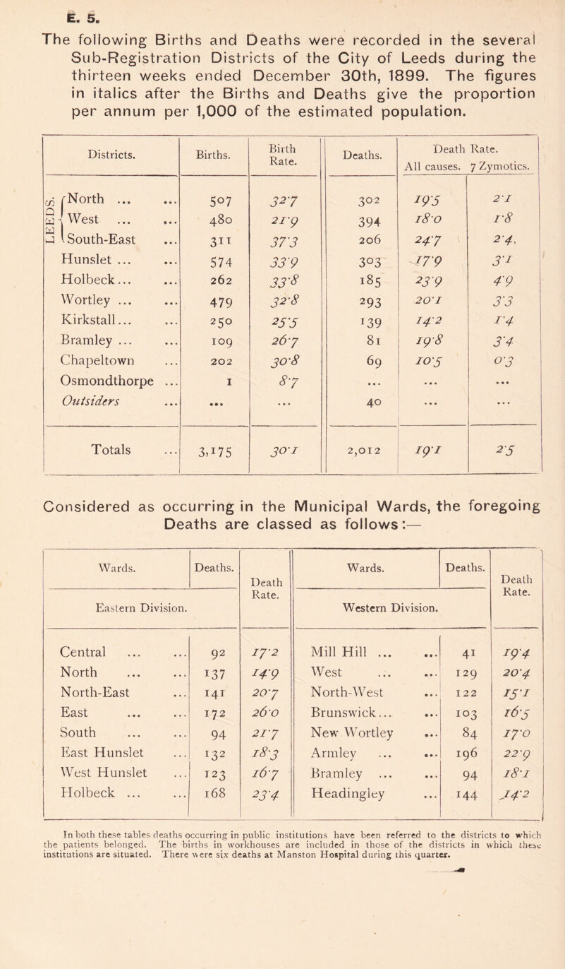 The following Births and Deaths were recorded in the several Sub-Registration Districts of the City of Leeds during the thirteen weeks ended December 30th, 1899. The figures in italics after the Births and Deaths give the proportion per annum per 1,000 of the estimated population. Districts. Births. Birth Rate. Deaths. Death Rate. All causes. 7 Zymotics. c5 rNorth. 5°7 327 302 *9'5 2 1 § -j West 480 21-9 394 180 I‘8 w •-1 v South-East 311 37‘3 206 247 2'4, Hunslet ... 574 33 V 3°3 179 3'i Holbeck... 262 33'8 185 23 V 4'9 Wortley ... 479 32-8 293 20'I 3'3 Kirkstall... 250 25'5 T39 I42 i'4 Bramley ... 109 263 81 i y 8 3'4 Chapeltown 202 30-8 69 io'5 o'3 Osmondthorpe ... 1 8-7 • • • • • • • • • Outsiders • • • • • • 40 « • • Totals 3,175 30-1 2,012 191 25 Considered as occurring in the Municipal Wards, the foregoing Deaths are classed as follows:— Wards. Deaths. Death Rate. Wards. Deaths. Death Rate. Eastern Division. Western Division. Central 92 IJ'2 Mill Hill ... 41 I9'4 North ... 137 14- 9 West I 29 2 O'4 North-East • . . 141 20' / North-West 122 15'i East • . . 172 26'O Brunswick... 103 1&5 South . . . 94 2I'J New Wortley 84 iyo East Hunslet ... 132 18-3 Armley 196 2 2'9 West Hunslet . . . 123 16'j Bramley 94 i8'i Holbeck ... ... 168 23'4 Headingley 144 J4'2 In both these, tables deaths occurring in public institutions have been referred to the districts to which the patients belonged. The births in workhouses are included in those of the districts in which these