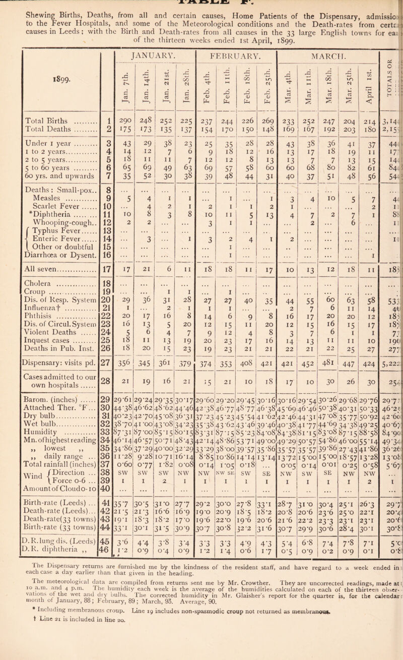 to the Fever Hospitals, and some of the Meteorological conditions and the Death-rates from certc ; causes in Leeds ; with the Birth and Death-rates from all causes in the 33 large English towns for ea: 5 of the thirteen weeks ended 1st April, 1899. JANUARY FEBRUARY C MARCH. 1899. r& > 0 Jan.14th. Jan. 21 st. I r-C 4—> 00 0 Feb. 4th. Feb. nth. Feb. 18 th. rC IO N 23 <u £ rd -4-> 5 § Mar. nth. Mar. 18th. Mar. 25th. April 1st. Total Births . 1 290 248 252 225 237 244 I 1 226 269 233 252 247 204 214 Total Deaths . 2 175 173 135 137 154 170 150 148 169 167 192 203 180 Under 1 year . 3 43 29 38 23 25 35 28 28 43 38 36 4i 37 1 to 2 years. 4 14 12 7 6 9 18 12 16 13 17 18 19 11 2 to 5 years. 5 18 11 11 7 12 12 8 13 13 7 7 13 15 5 to 60 years . 6 65 69 49 63 69 57 58 60 60 68 80 82 61 60 yrs. and upwards 7 35 52 30 38 39 48 44 31 40 37 5i 48 56 Deaths: Small-pox.. 8 . . « • • • • • • • » • ... • • -c . . . Measles . 9 5 4 1 1 • • • 1 . • . I 3 4 10 5 7 Scarlet Fever. 10 .., 4 2 1 2 1 1 2 1 • • • 2 *Diphtheria. 11 TO 8 3 8 10 11 5 13 4 7 2 7 1 Whooping-cough.. 12 2 2 ... 3 1 1 . . . 2 . . . 6 . . . ( Typhus Fever. 13 . . . .. . .. * . * . . . . . • . • • . . • • . . . • • • .. . -! Enteric Fever. 14 . . . 3 1 3 2 4 I 2 • • « • • . • • • » • • ( Other or doubtful 15 . . . • • • •. . 1 • • « • • • • • . • • • Diarrhoea or Dysent. 16 ... ... ... ... 1 • « • ... ... ... • • • ... 1 All seven... 17 17 21 6 11 18 18 11 17 10 13 12 18 11 Cholera . 18 • • • ... ... Croup . 19 . . . ... 1 1 • •. 1 • • . . . • • • • • . . • • • • • • Dis. of Resp. System 20 29 36 3i 28 27 27 40 35 44 55 60 63 58 Influenzaf ... 21 I . • . 2 1 1 1 . . . 2 7 6 11 14 Phthisis . 22 20 i7 16 8 14 6 9 8 16 17 20 20 12 Dis. of Circul. System 23 IO 13 5 20 12 15 11 20 12 15 16 15 17 Violent Deaths . 24 5 6 4 7 9 12 4 8 n 3 7 6 1 1 Inquest cases . 25 18 11 13 19 20 23 17 16 14 13 11 n 10 Deaths in Pub. Inst. 26 18 20 _ 15 23 19 23 21 21 22 21 22 25 27 Dispensary: visits pd. 27 356 345 361 379 374 353 408 421 421 452 481 447 424 Cases admitted to our own hospitals. 28 21 19 16 21 15 21 IO 18 17 IO 30 26 30 Barom. (inches) . 29 29-61 29-24 29'35 30*17 29-60 29-20 . . 29-45! 30-16 30-16 29*54 30*26 29-68 29-76 Attached Ther. °F... 30 44-38 46*62 48*62 44-46 42-3846-77 48-77I 46-38 45-69146-46 50-38 40-31 5073 Dry bulb. 31 40-23 42-70 45-o8 36-31 37-23 45-23 45-54 41-62 4 2-46:44-31 47-083577. 50-92 Wet bulb. 32 3870 41 -OO 43-08 34-23 3578 43-62 43-46 39-4640-381417 7 44-69 3438 49-25 Humidity . 33 87-31 87-00 85-t5 80-15 83-31 87-15 85-23 84-08 84-3881-15 83-0887-15 88*58 Mn. ofhighest reading 34 46-14 46*57 50-71 48*43 42-14 48-86 53-7I 49-00 49-29 5°'57 54-86 46-00 55*14 ,, lowest ,, 35 34-86 37-29 40-00 32-29 33-29 38-00 39‘57 35-86 35-57 35 57 39-86 27-43 41-86 ,, daily range ... 36 11-28 9-28 10*71 16-14 8-85 io-86 I4-I4 13-14 1372 15-00 15-00 18*57 13-28 Total rainfall (inches) 37 o-6o 077 1 -82 0-08 0-14 1-05 o’i8 0*05 0-14 O’OI 0*25 0-58 Wind /Direction ••• 38 sw sw sw NW NW NW SE sw SE NW sw SE NW NW V a (Force 0-6 ... 39 I I 2 I I I 1 I I 1 I I 2 Amountof Cloudo-io 40 ... • • • ... ... ... ... ... ... ... • • ... ... ... Birth-rate (Leeds) ... 41 35-7 30-5 31-0 277 29-2 30-o 27-8 33 *1 28-7 31-0 3°’4 25-I 26-3 Death-rate (Leeds)... 42 21-5 21-3 j 16-6 i6’9 I9-0 20-9 18*5 18*2 20’8 20-6 23*6 2 5-0 22-1 Death-rate(33 towns) 43 19-1 18-3 l8 2 17-0 19-6 22*0 19-6 20-6 21 *6 22’2 23*3 23*1 23*1 Birth-rate (33 towns) 44 33-1 3°t 3^5 30-9 307 30-8 32-2 31 *6 30*7 29-9 30*6 28*4 30-1 D.R. lung dis. (Leeds) 45 3-6 4‘4 3-8 3‘4 3-3 33 4-9 4’3 54 6-8 7*4 7*8 7*1 D. R. diphtheria ,, 46 I 2 f * 0-9 o*4 0-9 I -2 1-4 o-6 17 0*5 0-9 0‘2 0-9 OT OfJ O cn < •—i o 3.M 2,15 44 17 M 84 54 4 1 8 1 1 a 18; 533 i 4<t 18 5 188] 7: i9< 27 r 5,22: 254 297 46 *2 C 42 '6c 40'67 84 -90 49‘3z: 36 ’26 13*08 5 ‘6} 297 20*4 20'( 30^ 5'c 0‘£ 1 he Dispensary returns are furnished me by the kindness of the resident staff, and have regard to a week ended in each case a day earlier than that given in the heading. 1 he meteorological data are compiled from returns sent me by Mr. Crowther. They are uncorrected readings, made at t 10 a.m. and 4 p.m. 1 he humidity each week is the average of the humidities calculated on each of the thirteen obser¬ vations of the wet and dry bulbs. The corrected humidity in Mr. Glaisher’s report for the quarter is, for the calendar month ot January, 88; February, 89; March, 93. Average, 90. m«8ll«PPP9 ■