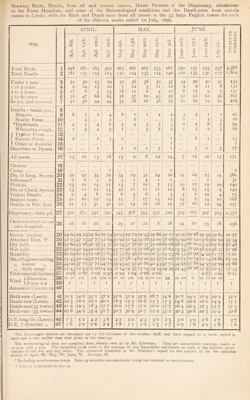 to the Fever Hospitals, and some of the Meteorological conditions and the Death-rates from certain causes in Leeds ; with the Birth and Death-rates from all causes in the 33 large English towns for each of the thirteen weeks ended 1st July, 1899. 1 j APRIL. MAY • JUNE. £2 c/5 1899. 1 rC G A r* A 4—» rg r*1, I -5 _ r~] 2d 4-J O W m O t-I < do LO N On <N 'u-J vO CO HH O M <N J-t CO 0 HH t—< ^J N IT < « r< W cd <v CD £ (D G >2 O > -H *—< <J 1 ^ : < < k-H ; S ksr- <K k-H 3 7-> •-> Total Births . 1 248 281 285 302 265 267 267 233 281 250 237 235 237 3,388 Total Deaths . 2 181 135 155 163 150 124 135 I24 140 120 135 130 117 1,809 Under 1 year . 3 54 30 23 29 32 36 38 30 37 34 30 30 31 434 1 to 2 years. j 4 9 14 15 IO 7 12 5 11 12 9 9 11 8 132 2 to 5 years. | 5 17 8 5 15 18 11 6 4 10 6 15 9 7 131 5 to 60 years . 6 59 47 68 65 58 37 60 43 56 5i 52 61 5o 707 60 yrs. and upwards 7 42 36 44 44 35 28 26 36 25 20 29 19 21 405 Deaths: Small-pox.. 8 . . . ... . . . . . . . . . . , . Measles . 9 6 5 2 4 6 1 1 4 4 0 3 3 1 1 4i Scarlet Fever. 10 . . . 4 . . . 2 2 . . , . . . 2 1 ... 2 3 16 ^Diphtheria . ... 11 4 0 3 4 6 5 4 3 3 0 3 2 4 8 5 54 Whooping-cough.. f Typhus Fever. 12 1 4 4 3 1 ... 3 2 2 1 0 J 2 3 29 13 ... ... ! ... ... ... ... ... ... 1 Enteric Fever. 14 2 2 5 2 1 ... 2 1 J3 1 Other or doubtful 15 . V. . . . . . . . . . 1 ... 1 Diarrhoea or Dysent. 16 ... ... 1 1 2 1 3 1 ... n 3 2 'j 3 17 All seven. 17 13 16 T3 18 15 9 8 12 14 7 15 16 15 171 Cholera .. 18 ... . . . «. • .. , Croup . 19 ... 1 ... ... ... 1 ... 2 Dis. of Resp. System 20 59 42 34 29 34 24 35 24 20 24 24 23 14 386 Influenzaf . 21 9 6 3 2 3 1 4 1 1 1 3i Phthisis . 22 13 10 14 11 13 7 10 7 !3 10 12 10 10 140 Dis. of Circul. System 23 13 11 12 15 10 11 11 11 10 8 13 15 9 149 Violent Deaths . 24 9 4 8 10 6 3 6 7 0 J 3 2 10 4 75 Inquest cases . 25 21 10 12 14 i5 7 17 15 10 14 9 14 10 168 Deaths in Pub. Inst. 26 21 !3 31 30 20 14 22 18 19 17 16 12 24 257 Dispensary: visits pd. 27 322 382 •J 0 T 33l 352 345 368 333 332 329 319 295 307 323 4,358 Cases admitted to our own hospitals. 28 16 18 26 21 29 21 22 8 18 24 20 15 18 256 Barom. (inches) . 29 29-61 29-23 29-82 29*54 30-03 2979 29*43 29-86 3°-II 30-20 29-98 29*59 29*81 29*77 Attached Ther. °F... 30 52-23 47*i5 47‘77 52-69 50-92 51*54 54*o8 52-00 58-08 63*92 62-54 63*63 62-92 55*34 Dry bulb. 31 50-62 45-08 46-38 5431 50-23 51*38 56*3i 50-08 66-08 68-23 68 -oo 63*92 63-62 56-48 Wet bulb. 32 48-62 42-54 42-08 50-70 45'77 49*15 52-08 46-31 58-62 63*54 58-92 58-92 58*31 5i*96 Humidity . 33 86-69 82-23 72-08 77-85 72-31 85-46 76*00 76-31 65-23 76-31 58-92 74-00 71-77 75*oi Mn. ofhighest reading 34 5 5‘43 5o*i4 52-71 59*H 55*57 58-14 62-00 59*57 72-00 76-71 79-14 72-14 68-86 63*19 ,, lowest ,, 35 44-oo 37*71 3771 44-7i 39'43 43*57 46-86 40-43 47*7i 54*28 52-86 54*57 52-29 45*86 ,, daily range ... 36 ii*43 12-43 15-00 14*43 i6t4 14*57 I5*i4 19-14 24-29 22-43 26-28 H*57 16-57 H*33 Total rainfall (inches) 37 0-28 0-87 0*02 0-47 0-22 1 -04 0-98 o-66 . . . .. ... 0-77 o-8o 6'i 1 Wind (Freclk,1‘ - \ r orce 0-0 ... 38 SE SW sw SW sw w SW SE sw NE W SW NE SE SE SW E SE SW SE SW • • 4 39 2 1 I I I 1 1 I I I I I I 1 Amountol Cloudo-io 40 • • ... ... ... •• ... Birth-rate (Leeds) ... 41 30*5 34*6 35*i 37*2 32-6 32*9 32*9 28-7 34-6 30-8 29-2 28-9 29*2 32-1 Death-rate (Leeds)... 42 22-3 16-6 19-1 20 i i8*5 i5*3 l66 15*3 i7*5 14-8 16-6 i6-o I4M 17-1 Death-rate(33 towns) 43 21 ’9 19*5 iS-3 17*7 16-6 17*7 17-6 16-o 17*7 16-4 16-5 16-3 15*7 I7-5 Birth-rate (33 towns) 44 29-6 34*9 33*4 3i*7 30*7 30-4 JO-7 25*9 33*2 30-3 30-6 29*5 29*4 30-8 D.R.lung dis. (Leeds) 45 7*3 5*2 4*2 3*6 4*2 3*o 4*3 3*o 2*5 3*o 3*o 2-8 17 3*7 D. R. 7 zymotics ,, j 46 1 -6 2 O 1 -6 2-2 i-8 1 -i 1 -o i*5 i*7 0-9 i-8 2'0 i-8 ( 1 -6 The Dispensary returns are furnished me by the kindness of the resident staff, and have regard to a week ended in each case a day earlier than that given in the heading. The meteorological data are compiled from returns sent us by Mr. Crowther. They are uncorrected readings, made at 10 a.m. and 4 p.m. The humidity each week is the average of the humidities calculated on each of the thirteen obser¬ vations of the wet and dry bulbs. The corrected humidity in Mr. Glaisher’s report for the quarter is, for the calendar month of April, 92; May, 79; June, 79. Average, 83. * Including membranous croup. Line 19 includes non-spasmodic croup not returned as membranous.