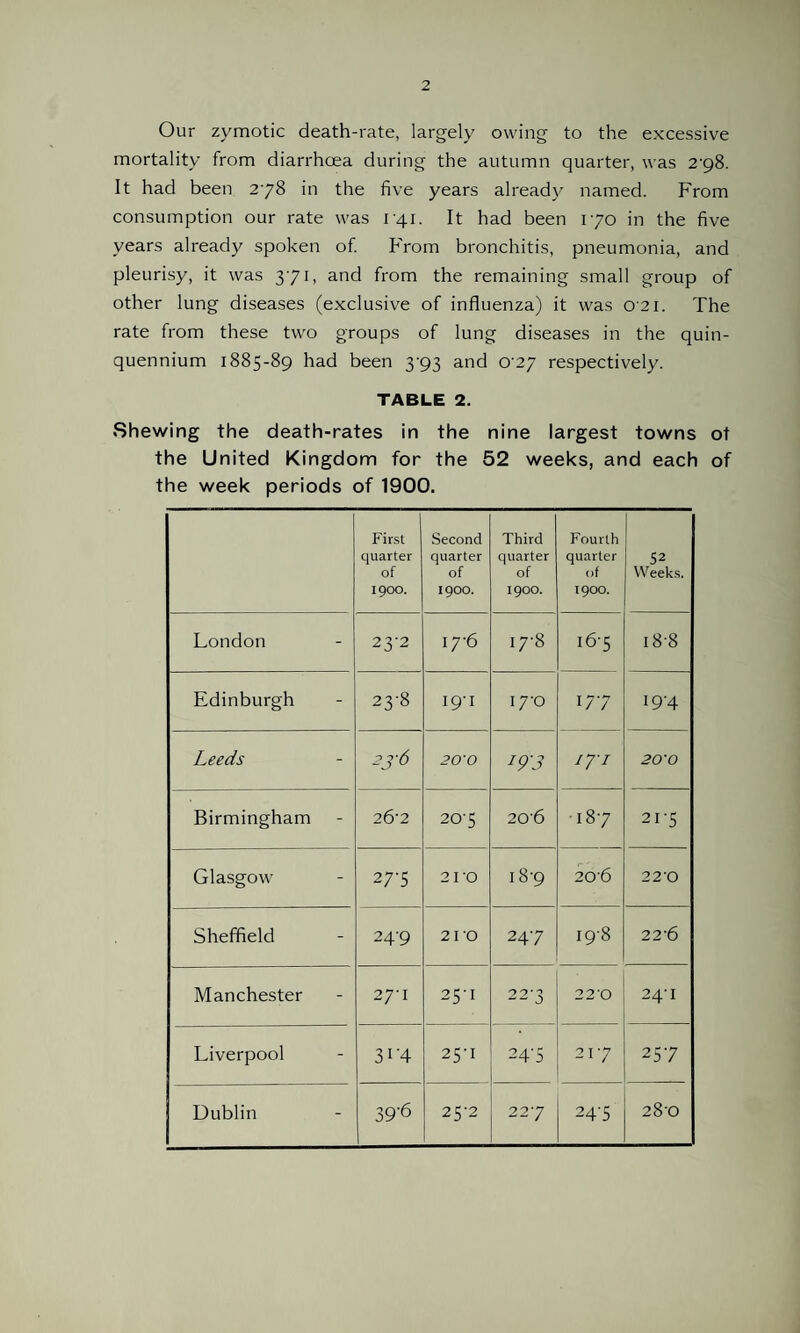 Our zymotic death-rate, largely owing to the excessive mortality from diarrhoea during the autumn quarter, was 2-98. It had been 278 in the five years already named. From consumption our rate was 1 41. It had been 170 in the five years already spoken of. From bronchitis, pneumonia, and pleurisy, it was 371, and from the remaining small group of other lung diseases (exclusive of influenza) it was 0 21. The rate from these two groups of lung diseases in the quin¬ quennium 1885-89 had been 3-93 and 0-27 respectively. TABLE 2. Shewing the death-rates in the nine largest towns of the United Kingdom for the 52 weeks, and each of the week periods of 1900. First quarter of 1900. Second quarter of 1900. Third quarter of 1900. Fourth quarter of 1900. 52 Weeks. London 23-2 17-6 17-8 165 18-8 Edinburgh 23-8 19-1 17-0 177 194 Leeds 2j6 20'0 J9'3 iyi 20'O Birmingham 2&2 20'5 206 •187 21-5 Glasgow 277 2 I O i8‘9 206 22'0 Sheffield 249 210 247 198 22‘6 Manchester 27’I 251 227 22'0 241 Liverpool 3 r4 25'I 247 217 257 Dublin 39-6 25-2 227 24'5 28-0