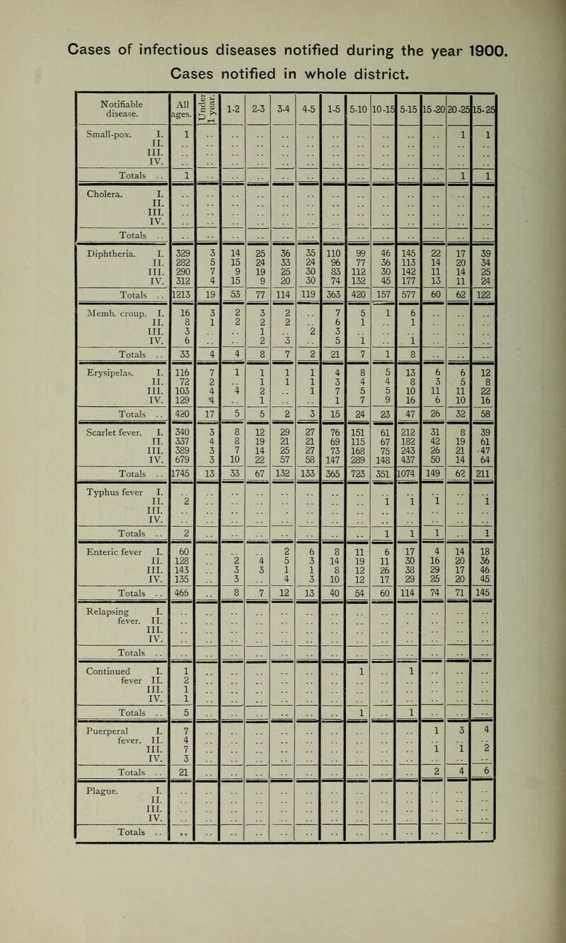 Cases notified in whole district. Notifiable disease. All ages. Under 1 year. 1-2 2-3 3-4 4-5 1-5 5-10 10-15 5-15 15 -20 20-25 15-25 Small-pox. I. i 1 1 a. hi. IV. Totals i 1 1 Cholera. I. ii. hi. IV. Totals Diphtheria. I. 329 3 14 25 36 35 110 99 46 145 22 17 39 ii. 282 5 15 24 33 24 96 77 36 113 14 20 34 hi. 290 7 9 19 25 30 83 112 30 142 11 14 25 IV. 312 4 15 9 20 30 74 132 45 177 13 11 24 Totals .. 1213 19 53 77 114 119 363 420 157 577 60 62 122 Merab, croup. I. 16 3 2 3 2 7 5 1 6 ii. 8 1 2 2 2 6 1 1 in. 3 1 2 3 IV. 6 2 3 5 1 1 Totals 33 4 4 8 7 2 21 7 1 8 Erysipelas. I. 116 7 1 1 1 1 4 8 5 13 6 6 12 ii. 72 2 1 1 1 3 4 4 8 3 5 8 hi. 103 4 4 2 1 7 5 5 10 11 11 22 IV. 129 4 1 1 7 9 16 6 10 16 Totals 420 17 5 5 2 3 15 24 23 47 26 32 58 Scarlet fever. I. 340 3 8 12 29 27 76 151 61 212 31 8 39 ii. 337 4 8 19 21 21 69 115 67 182 42 19 61 in. 389 3 7 14 25 27 73 168 75 243 26 21 47 IV. 679 3 10 22 57 58 147 289 148 437 50 14 64 Totals 1745 13 33 67 132 133 365 723 351 1074 149 62 211 Typhus fever I. ii. 2 1 1 1 1 hi. IV. Totals 2 1 1 1 1 Enteric fever I. 60 2 6 8 11 6 17 4 14 18 ii. 128 2 4 5 3 14 19 11 30 16 20 36 hi. 143 3 3 1 1 8 12 26 38 29 17 46 IV. 135 3 4 3 10 12 17 29 25 20 45 Totals 466 8 7 12 13 40 54 60 114 74 71 145 Relapsing I. fever. 11. hi. IV. Totals .. Continued I. 1 1 1 fever II. 2 hi. 1 IV. 1 Totals .. 5 1 1 Puerperal I. 7 1 3 4 fever. II. 4 hi. 7 1 1 2 IV. 3 Totals 21 2 4 6 Plague. I. ii. hi. IV. Totals ..