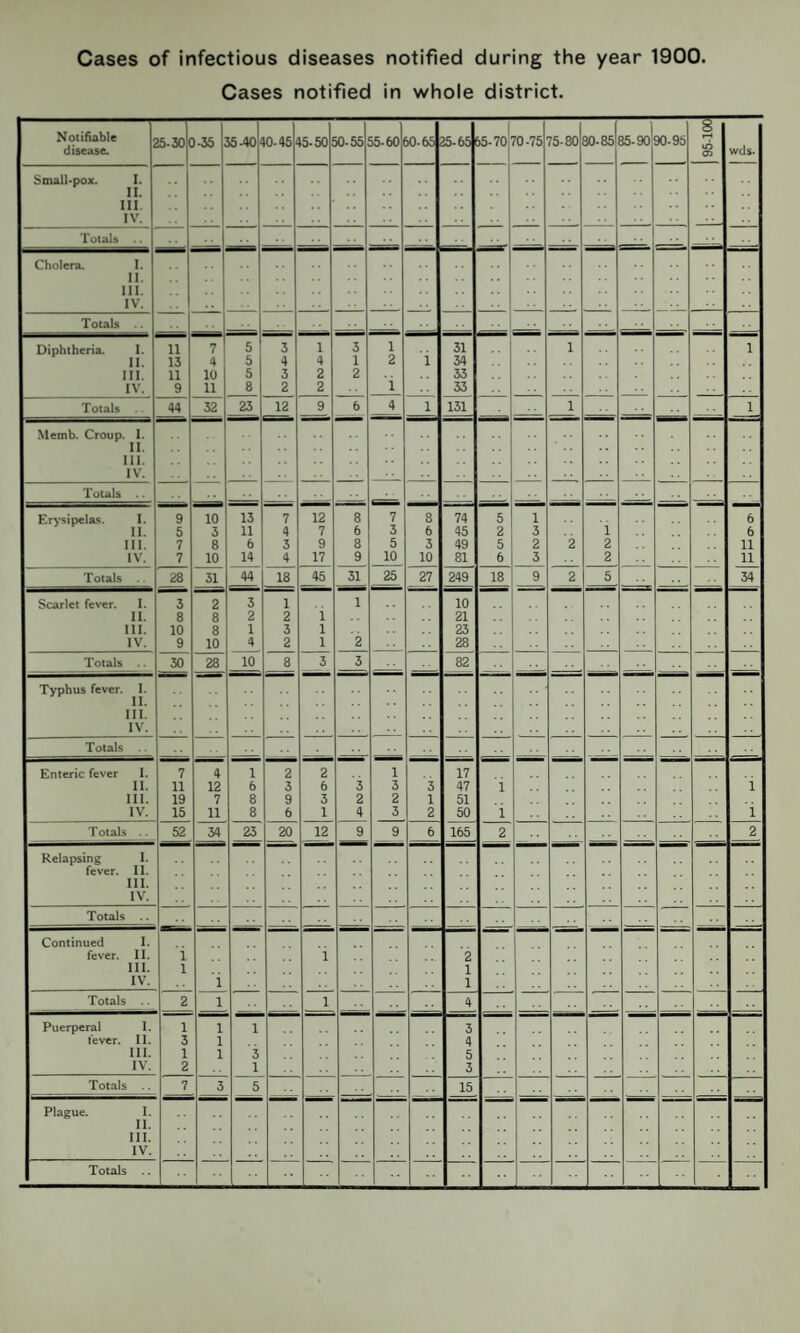 Cases notified in whole district. Notifiable disease. 25-30 >-35 55-40 10- 45 15-50 50-55 55-60 MM, 55-i o 35-70 70-75 75-80 30-85 35-90 30-95 8 rH lO CT> wds. Small-pox. I. II. Ill IV. Cholera. I. ii. in. IV. Totals Diphtheria. I. 11 7 5 3 1 3 1 31 •• 1 1 11. 13 4 5 4 4 1 2 1 34 III. 11 10 5 3 2 2 33 IV. 9 11 8 2 2 i 33 Totals 44 32 23 12 9 6 4 1 131 1 1 Memb. Croup. I. II. III. IV. Totals Erysipelas- I- 9 10 13 7 12 8 7 8 74 5 1 6 ii. 5 3 11 4 7 6 3 6 45 2 3 1 6 in. 7 8 6 3 9 8 5 3 49 5 2 2 2 11 IV. 7 10 14 4 17 9 10 10 81 6 3 2 11 Totals . 28 31 44 18 45 31 25 27 249 18 9 2 5 34 Scarlet fever. I. 3 2 3 1 1 10 ii. 8 8 2 2 1 21 in. 10 8 1 3 1 23 IV. 9 10 4 2 1 2 28 Totals 30 28 10 8 3 3 82 Typhus fever. I. II nr IV. Totals Enteric fever I. 7 4 1 2 2 1 17 a. 11 12 6 3 6 3 3 3 47 i 1 in. 19 7 8 9 3 2 2 1 51 IV. 15 11 8 6 1 4 3 2 50 1 1 Totals 52 34 23 20 12 9 9 6 165 2 2 Relapsing I. fever. II. hi. IV. Totals .. Continued I. fever. 11. 1 1 2 hi. IV. 1 1 1 1 Totals 2 1 _1_ 4 Puerperal I. 1 1 1 3 tever. 11. 3 1 4 in. 1 1 3 5 IV. 2 1 3 Totals 7 3 5 15 Plague. I. II. III. IV. Totals -