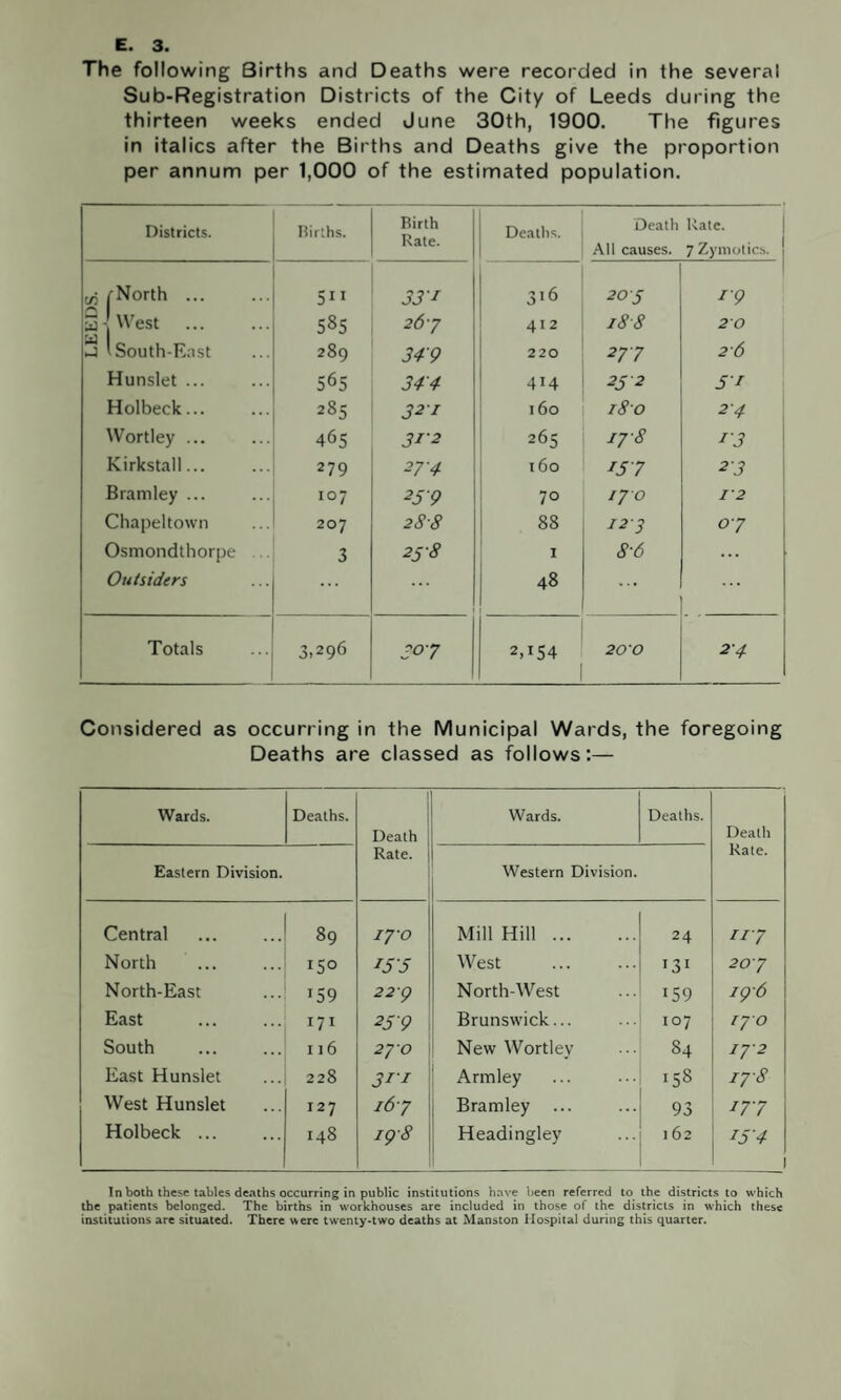 The following Births and Deaths were recorded in the several Sub-Registration Districts of the City of Leeds during the thirteen weeks ended June 30th, 1900. The figures in italics after the Births and Deaths give the proportion per annum per 1,000 of the estimated population. Districts. Births. Birth Rate. Deaths. Death Rate. All causes. 7 Zymotics. j t/j (North. 511 33'i 316 20 S 1-9 a \ 'Vest . 585 26- 7 412 18 8 20 3 'South-East 289 349 220 27 7 2'6 Hunslet ... 565 344 414 232 5 1 Holbeck... 285 321 160 180 24 'Vortley ... 465 312 265 fV8 13 Kirkstall... 279 27-4 t6o 257 23 Bramley ... 107 25 9 70 / 70 12 Chapeltown 207 288 88 123 07 Osmondthorpe 3 258 I 8-6 ... Outsiders ... ... 48 ... Totals 3.296 30 7 2T54 20'O 2-4 Considered as occurring in the Municipal Wards, the foregoing Deaths are classed as follows:— Wards. Deaths. Death j Wards. Deaths. Death Rate. Eastern Division. Rate. J Western Division. Central 89 170 Mill Hill. 24 117 North . ISO 153 West . I31 20 7 North-East T59 22 p North-West 159 196 East 171 23 9 1 Brunswick... 107 170 South 116 270 New Wordey 84 172 East Hunslet 228 3II Armley >58 178 West Hunslet 127 167 Bramley 93 17-7 Holbeck ... 148 ip-8 Headingley 1 62 13'4 In both these tables deaths occurring in public institutions have been referred to the districts to which the patients belonged. The births in workhouses are included in those of the districts in which these