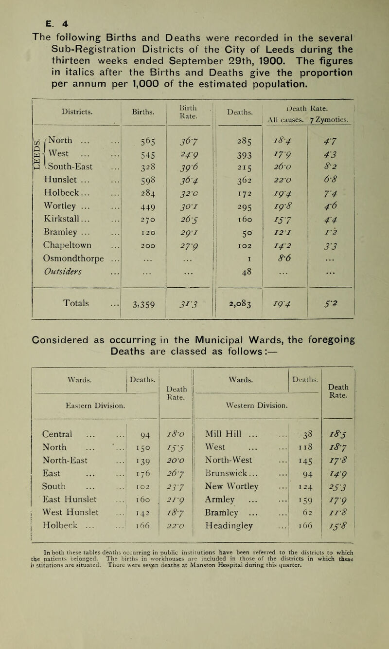 The following Births and Deaths were recorded in the several Sub-Registration Districts of the City of Leeds during the thirteen weeks ended September 29th, 1900. The figures in italics after the Births and Deaths give the proportion per annum per 1,000 of the estimated population. Districts. Births. Birtli Rate. Deaths. Death All causes. Rate. 7 Zymotics. c/5 (North. 565 36 7 285 18-4 47 a \ West . 545 249 393 17-g 43 ►4 t South-East 328 39 6 2I5 26-0 8-2 Hunslet ... 59s 364 362 2 20 6-8 Holbeck... 284 320 172 I94 7 4 Wortley ... 449 30-1 295 ig-8 4-6 Kirkstall... 270 265 t6o 25 7 47 Bramley ... I 20 2QI 5° 12 1 12 Chapeltown 2 00 27V 102 142 33 Osmondthorpe ... 1 8-6 Outsiders ... 48 ... Totals 3,359 323 1 2,083 194 Considered as occurring in the Municipal Wards, the foregoing Deaths are classed as follows:— Wards. Deaths. ! Death l Wards. Deaths. Death Rate. Rate. Eastern Division. Western Division. Central 94 l8'0 Mill Hill. 33 283 North ... '... 15° 257 West I 18 287 North-East 139 2 OO North-West >45 iT8 East 176 267 Brunswick... 94 249 South 102 237 New Wortley 124 257 East Hunslet l6o 219 Armley >59 279 West Hunslet >42 287 Bramley 62 iz'8 Holbeck ... 166 22 0 Headingley 1 66 23-8 In both these tables deaths occurring in public institutions have been referred to the districts to which the patients belonged. The births in workhouses are included in those of the districts in which these