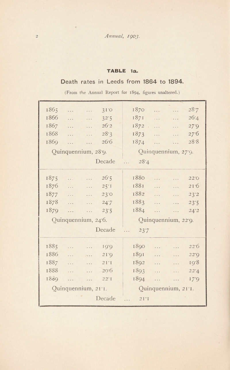 TABLE la. Death rates in Leeds from 1864 to 1894. (From the Annual Report for 1894, figures unaltered.) 1865 . 31-0 1870 . 28-7 1866 . 32-5 1871 26-4 1867 26-2 1872 . ... 27-9 1868 28-3 H-1 00 27-6 1869 26'6 1874 . 28-8 Quinquennium, 28*9. Quinquennium, 27*9. Decade 28*4 1875 . 36-5 1880 22*0 1876 25-1 1881 . 21*6 1877 . 23-0 1882 23-2 1878 247 1883 . 23-5 00 23'5 1884 24-2 Quinquennium, 24*6. Quinquennium, 22-9. Decade ••• 237 1885 . 19-9 1890 22-6 1886 . 21-9 1891 ... 22'9 00 00 2I-I 1892 19-8 1888 . 20-6 1893 . 22'4 1809 22' I 1894 . 17-9 Quinquennium, 2ri. Quinquennium, 2ri. Decade 2ri '