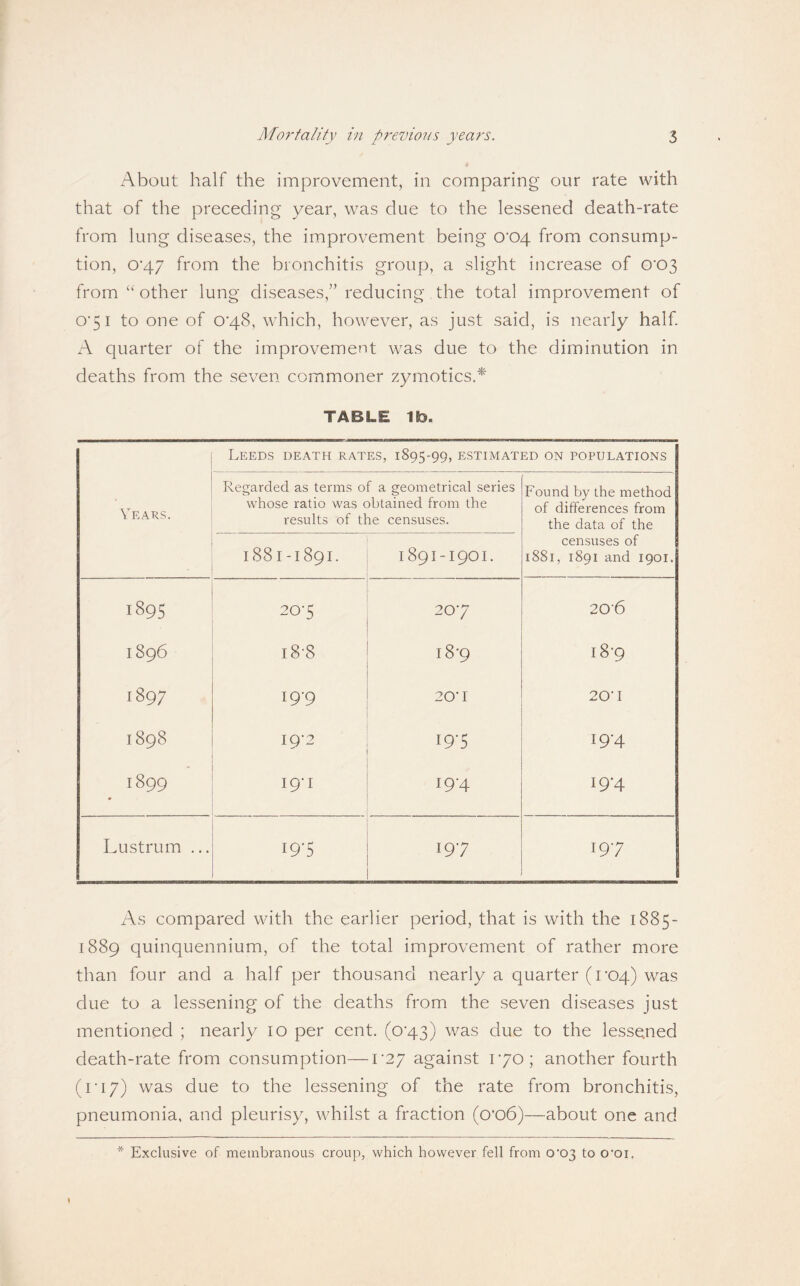 About half the improvement, in comparing our rate with that of the preceding year, was due to the lessened death-rate from lung diseases, the improvement being O'oy from consump¬ tion, 0*47 from the bronchitis group, a slight increase of 0*03 from “ other lung diseases,” reducing the total improvement of 0*51 to one of 0*48, which, however, as just said, is nearly half A quarter of the improvement was due to the diminution in deaths from the seven commoner zymoticsA TABLE 1b. Leeds death rates, 1895-99, estimated on populations Years. . Regarded as terms of a geometrical series whose ratio was obtained from the results of the censuses. Found by the method of differences from the data of the censuses of 1881, 1891 and 1901. 1881-1891. 1891-1901. 1895 20-5 20*7 206 1896 1—1 00 00 00 18*9 1897 19*9 20*1 20*1 1898 19*2 19-5 19*4 1899 19*1 19*4 19*4 Lustrum ... 19*5 19*7 197 As compared with the earlier period, that is with the 1885- 1889 quinquennium, of the total improvement of rather more than four and a half per thousand nearly a quarter (1*04) was due to a lessening of the deaths from the seven diseases just mentioned ; nearly 10 per cent. (0*43) v/as due to the lessened death-rate from consumption—1*27 against 1*70; another fourth (1*17) was due to the lessening of the rate from bronchitis, pneumonia, and pleurisy, whilst a fraction (0*06)—about one and * Exclusive of membranous croup, which however fell from 0*03 to O'Oi,