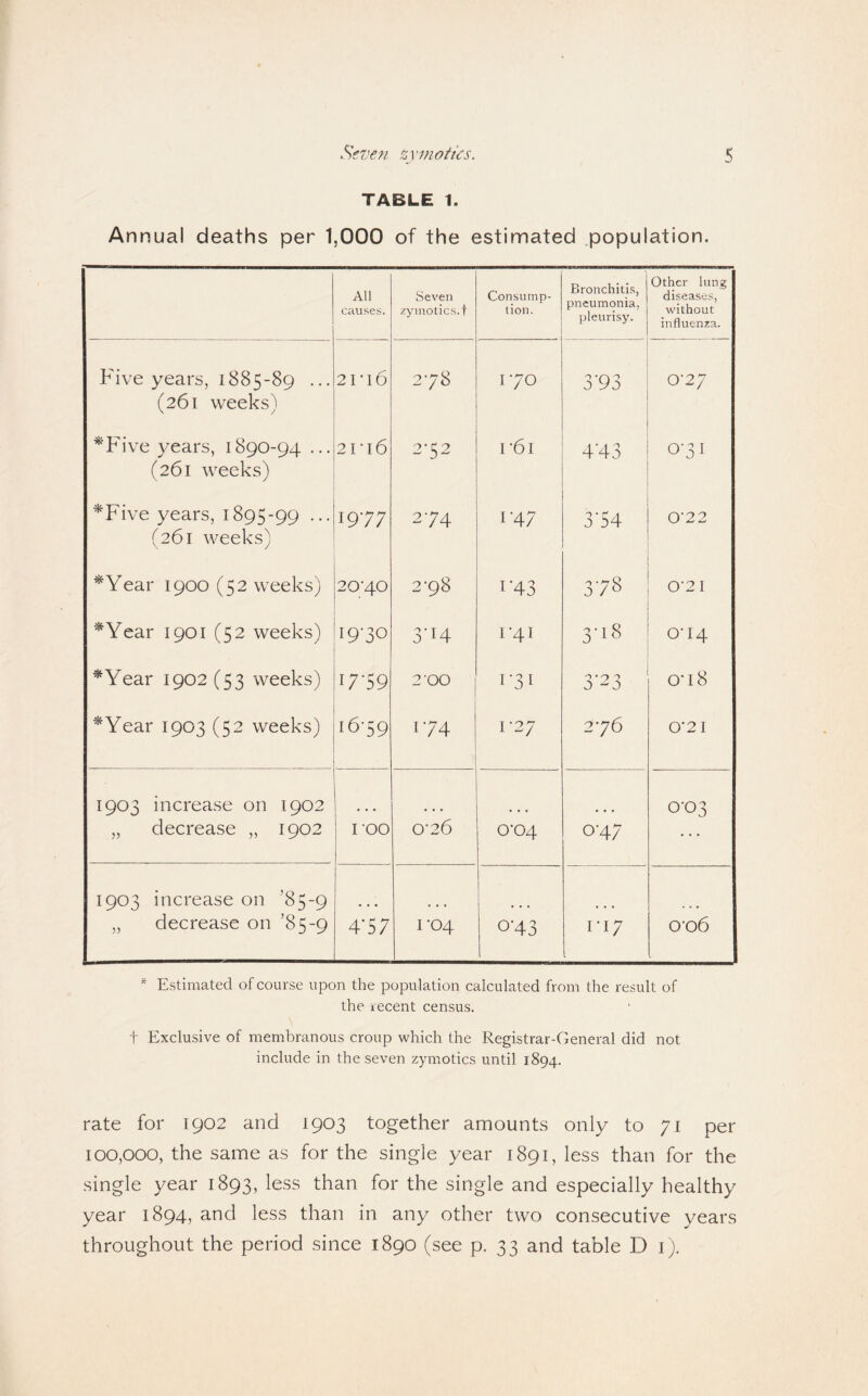TABLE 1. Annual deaths per 1,000 of the estimated .population. All causes. Seven zymotics. t Consump¬ tion. Bronchitis, pneumonia, pleurisy. Other lung diseases, without influenza. Five years, 1885-89 ... (261 weeks) 2ri6 2-78 1-70 3-93 0-27 *Five years, 1890-94 ... (261 weeks) 21'16 2-52 r6i 4-43 0-31 *Five years, 1895-99 ••• (261 weeks) 1977 2*74 1-47 3-54 0-22 ^Year 1900 (52 weeks) 20-40 2-98 1-43 378 0-21 ^Year 1901 (52 weeks) 19-30 3-14 1-41 3-18 0-14 *Year 1902(53 weeks) 17-59 2-00 1-31 3-^3 0-i8 *Year 1903 (52 weeks) 16-59 1-74 1-27 2-76 0-21 1903 increase on 1902 „ decrease „ 1902 I 00 0-26 0-04 0-47 0-03 1903 increase on '85-9 „ decrease on ’85-9 4'57 1-04 o'43 1-17 0-06 Estimated of course upon the population calculated from the result of the recent census. t Exclusive of membranous croup which the Registrar-General did not include in the seven zymotics until 1894. rate for 1902 and 1903 together amounts only to 71 per 100,000, the same as for the single year 1891, less than for the single year 1893, less than for the single and especially healthy year 1894, and less than in any other two consecutive years throughout the period since 1890 (see p. 33 and table D i).