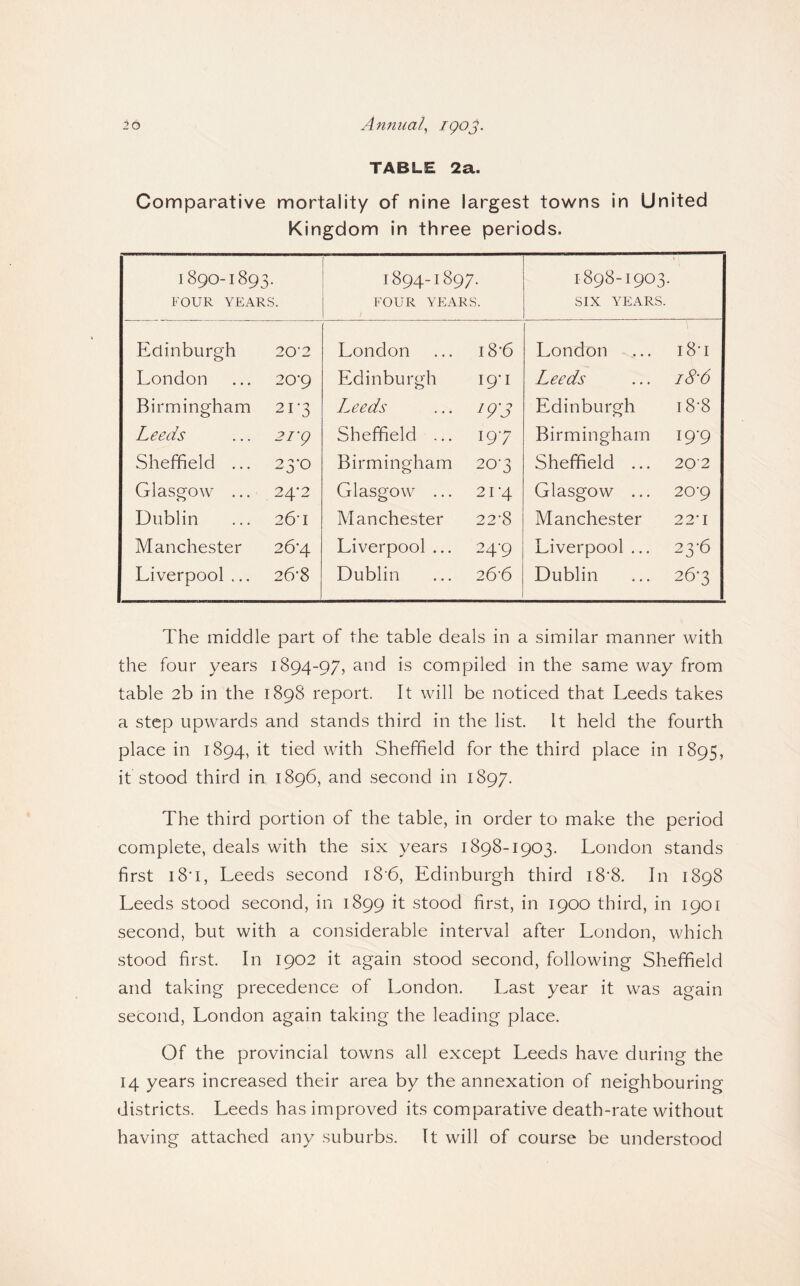 TABLE 2a. Comparative mortality of nine largest towns In United Kingdom in three periods. 1890-1893. FOUR YEARS. 1894-1897. FOUR YEARS. 1898-1903. SIX YEARS. Edinburgh 20’2 London 18-6 London i8-i London 20*9 Edinburgh 19*1 Leeds i8‘6 Birmingham 21-3 Leeds 19A Edinburgh i8-8 Leeds 2i'g Sheffield ... 197 Birmingham 19-9 Sheffield ... 23*0 Birmingham 20-3 Sheffield ... 202 Glasgow ... 24*2 Glasgow ... 21-4 Glasgow ... 20-9 Dublin 26*1 Manchester 22-8 Manchester 22*1 Manchester 26-4 Liverpool ... 24-9 Liverpool ... 23-6 Liverpool ... 26-8 Dublin 26’6 Dublin 26-3 The middle part of the table deals in a similar manner with the four years 1894-97, and is compiled in the same way from table 2b in the 1898 report. It will be noticed that Leeds takes a step upwards and stands third in the list. It held the fourth place in 1894, it tied with Sheffield for the third place in 1895, it stood third in 1896, and second in 1897. The third portion of the table, in order to make the period complete, deals with the six years 1898-1903. London stands first i8'i, Leeds second 186, Edinburgh third i8‘8. In 1898 Leeds stood second, in 1899 it stood first, in 1900 third, in 1901 second, but with a considerable interval after London, which stood first. In 1902 it again stood second, following Sheffield and taking precedence of London. Last year it was again second, London again taking the leading place. Of the provincial towns all except Leeds have during the 14 years increased their area by the annexation of neighbouring districts. Leeds has improved its comparative death-rate without having attached any suburbs. It will of course be understood