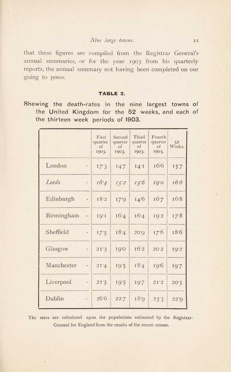 that these figures are compiled from the Registrar General’s annual summaries, or for the year 1903 from his quarterly reports, the annual summiary not having been completed on our going to press. TABLE 2. Shewing the death-rates in the nine largest towns of the United Kingdom for the 52 weeks, and each of the thirteen week periods of 1903. First quarter of 1903. Second quarter of 1903. Third quarter of 1903. Fourth quarter of 1903. 52 Weeks. London i7'3 147 I4T l6’6 157 Leeds 16'4. I5'2 15-6 ig'o i6'6 Edinburgh i8-2 17-9 14-6 167 16*8 Birmingham 19-1 16-4 16-4 19-2 17*8 Sheffield 17-5 18-4 20-9 i7'6 18-6 Glasgow 21*3 19-0 i6-2 20-2 19-2 Manchester 21-4 19*5 18-4 19-6 197 Liverpool 21-5 !9'5 197 2r2 20-5 Dublin 26’6 227 18-9 23'3 22-9 The rates are calculated upon the populations estimated by the Registrar- General for England from the results of the recent census.
