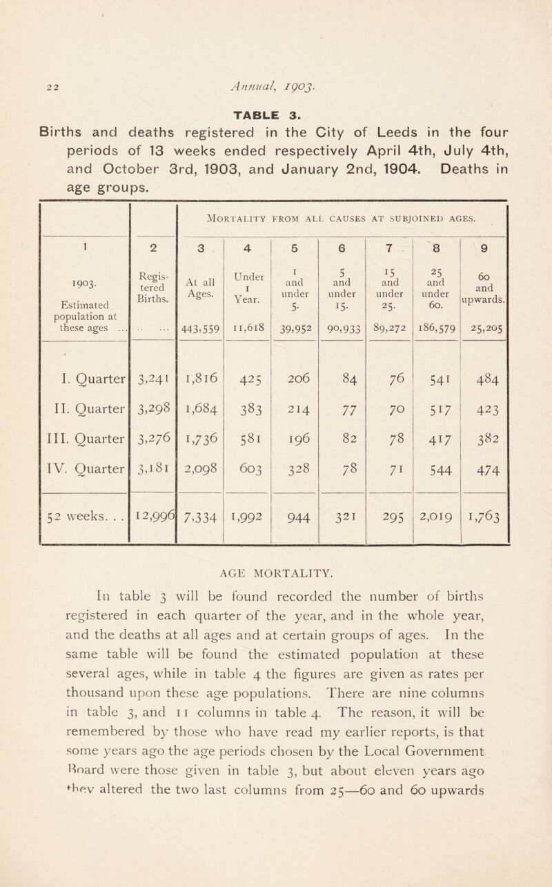 TABLE 3. Births and deaths registered in the City of Leeds in the four periods of 13 weeks ended respectively April 4th, July 4th, and October 3rd, 1903, and January 2nd, 1904. Deaths in age groups. Mortality FROM ALL CAUSES AT SUBJOINED AGES. 1 2 3 4 5 6 7 - 8 9 1903. Estimated population at these ages ... Regis¬ tered Births. At all Ages. 443,559 Under I Year. 11,618 I and under 5* 39,952 5 and under 15- 90,933 15 and under 25- 89,272 25 and under 60. 186,579 60 and upwards. 25,205 I. Quarter 3,241 1,816 425 206 84 76 541 484 II. Quarter 3,298 1,684 383 214 77 70 517 423 III. Quarter 3,276 1,736 581 196 82 78 417 382 IV. Quarter 3,181 2,098 603 328 78 71 544 474 52 weeks. . . 12,996 7,334 1,992 944 321 295 2,019 1,763 AGE MORTALITY. In table 3 will be found recorded the number of births registered in each quarter of the year, and in the whole year, and the deaths at all ages and at certain groups of ages. In the same table will be found the estimated population at these several ages, while in table 4 the figures are given as rates per thousand upon these age populations. There are nine columns in table 3, and 11 columns in table 4. The reason, it will be remembered by those who have read my earlier reports, is that some years ago the age periods chosen by the Local Government Hoard were those given in table 3, but about eleven years ago ♦-Lev altered the two last columns from 25—60 and 60 upwards