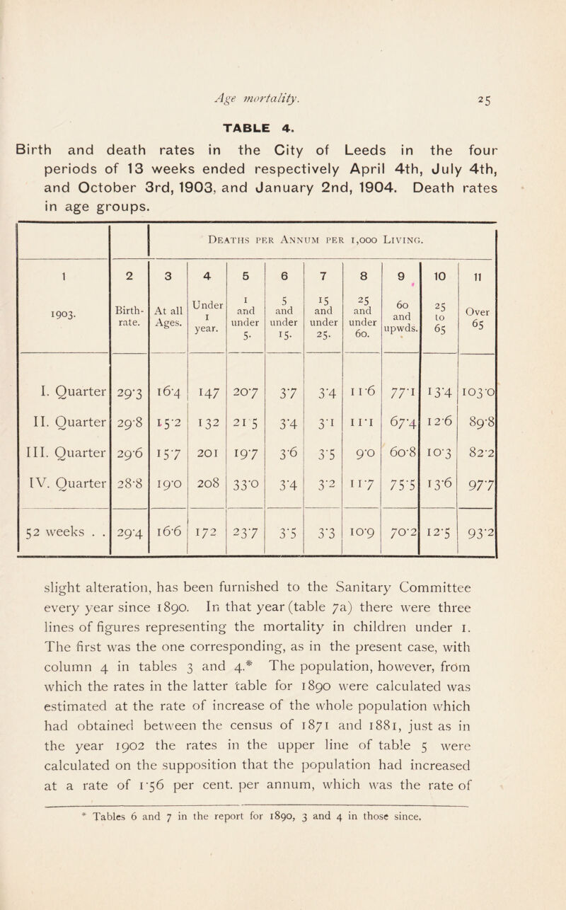 TABLE 4. Birth and death rates in the City of Leeds in the four periods of 13 weeks ended respectively April 4th, July 4th, and October 3rd, 1903, and January 2nd, 1904. Death rates in age groups. Deaths per Annum per 1,000 Living. 1 2 3 4 5 6 7 8 9 tf 10 11 1903. Birth¬ rate. At all Ages. Under I year. I and under 5- 5 and under 15- 15 and under 25- 25 and under 60. 60 and upwds. • 25 to 65 Over 65 1. Quarter 29-3 I&4 147 207 37 3*4 I r6 77-1 13*4 103-0 11. Quarter 29-8 15-2 132 21 5 3*4 3*1 I IT 67-4 I 2-6 89-8 III. Quarter 29-6 157 201 197 3-6 3*5 9-0 6o‘8 10-3 82-2 IV. Quarter 28-8 19-0 208 33‘0 3*4 3*2 117 75*5 13-6 977 52 weeks . . 29-4 i6-6 172 237 3*5 3*3 10*9 70*2 12-5 93*2 slight alteration, has been furnished to the Sanitary Committee every year since 1890. In that year (table 7a) there were three lines of figures representing the mortality in children under i. The first was the one corresponding, as in the present case, with column 4 in tables 3 and 4.^' The population, however, from which the rates in the latter table for 1890 were calculated was estimated at the rate of increase of the whole population which had obtained between the census of 1871 and 1881, just as in the year 1902 the rates in the upper line of table 5 were calculated on the supposition that the population had increased at a rate of per cent, per annum, which was the rate of * Tables 6 and 7 in the report for 1890, 3 and 4 in those since,