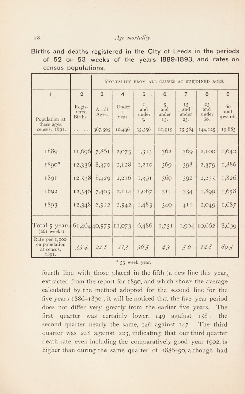 Births and deaths registered in the City of Leeds in the periods of 52 or 53 weeks of the years 1889-1893, and rates on census populations. Mortality FROM ALI. CAUSES AT SUBJOINED AGES. 1 2 3 4 5 - 6 7 8 9 Population at these ages, census, 1891... Regis¬ tered Births. At all Ages. Under I Year. I and under 5- 5 and under 15- 15, and under 25- 25 and under 60. 60 and upwards. . 367,505 10,436 35,556 81,919 75,584 144,125 19,885 1889 I 1,696 7,861 2,073 1,315 362 369 2,100 1,642 1890^ 12,336 8,370 2,128 1,210 369 398 2,379 1,886 1891 12,538 8,429 2,216 1,391 369 392 2,235 1,826 1892 12,546 7,403 2,114 1,087 311 334 1,899 1,658 1893 12,348 8,512 2,542 1,483 340 411 2,049 1,687 Total 5 years 61,464 40,575 ib073 6,486 1,751 1,904 10,662 8,699 (261 weeks) Rate per 1,000 on population at census. 33 A 22'I 213 36-5 33 14:8 893 1891. * 53 week year. fourth line with those placed in the fifth (a new line this year,^ extracted from the report for 1890, and which shows the average calculated by the method adopted for the second line for the five years 1886-1890), it will be noticed that the five year period does not differ very greatly from the earlier five years. The first quarter was certainly lower, 149 against 158 ; the second quarter nearly the same, 146 against 147. The third quarter was 248 against 223, indicating that our third quarter death-rate, even including the comparatively good year 1902, is higher than during the same quarter of 1886-90, although had