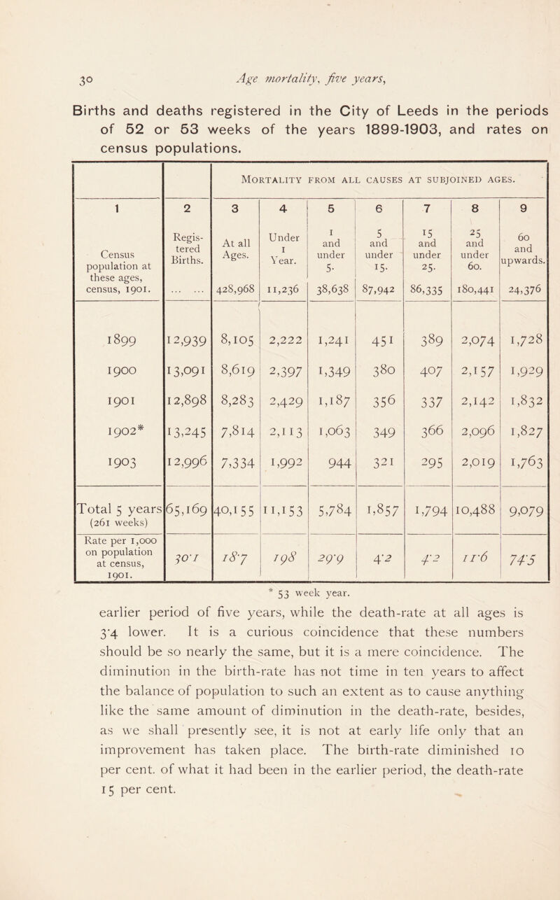 Ag'e mortality, five years, Births and deaths registered in the City of Leeds in the periods of 52 or 53 weeks of the years 1899-1903, and rates on census populations. Mortality FROM ALL CAUSES AT SUBJOINED AGES. 1 2 3 4 5 6 7 8 9 Census population at these ages, census, 1901. Regis¬ tered Births. At all Ages. 428,968 Under I Year. 11,236 I and under 5- 38,638 5 and under 15- 87,942 ^5 and under 25- 86,335 25 and under 60. 180,441 60 and upwards. 24,376 1899 12,939 8,105 2,222 1,241 451 389 2,074 1,728 1900 13,091 8,619 2,397 1,349 380 407 2,157 1,929 1901 12,898 8,283 2,429 1,187 356 337 2,142 1,832 1902^ 13,245 7,814 2,113 1,063 349 366 2,096 1,827 1903 12,996 7,334 1,992 944 321 295 2,019 1,763 Total 5 years (261 weeks) 65,169 40,155 11,153 5,784 1,857 1,794 10,488 9,079 Rate per 1,000 on population at census, 1901. ?o*/ 1S7 T(p8 2p*p 4*2 4-2 ti'6 74‘5 *53 week year. earlier period of five years, while the death-rate at all ages is 3*4 lower. It is a curious coincidence that these numbers should be so nearly the same, but it is a mere coincidence. The diminution in the birth-rate has not time in ten years to affect the balance of population to such an extent as to cause anything like the same amount of diminution in the death-rate, besides, as we shall presently see, it is not at early life only that an improvement has taken place. The birth-rate diminished lo per cent, of what it had been in the earlier period, the death-rate 15 per cent.