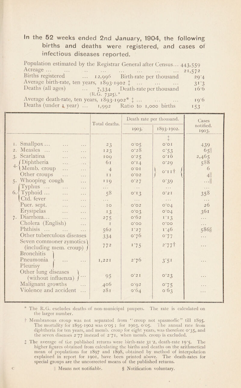 In the 52 weeks ended 2nd January, 1904, the following births and deaths were registered, and cases of infectious diseases reported. Population estimated by the Registrar General after Census... 443,559 Acreage.21,572 Births registered ... 12,996 Birth-rate per thousand 29^4 Average birth-rate, ten years, 1893-1902 | ... ... ... 31-3 Deaths (all ages) ... 7,334 Death-rate per thousand i6’6 (R.G. 7325)-* Average death-rate, ten years, 1893-1902*1 ... ... ... 19-6 Deaths (under i year) ... 1,992 Ratio to 1,000 births 153 Death rate per thousand. Cases Total deaths. 1893-1902. notified. 1903. 1903. I. Smallpox... 23 0-05 + 4- O'OI 439 2. Measles ... 123 0*28 c-53 65II 3- Scarlatina 109 0-25 o'i6 2,465 4-'' f Diphtheria 61 0T4 0'29 588 (Memb. croup 4 001 6 Other croups 11 0‘02 / 1 4ll 5- Whooping cough T19 0-27 o'39 -11 eJ Typhus ... Typhoid ... 58 0-T3 0‘2I 358 Ctd. fever Puer. sept. 10 0'02 o‘04 26 Erysipelas 13 0-03 o'04 361 7- Diarrhoea... 275 0'62 i'i3 . • . Cholera (English) Phthisis ... Other tuberculous diseases Seven commoner zymodes 1 I 562 334 772 O'OO I'27 076 175 O’OO 1*46 077 277t 586§ (including mem. croup) / • • » Bronchitis ] Pneumonia c Pleurisy ) 1,221 276 3*51 Other lung diseases ) 95 0-23 (without influenza) J 0 2 1 • • * Malignant growths 406 0'92 075 . . • Violence and accident ... 281 o‘64 063 * The R.G. exclude.s deaths of non-municipal paupers. The rate is calculated on the larger number. i Membranous croup was not separated from ‘'croup not spasmodic” till 1895. The mortality for 1895-1902 was 0'05 ; for 1903, 0^05. '1 he annual rate from diphtheria for ten years, and memb. croup for eight years, was therefore 0’35, and the seven diseases 277 instead ot 271, when memb. croup is excluded. 4 The average of the published returns were birth-rate 31'2, death-rate I9’5. The higher figures obtained from calculating the births and deaths on the arithmetical mean of populations for 1897 and 1898, obtained by method of interpolation explained in report for 1901, have been printed above. The death-rates for special groups are the uncorrected means of the published returns.