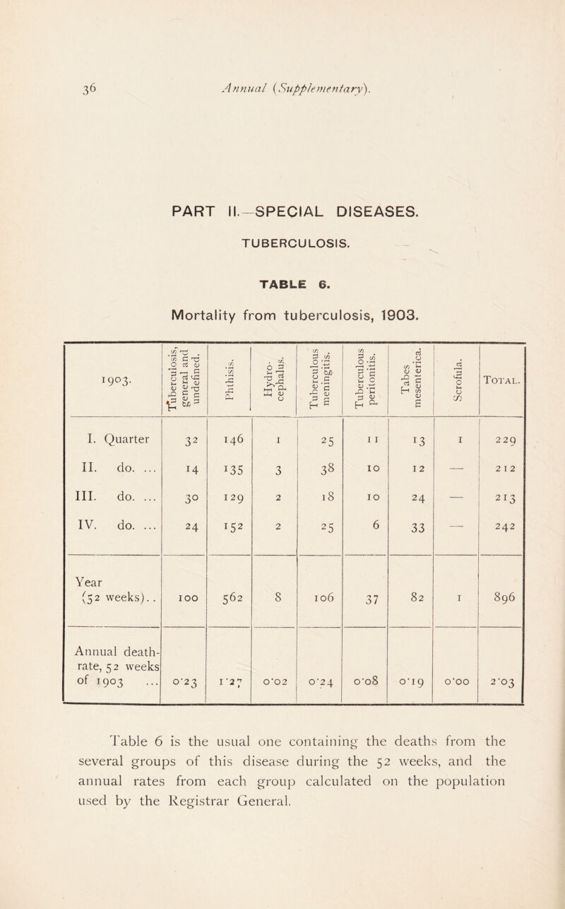 PART II.-SPECIAL DISEASES. TUBERCULOSIS. TABLE 6. Mortality from tuberculosis, 1903. 1903. Tuberculosis, general and undefined. Phthisis. 1 Hydro¬ cephalus, Tuberculous j meningitis. I Tuberculous peritonitis. Tabes mesenterica. 1 Scrofula. Total. I. Quarter 32 146 I 25 11 13 I ' 229 II. do. ... 14 135 3 38 10 I 2 —- 2 I 2 III. do. ... 30 129 2 18 10 24 — 213 IV. do. ... 24 152 2 25 6 33 — 242 Year (52 weeks). . 100 562 8 106 37 82 I 896 Annual death- rate, 52 weeks of 1903 0-23 I ‘27 0‘02 0‘24 o‘oS o'i9 O'OO 2-03 Table 6 is the usual one containing the deaths from the several groups of this disease during the 52 weeks, and the annual rates from each group calculated on the population used by the Registrar General.