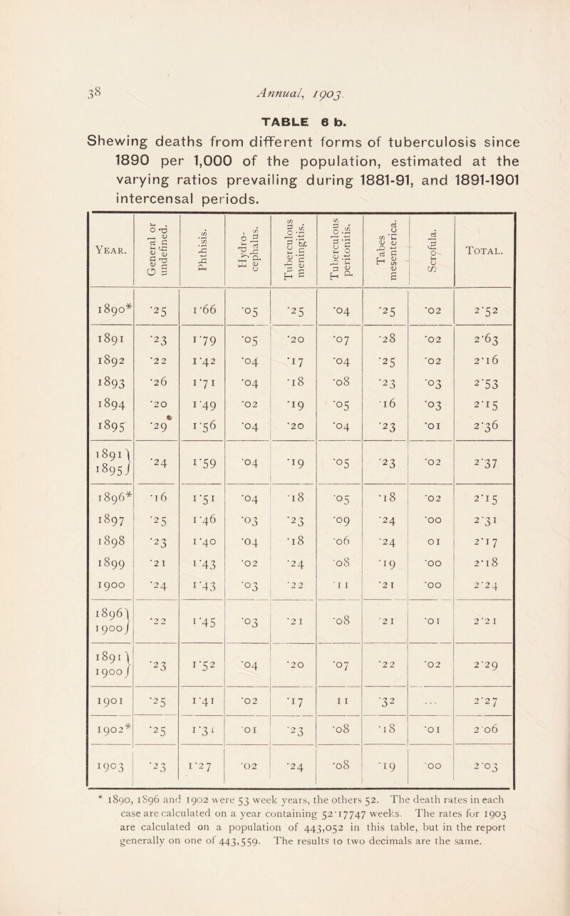 Annual, IQOJ. TABLE 6 b. Shewing deaths from different forms of tuberculosis since 1890 per 1,000 of the population, estimated at the varying ratios prevailing during 1881-91, and 1891-1901 intercensal periods. Year. General or undefined. Phthisis. Plydro- cephalus. Tuberculous meningitis. Tuberculous peritonitis. Tabes mesenterica. Scrofula. Total. 1890* ■25 I 66 ■05 ■25 '04 ’25 '02 2'52 1891 ‘23 i'79 ’05 '20 '07 •28 '02 2'63 1892 *22 I '42 '04 ■17 '04 ■25 '02 2'i6 1893 ■26 i'7i '04 'i8 •08 ■23 ■03 2'53 1894 '20 1-49 '02 '19 ■05 16 ■03 2-15 1895 •29 1-56 '04 '20 '04 ■23 '01 2'36 1891) >895) ■24 i‘59 •04 'I9 ■05 ■23 02 2‘37 1896* ■16 '04 •18 ■05 '18 02 2*15 1897 ■25 I '46 ■03 ■23 •09 ■24 00 2-31 1898 •23 I '40 ■04 •18 '06 •24 01 2'17 1899 '2 1 i'43 02 •24 •08 •19 •00 2'i8 1900 •24 i'43 ■03 '22 r I '2 1 'OO 2'24 1896)^ 1 900 j *2 2 i‘45 ■03 2 I •08 '2 1 'OI 2'2 I 1891) 1900 j ■23 i’52 '04 '20 •07 '22 02 2'29 1901 ■25 1-41 '02 ■17 11 ■32 22J 1902* ■25 I’3^ 01 ■23 ■08 •18 OI 2 06 1903 ■23 I '2 7 '02 ■24 •08 •19 'OO 2-03 * 1890, 1S96 and 1902 were 53 week years, the others 52. The death rates in each case are calculated on a year containing 52T7747 weeks. The rates for 1903 are calculated on a population of 443,052 in this table, but in the report generally on one of 443,559. The results to two decimals are the same.