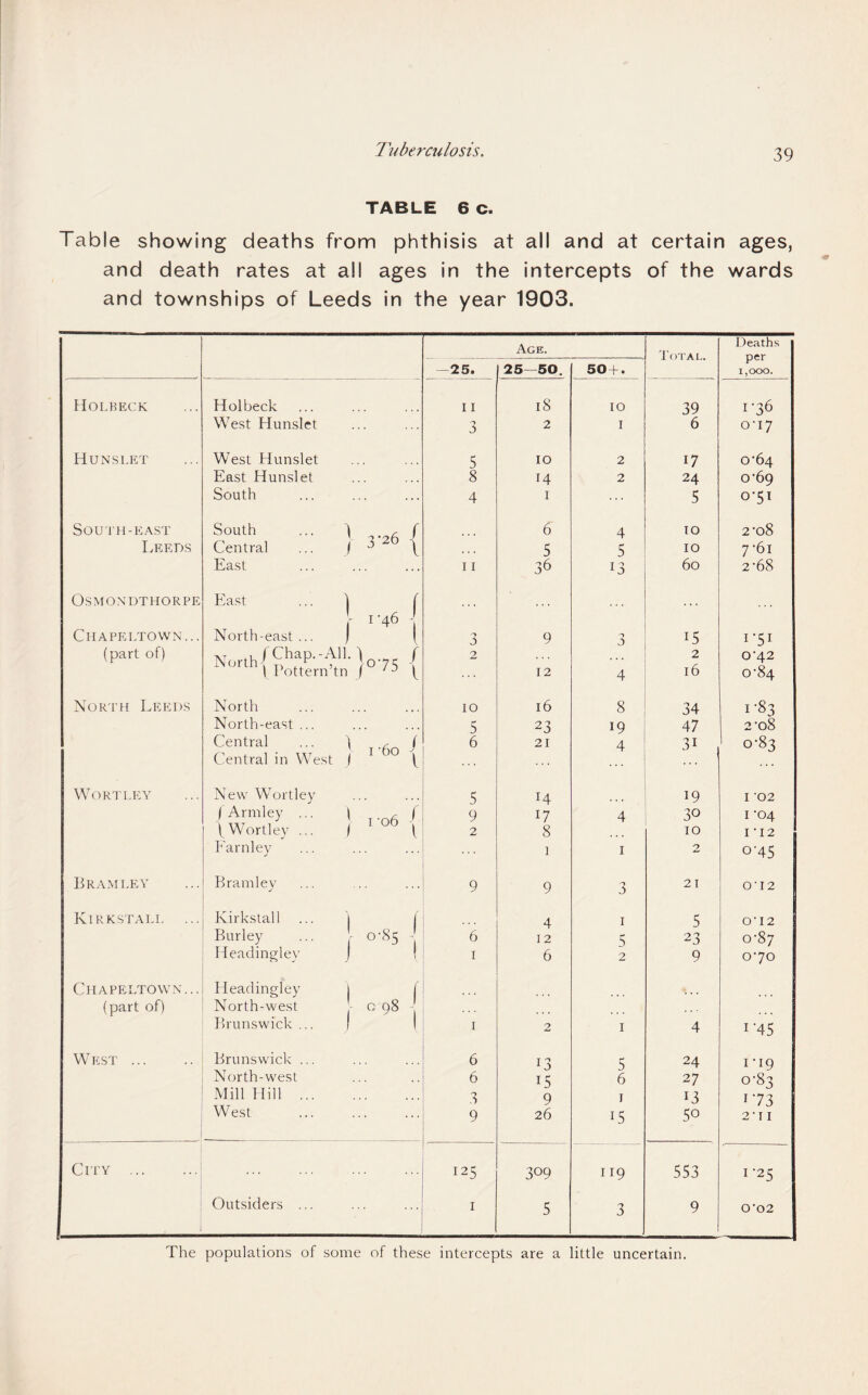TABLE 6 c. Table showing deaths from phthisis at all and at certain ages, and death rates at all ages in the intercepts of the wards and townships of Leeds in the year 1903. Age. Total. Deaths per 25. 25—50. 50 f. 1,000. HOLBECK Holbeck 11 18 to 39 1-36 West Hunslet 3 2 I 6 o'ly Huns LET West Hunslet 5 10 2 17 o‘64 East Hunslet 8 14 2 24 o'69 South 4 1 5 0-51 South-east South ... 1 . f Central ... / ^ ^ 6 4 10 2’08 Leeds 5 5 10 7’6i East 11 36 13 60 2'68 OSMONUTHORPE East ... ] f r ''4^ Chapeltown... North-east... | ( 0 9 J 15 i'5i (part of) AT , fChap.-All. 1 f iNorth }07t5 - 1 Uottern tn ) 1 2 12 4 2 16 0'42 0-84 Nor'ph Leeds North . 10 16 8 34 1-83 North-east ... 5 23 19 47 2’o8 Central ... ) , / Central in West ) 6 21 4 31 0-83 Wort LEY New Wortley 5 14 19 I '02 lArmley ... ) ^ . / (Wortlev ... I f 9 17 4 30 1-04 2 8 10 I '12 Farnley 1 I 2 0-45 Bramley Bramley 9 9 3 21 0'12 Kirkstall Kirkstall ... j I 4 I 5 0’12 Burley ... - 0-85 - 6 12 5 23 0-87 Headingley j ! I 6 2 9 070 Chapeltown... (part of) Heaclingley 1 f North-west - c 98 - Brunswick... | I . . . I 2 I 4 I’45 WE.ST. Brunswick ... 6 n 5 24 1-19 North-west 6 15 6 27 0-83 Mill Hill . .8 9 I 13 173 West 9 26 15 50 2-11 City . 125 309 119 553 1-25 Outsiders ... I 5 3 9 0’02 The populations of some of these intercepts are a little uncertain.