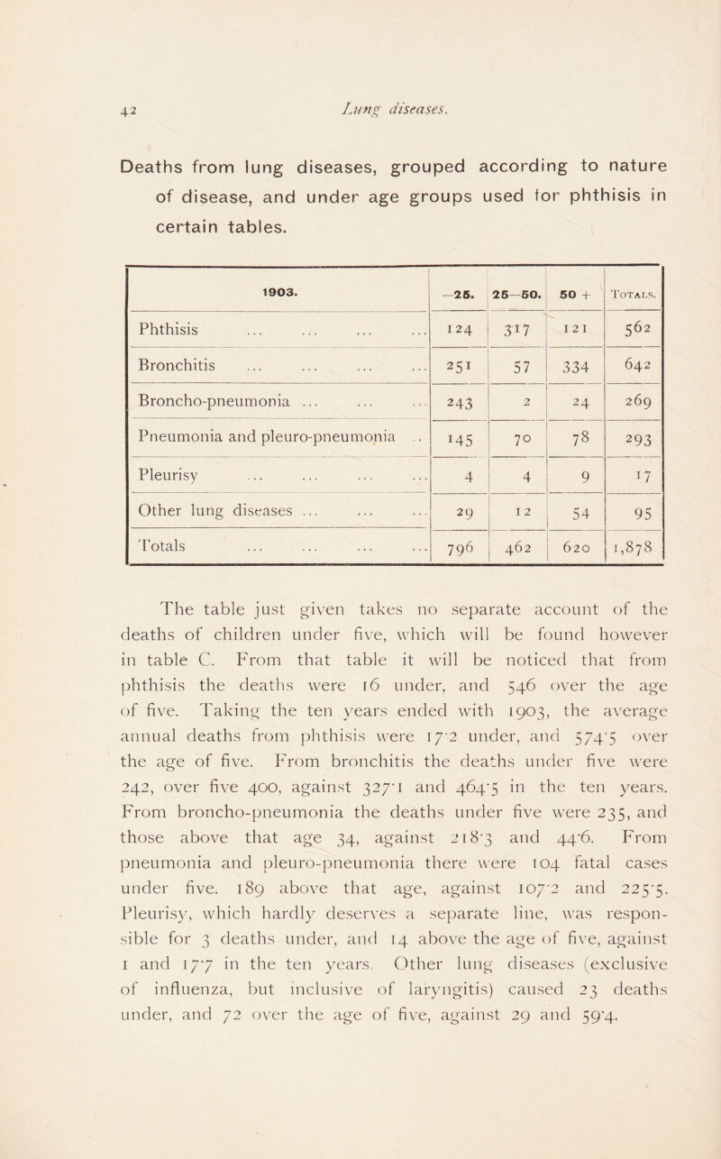 Deaths from lung diseases, grouped according to nature of disease, and under age groups used for phthisis in certain tables. 1903. —26. 26—60. 60 + Totals. Phthisis 124 1—1 I 2 I 562 Bronchitis 251 57 334 642 Broncho-pneumonia ... 243 2 24 269 Pneumonia and pleuro-pneumonia .. 145 70 78 293 Pleurisy 4 4 9 17 Other lung diseases ... 29 12 54 95 Totals ... ... 796 462 620 1 00 j 00 i ^ The table just given takes no separate account of the deaths of children under five, which will be found however in table C. From that table it will be noticed that from phthisis the deaths were r6 under, and 546 over the age of five. Taking the ten years ended with 1903, the average annual deaths from phthisis were \J'2 under, and 574'5 over the age of five. From bronchitis the deaths under five were 242, over five 400, against 327'i and 464'5 in the ten years. From broncho-pneumonia the deaths under five were 235, and those above that age 34, against 218*3 and 44‘6. From pneumonia and pleuro-pneumonia there were 104 fatal cases under five. 189 above that age, against I07'2 and 225'5. Pleurisy, which hardly deserves a separate line, v'as respon¬ sible for 3 deaths under, and 14 above the age of five, against I and \J'J in the ten years, Other lung diseases (exclusive of influenza, but inclusive of laryngitis) caused 23 deaths under, and 72 over the age of five, against 29 and 59'4.
