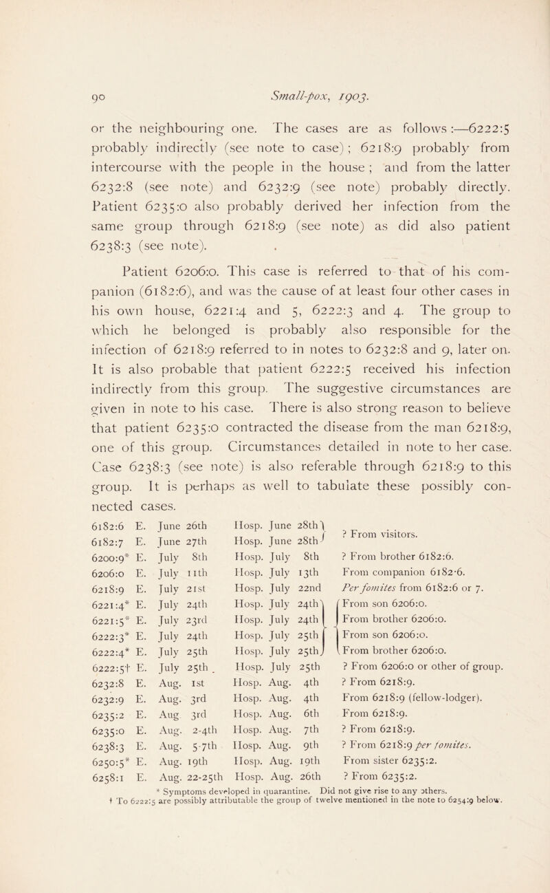 or the neighbouring one. The cases are as follows :—6222:5 probably indirectly (see note to case); 6218:9 probably from intercourse with the people in the house ; and from the latter 6232:8 (see note) and 6232:9 (see note) probably directly. Patient 6235:0 also probably derived her infection from the same group through 6218:9 note) as did also patient 6238:3 (see note). Patient 6206:0. This case is referred to-that of his com¬ panion (6182:6), and was the cause of at least four other cases in his own house, 6221:4 ^.nd 5, 6222:3 and 4. The group to which he belonged is probably also responsible for the infection of 6218:9 referred to in notes to 6232:8 and 9, later on. It is also probable that patient 6222:5 received his infection indirectly from this group. The suggestive circumstances are given in note to his case. There is also strong reason to believe that patient 6235:0 contracted the disease from the man 6218:9, one of this group. Circumstances detailed in note to her case. Case 6238:3 (see note) is also referable through 6218:9 to this group. It is perhaps as well to tabulate these possibly con¬ nected cases. 6182:6 6182:7 E. E. June 26th June 27th Hosp. June Hosp. June 28th J 28th/ ? Erom visitors. 6200:9* E. July Sth PIosp. July 8th ? PTom brother 6182:6. 6206:0 E. J uly 11 th Hosp. July 13th Erom companion 6182-6. 6218:9 E. July 2isl Hosp. July 22nd Per foniites from 6182:6 or 7. 6221:4* E. July 24th Hosp. July 24th Erom son 6206:0. 6221:5* E. July 231x1 Hosp. July 24th Erom brother 6206:0. 6222:3* E. July 24th Hosp. July 25th P'rom son 6206:0. 6222:4* E. July 25th Hosp. July 25th, , Erom brother 6206:0. 6222:5t E. July 25th . Hosp. July 25th ? Erom 6206:0 or other of group 6232:8 E. Aug. 1st Hosp. Aug. 4th ? Erom 6218:9. 6232:9 E. Aug. 3rd Hosp. Aug. 4th Erom 6218:9 (fellow-lodger). 6235:2 E. Aug. 3rd Hosp. Aug. 6th Erom 6218:9. 6235:0 E. Aug. 2-4th Hosp. Aug. 7 th ? Erom 6218:9. 6238:3 E. Aug. 5-7th Hosp. Aug. 9th ? Erom 6218:9 per fomites. 6250:5* E. Aug. 19th Hosp. Aug. 19th Erom sister 6235:2. 6258:1 E. Aug. 22-25th Hosp. Aug. 26th ? Erom 6235:2. * Symptoms developed in quarantine. Did not give rise to any others. + To 6222 5 are possibly attributable the group of twelve mentioned in the note to 6254:9 below