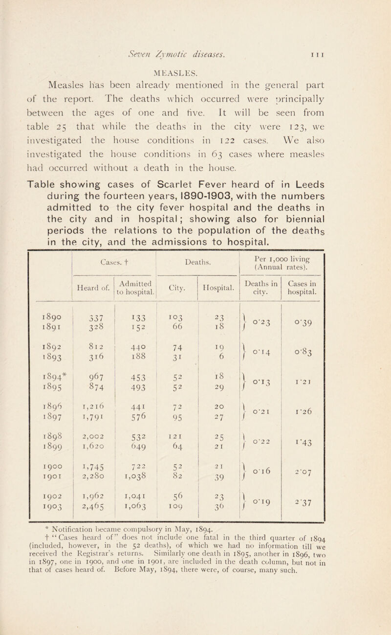 Seven '/A'lnotic diseases. MEASLES. Measles has been already mentioned in the general part of the report. The deaths which occurred were principally between the ages of one and hve. It will be seen from table 25 that while the deaths in the city were 123, we investigated the house conditions in 122 cases. We also investigated the house conditions in 63 cases where measles had occurred without a death in the house. Table showing cases of Scarlet Fever heard of in Leeds during the fourteen years, 1890-1903, with the numbers admitted to the city fever hospital and the deaths in the city and in hospital; showing also for biennial periods the relations to the population of the deaths in the city, and the admissions to hospital. i Cases, t Deaths. Per 1,000 living (Annual rates). iieard of. Admitted to hospital. City. Hospital. Deaths in city. Cases in hospital. 1890 1891 337 328 133 152 103 66 23 18 1 / 0-23 o’39 1892 1893 812 316 440 188 74 31 19 6 \ 1 0*14 0-83 1894^ 1895 967 874 453 493 52 52 18 29 } 0-13 I '2 J 1896 1897 1,2 t6 b79i 441 576 7 2 95 20 27 / 0’2 I I '26 1898 1899 2,002 1,620 532 649 121 64 25 21 f 0'22 i‘43 1900 T90T b745 2,280 722 1,038 52 82 2 r 39 ] f 016 2'07 1902 1,962 1,041 56 23 ] o’i9 ^'37 1903 2,465 1,063 109 36 J * Notification became compulsory in May, 1894, t “Cases heard of” does not include one fatal in the third quarter of 1894 (included, however, in the 52 deaths), of which we had no information till we received the Registrar’s returns. Similarly one death in 1895, another in 1896, two in 1897, one in 1900, and one in 1901, are included in the death column, but not in that of cases heard of. Before May, 1894, there were, of course, many such.