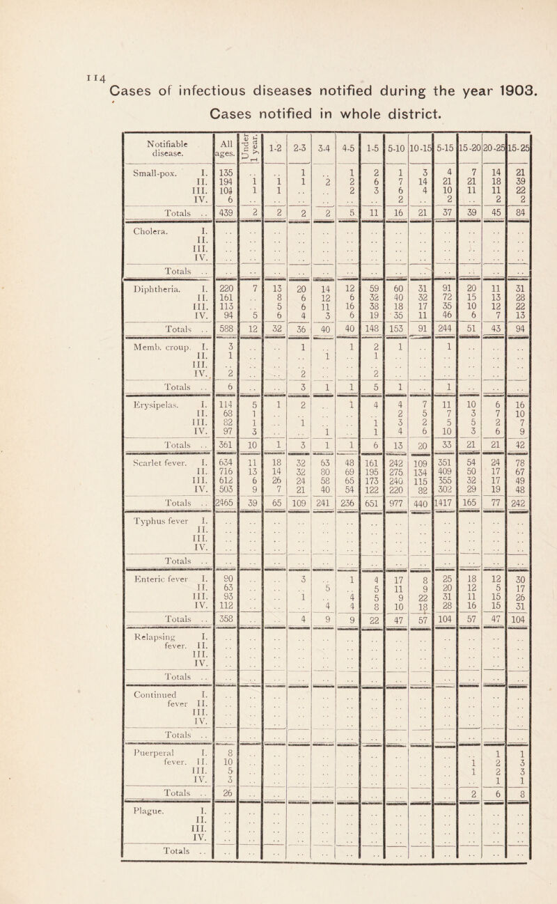 Cases of infectious diseases notified during the year 1903. Cases notified in whole district. Notifiable disease. All ages. Under 1 year. 1-2 2-3 3-4 4-5 1-5 5-10 10-15 5-15 15-20 20-25 15-25 Small-pox. I. 135 1 1 2 1 3 4 7 14 21 II. 194 1 1 1 2 2 6 7 14 21 21 18 39 III. 104 1 1 2 3 6 4 10 11 11 22 IV. 6 - . 2 2 2 2 Totals 439 2 2 ^ 2^ ~r 5 11 16 2L 37 39 45 84 Cholera. I. II. III. IV. Totals Diphtheria. I. 220 7 13 20 14 12 59 60 31 91 20 11 31 II. 161 8 6 12 6 32 40 32 72 15 13 28 III. 113 5 6 11 16 38 18 17 35 10 12 22 IV. 94 5 6 4 3 6 19 35 11 46 6 7 13 Totals 588 12 32 36 40 40 148 153 91 244 51 43 94 Memh. croup. I. 3 1 1 2 1 1 II. 1 1 1 III. IV., 2 2 2 Totals 6 3 1 5 1 1 Erysipelas. I. 114 5 1 2 1 4 4 7 11 10 6 16 II. 68 1 2 5 7 3 7 10 III. 82 1 1 1 3 2 5 5 2 7 IV. 97 3 1 1 4 6 10 3 6 9 Totals 361 10 1 3 1 1 6 13 20 33 21 21 42 Scarlet fever. I. 634 11 18 32 63 48 161 242 109 351 54 24 78 II. 716 13 14 32 80 69 195 275 134 409 50 17 67 III. 612 6 26 24 58 65 173 240 115 355 32 17 49 IV. 503 9 7 21 40 54 122 220 82 302 29 19 48 Totals 2465 39 65 109 241^ 236 651 977 440 1417 165 77 242 Typhus fever I. II. III. IV. • d'otals .. Enteric fever I. 90 3 1 4 17 8 25 18 12 30 II. 63 5 5 11 9 20 12 5 17 III. 93 1 4 5 9 22 31 11 15 26 IV. 112 4 4 8 10 28 16 15 31 Totals .. 358 4 9 9 22 47 57 104 57 47 104 Relapsing I. “ fever. 11. III. IV. 'Totals Continued I. fever II. III. IV. 'Fotals . . . . Puerper.al I. 8 1 1 fever. 11. III. 10 5 1 1 2 2 3 3 IV. 3 1 1 Totals 26 2 6 8 Plague. I. II. III. IV. ' ■ ‘