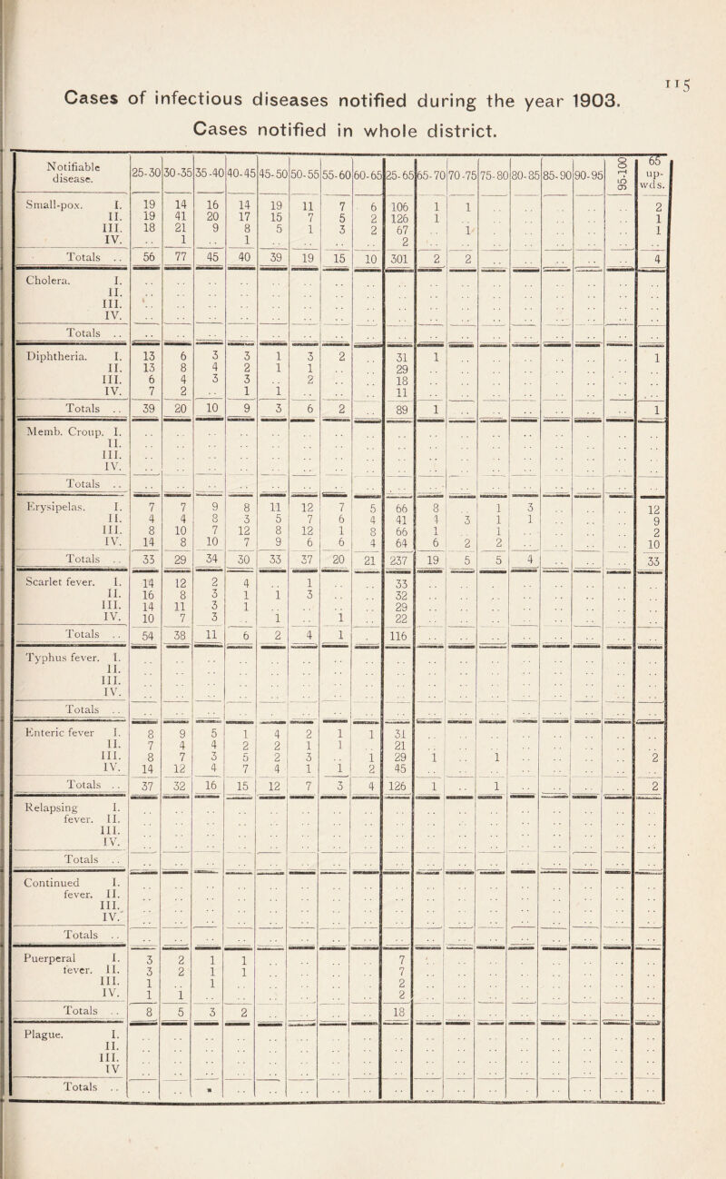 ! r Cases of infectious diseases notified during the year 1903. Cases notified in whole district. Notifiable disease. 25-30 30-35 35-40 40-45 45-50 50-55 55-60 60-65 25-65 65-70 70-75 75-80 80-85 85-90 90-95 95-100 65 1 up- 1 wds. 1 Sniall-pox. I. 19 14 16 14 19 11 7 6 106 1 1 — 2 II. 19 41 20 17 15 7 5 2 126 1 1 III. 18 21 9 8 5 1 3 2 67 1- 1 IV. 1 1 . . 2 Totals 56 77 45 40 39 19 15 10 301 2 2 4 Cholera. I. 1 1 II. III. IV. . . Totals .. Diphtheria. I. 13 6 3 3 1 3 2 31 1 1 II. 13 8 4 2 1 1 29 III. 6 4 3 3 2 18 IV. 7 2 1 1 11 Totals 39 20 10 9 3 6 2 89 1 1 Memb. Croup. I. II. ' III. IV. . . Totals • • . . Krysipelas. I. 7 7 9 8 11 12 7 5 66 8 1 3 12 II. 4 4 8 3 5 7 6 4 41 4 3 1 1 9 III. 8 10 7 12 8 12 1 8 66 1 1 2 IV. 14 8 10 7 9 6 6 4 64 6 2 2 10 Totals 35 29 34 30 33 37 20 21 237 19 5 5 4 33 Scarlet fever. I. 14 12 2 4 1 33 II. 16 8 3 1 1 3 32 III. 14 11 3 1 29 IV. 10 7 3 1 1 22 Totals 54 38 11 6 4 1 116 Typhus fever. I. II. III. .. IV. • Totals . Enteric fever I. 8 9 5 1 4 2 1 1 31 11. 7 4 4 2 2 1 1 21 III. 8 7 3 5 2 3 1 29 1 1 2 IV. 14 12 4 7 4 1 1 2 45 Totals .. 37 32 16 15 7 3 4 126 1 1 . J 2 Relapsing 1. fever. II. 1 1 f 1 III. t 1 IV. .. i .. i Totals ■■ i Continued I. fever, 11. III. IV.' Totals Puerperal I. 3 2 1 1 7 lever. II. 3 2 1 1 7 III. 1 1 2 IV. 1 1 2 Totals 8 5 3 2 18 Plague. I. 11. III. IV