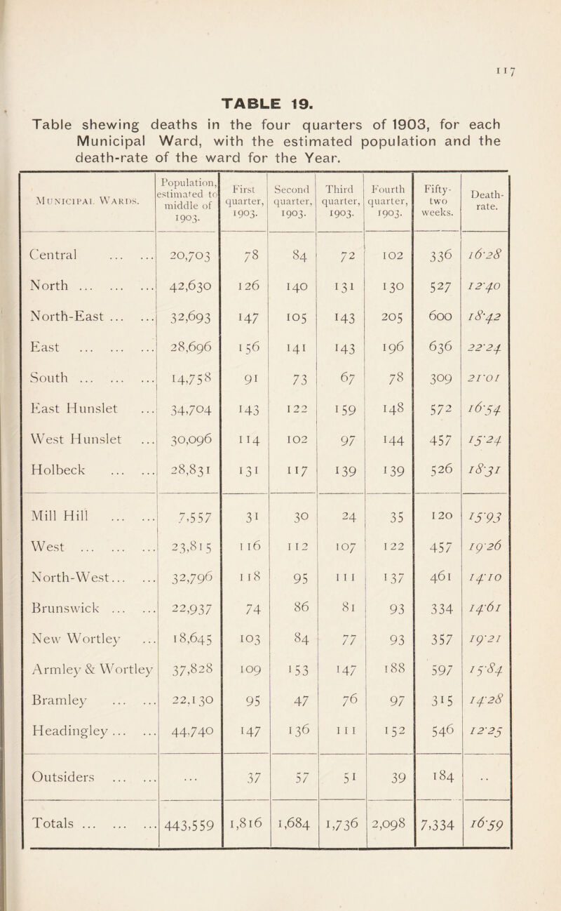 [17 TABLE 19. Table shewing deaths in the four quarters of 1903, for each Mu nicipal Ward, with the estimated population and the death-rate of the ward for the Year. MuNiciPAi, Wards. Population, estimated to middle of 1903. First quarter, 1903. Second quarter, 1903. Third quarter, 1903. Fourth quarter, 1903. Fifty- two weeks. Death- rate. Central . 20,703 78 84 72 102 336 i6'28 North . 42,630 1 26 140 131 130 527 North-East. 32,693 147 105 143 205 600 18'^2 East . 28,696 156 I4I 143 196 636 22 24. South . 14,7 5 « 91 73 67 78 309 2I'OI East Hunslet 34,704 143 122 159 148 572 16-54- West Hunslet 30,096 II4 102 97 144 457 I5'2 4- Holbeck . 28,831 I3I 117 139 139 526 18-31 Mill Hill . 7,557 31 30 24 35 120 15-93 W est . 23,815 I 16 I 12 107 122 457 ig'26 North-West. 32,796 I 18 95 111 '37 461 14'10 Brunswick . 22,937 74 86 8r 93 334 14-61 New Wortle}^ 18,645 103 84 77 93 357 IQ-21 Armley & Wortley 37,828 109 J53 147 188 597 1584 Bramley . 22.130 95 47 76 97 315 14-28 Headingley. 44,740 147 136 111 152 546 12-25 Outsiders . 37 57 51 39 184 443,559
