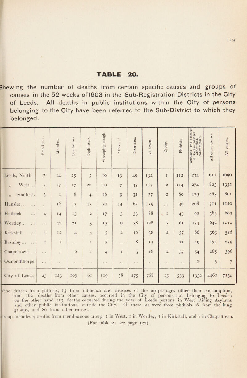 [19 TABLE 20. Shewing the number of deaths from certain specific causes and groups of causes in the 52 weeks of1903 in the Sub-Registration Districts in the City of Leeds. All deaths in public institutions within the City of persons belonging to the City have been referred to the Sub-District to which they belonged. i 1 1 1 i Small-pox. 1 Measles. i Scarlatina. Diphtheria. Whooping-cough “ Fever.” Diarrhoea. All seven. Croup. Phthisis. Influenza and diseases of the air-passages other than consumption. ! All other causes. All causes. Leeds, North 7 14 25 5 19 13 49 132 I II2 234 611 1090 ,, West... 5 17 17 26 10 7 35 II7 2 II4 274 825 1332 ,, South-E. 5 I 8 4 18 9 32 77 2 80 179 463 801 Hunslet. 18 13 13 30 14 67 155 46 208 711 1120 Holbeck 4 14 15 2 17 a 33 88 I 45 92 383 609 Wortley. 42 21 5 13 9 38 128 5 61 174 642 lOIO Kirkstall I 12 4 4 5 2 10 38 2 37 86 363 526 Bramley. I 2 I 3 8 15 21 49 174 259 Chapeltown . . 3 6 I 4 I a 18 2 37 54 285 396 Osmondthorpe ... ... ... 2 5 7 City of Leeds 23 123 109 61 119 58 275 1 768 15 553 1352 4462 7150 is^ine deaths from phthisis, 13 from influenza and diseases of the air-passages other than consumption, j and 162 deaths from other causes, occurred in the City of persons not belonging to I^eeds; on the other hand 113 deaths occurred during the year of Leeds persons in West Riding Asylums and other public institutions, outside the City. Of these 21 were from phthisis, 6 from the lung groups, and 86 from other causes.. droup includes 4 deaths from membranous croup, i in West, i in Wortley, i in Kirkstall, and i in Chapeltown. (For table 21 see page 122).