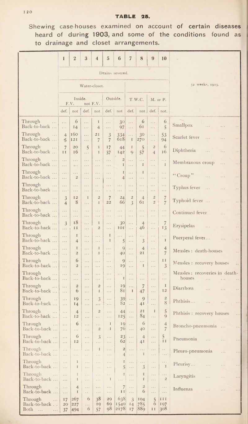 TABLE 25 Shewing case-houses examined on account of certain diseases heard of during 1903, and some of the conditions found as to drainage and closet arrangements. 1 ! 1 1 1 2 3 4 5 6 7 8 9 10 I iJrains severed. Water-closet. 52 weeks, 1903. Inside. F.V. not F.V. Outside. T.W.C. M. or P. def. not I def. not j def. not def. not def. not. Through Back-to-back ... 6 14 I 4 1 30 97 6 61 6 5 Smallpox Through Back-to-back ... 4 6 i6o I2I ... 21 7 3 7 334 618 I 30 270 53 94 Scarlet fever Through Back-to-back ... 7 II 20 i6 5 I I 17 37 44 142 I 9 5 57 2 4 6 16 Diphtheria Through Back-to-back ... ... 2 I I I Membranous croup Through Back-to-ljack ... 2 I 4 I “Croup” . Through Back-to-back ... Typhus fever Through Back-to-back ... 3 4 12 8 I 2 I 7 22 24 66 2 3 4 61 2 2 7 7 Typhoid fever ... Through Back-to-back ... Continued fever Through Back-to-back ... 3 i8 11 1 2 30 lOI 4 46 7 13 Erysipelas Through Back-to-back ... I 4 I I 5 3 I Puerperal fever... Through Back-to-back ... 1 2 I I 9 40 4 21 4 7 Measles: death-houses Through Back-to-back ... 6 2 ... 9 19 I II 3 Measles : recovery houses Through Back-to-back ... ... I ... Measles : recoveries in death- houses Through Back-to-back ... 2 6 2 I 19 81 I 7 47 I 12 Diarrhoea Through Back-to-back ... 19 14 3 39 82 9 41 2 8 Phthisis... Through Back-to-back ... 4 12 2 44 125 ::: 21 84 I 5 9 Phthisis: recovery houses Through Back-to-back ... 6 . . . 2 I I 19 76 6 40 4 7 Broncho-pneumonia ... Through Back-to-back ... 6 12 .■) 23 62 4 41 5 11 Pneumonia Through Back-to-back ... . . . I 2 4 I Pleuro-pneumonia Through Back-to-back ... ! I I I 5 ... 3 I Pleurisy... Througli Back-to-l)ack ... I I 1 1 I I 2 Laryngitis Through Back-to-back ... 4 I ... 7 11 ... 2 6 . . . ::: Influenza Through Back-to-back . . Both ... 17 20 37 267 227 494 6 6 38 19 57 29 69 98 638 1540 2178 a 14 17 104 785 889 5 6 11 III 197 308