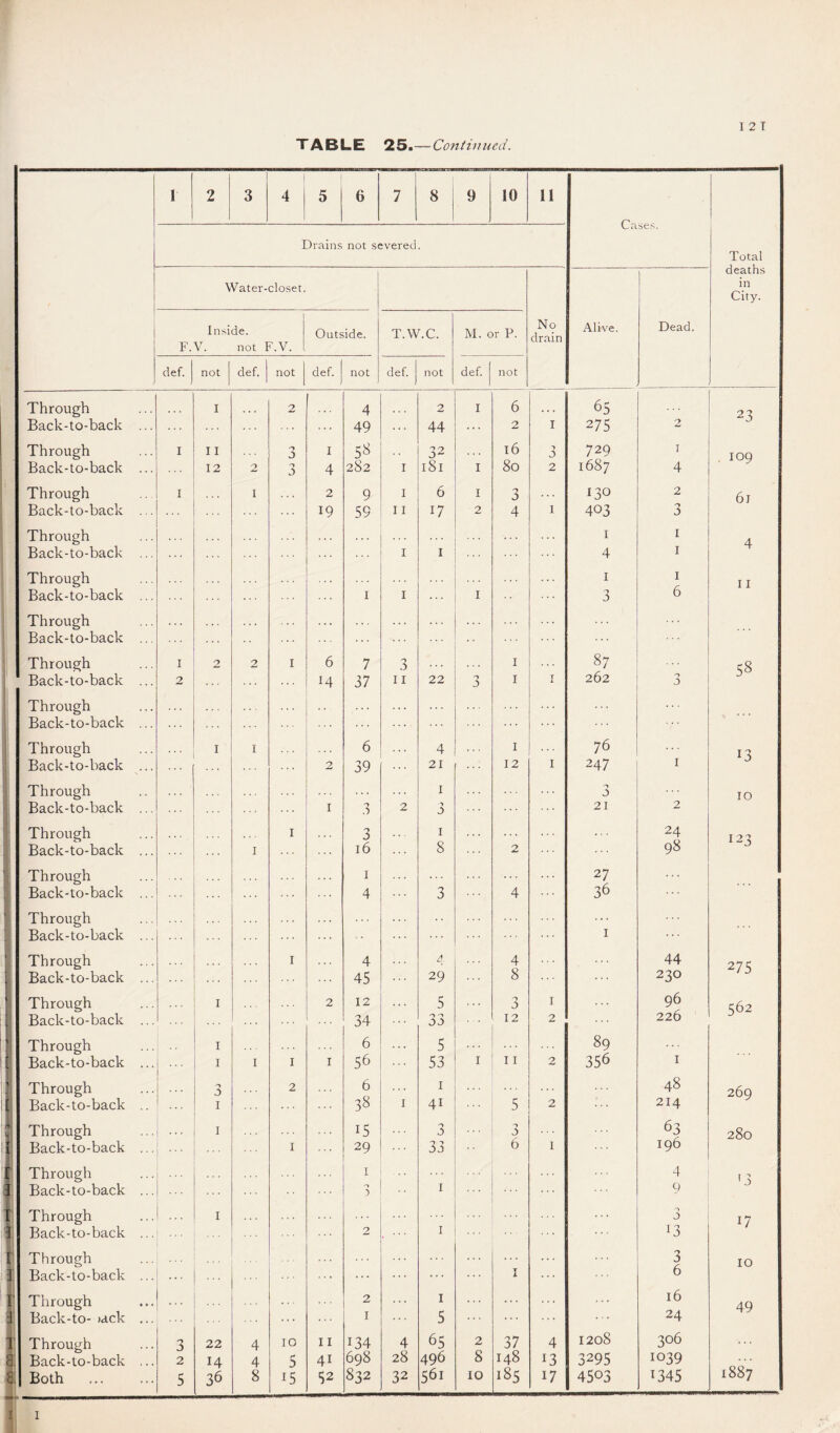 TABLE 25.— Continued. 1 2 1 3 4 i 5 6 1 7 8 1 9 10 11 Cases. Total deaths in City. Drains not severed. Water-closet. No drain Alive. Dead. Inside. F.V. not F.V. Outside. T.W.C. M. or P. clef. not def. not 1 def. not def. not def. not Through I 2 . . 4 2 I 6 • » » 65 23 Back-to-back ... 49 ... 44 ... 2 I 275 2 Through I 11 I 5^ 32 16 ■) :> 729 I 109 Back-to-back ... 12 2 0 4 282 I 181 I 80 2 1687 4 Through I I 2 9 I 6 I 3 ... 130 2 61 Back-to-back ... 19 59 11 17 2 4 1 403 Through I I 4 Back-to-back ,.. I I 4 I Through ... I I 11 Back-to-back .., I I I 3 6 Through . . , . . . Back-to-back ... ... Through I 2 2 I 6 7 3 I 87 58 Back-to-back ... 2 ... M 37 II 22 I I 262 3 Through Back-to-back ... ... Through I I 6 4 I 76 ... 13 Back-to-back ... 2 39 21 12 I 247 I Through . . . . I 10 Back-to-back ... I 3 2 •> 21 2 Through I 3 I 24 123 Back-to-back ... I 16 8 2 ... 98 Through I ... 27 ... Back-to-back ... 4 3 4 36 Through Back-to-back ... -• I . . . ' Through I 4 A 4 44 275 Back-to-back ... 45 29 8 ... 230  Through I 2 12 5 0 I . . , 96 362 L Back-to-back ... 34 33 12 2 226 Through I 6 5 89 ’ Back-to-back ... I I I I 56 53 I I I 2 356 I Through 0 2 6 I 48 269 Back-to-back .. I 38 I 41 5 2 214 1 Through ... I 15 0 3 63 280 1 Back-to-back ... ... I 29 33 6 I 196 1 Through 1 4 13 I Back-to-back ... 0 5 I 9 l! Through I 3 17 Ij Back-to-back ... 2 I ^3 1 Through ... . . . 3 10 t Back-to-back ... ... ... ... I ... 6 I Through 2 I ... ... 16 49 f Back-to- lack ... I 5 ... ... 24 ^ Through 3 22 4 10 11 134 4 65 2 37 4 1208 306 a Back-to-back ,.. 2 14 4 5 41 698 28 496 8 148 13 3295 1039 Both . 5 36 8 15 S2 832 32 561 10 185 17 4503 ^345 1887 I I