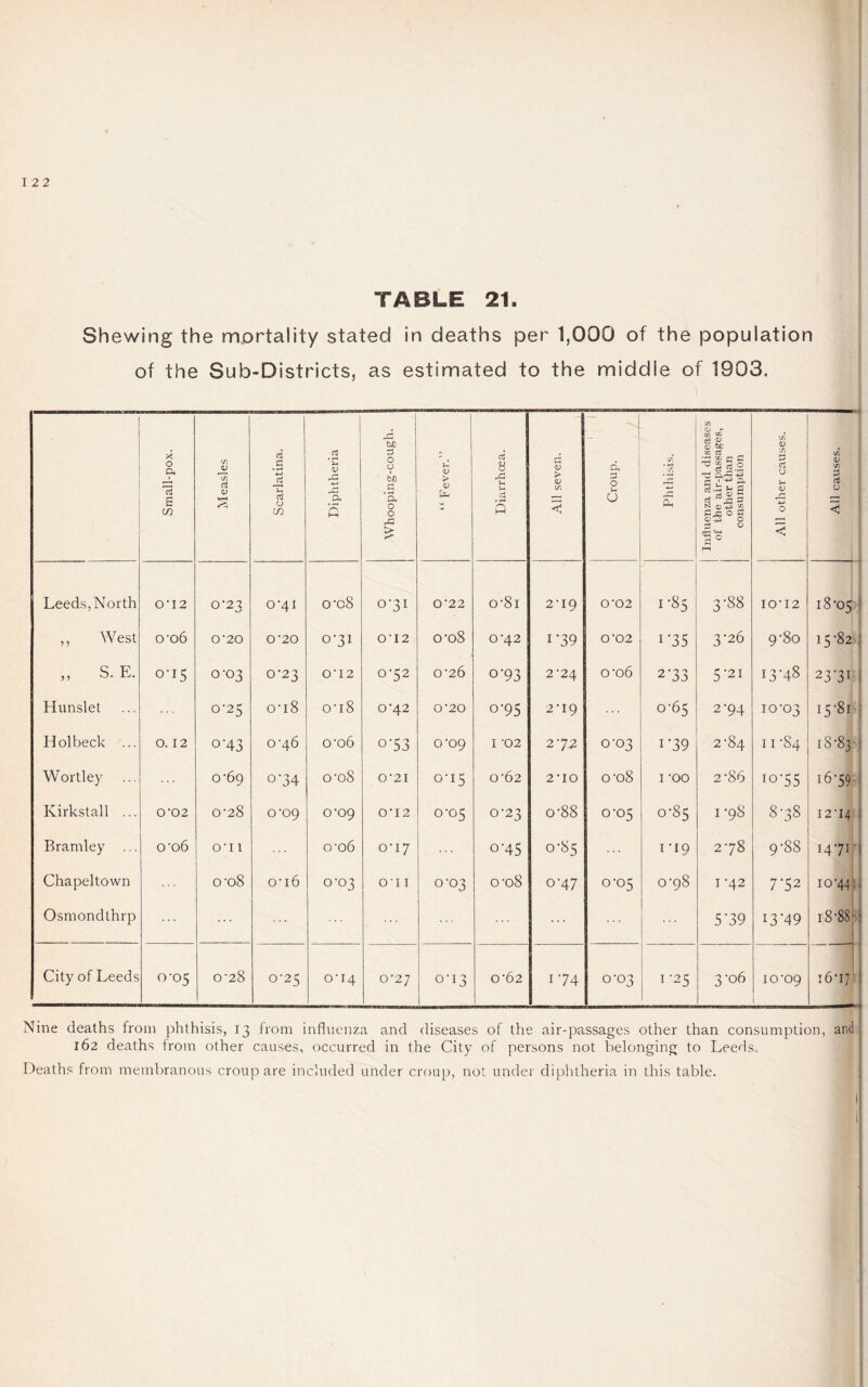 TABLE 21. Shewing the mortality stated in deaths per 1,000 of the population of the Sub-Districts, as estimated to the middle of 1903. Small-pox. Mea.sles Scarlatina. Diphtheria 1 Whooping-cough. “ Fever.” Diarrhoea. All seven. ‘ 1 Croup. 1 _L- Phthisis. lulluenza and diseases of the air-passages, other than consumption All other causes. All causes. Leeds, North 0'12 0*23 0’4I o'o8 0-31 0*22 0'8l 2-19 0'02 1-85 3-88 10-12 18-05 ,, West 0'06 0‘20 0‘20 0-31 0’12 O'OS 0’42 D39 0'02 1*35 3-26 9 *80 15-82 „ S. E. 0-15 0-03 0-23 0'12 0-52 0'26 0-93 2-24 o’o6 2-33 5'2i 13-48 23'3i Hunslet 0-25 o‘i8 o’i8 0’42 0*20 0-95 2’19 o'65 2'94 10-03 15-81 Holbeck ... 0. 12 0-43 O'46 o‘o6 0-53 0’09 I -02 272 0-03 I'39 2'84 11 -84 18-83 Wortley ... 0-69 0-34 o'o8 0‘2I 0-15 0’62 2-10 o’o8 I -oo 2-86 lO'SS 16-59, Kirkstall ... 0’02 0’28 o'og 0*09 0’12 0-05 0-23 0-88 0-05 0-85 I ‘98 8-38 12-14 Bramley ... o'o6 O’l 1 o'o6 o'ly 0-45 0-85 I-I9 278 9-88 1471- Chapeltown o’oS o'i6 0-03 O'l I 0-03 o-o8 0-47 0-05 ©•98 I *42 7'52 10-44: Osmondthrp ... 5'39 13'49 i8-88f City of Leeds 0-05 0-28 0-25 0T4 0'27 0-13 0‘62 174 0-03 1-25 3-06 10-09 16-17' Nine deaths from phthisis, 13 from influenza and diseases of the air-passages other than consumption, and 1 162 deaths from other causes, occurred in the City of persons not belonging to Leeds. Deaths from membranous croup are included under croup, not under diphtheria in this table. 1| I 1