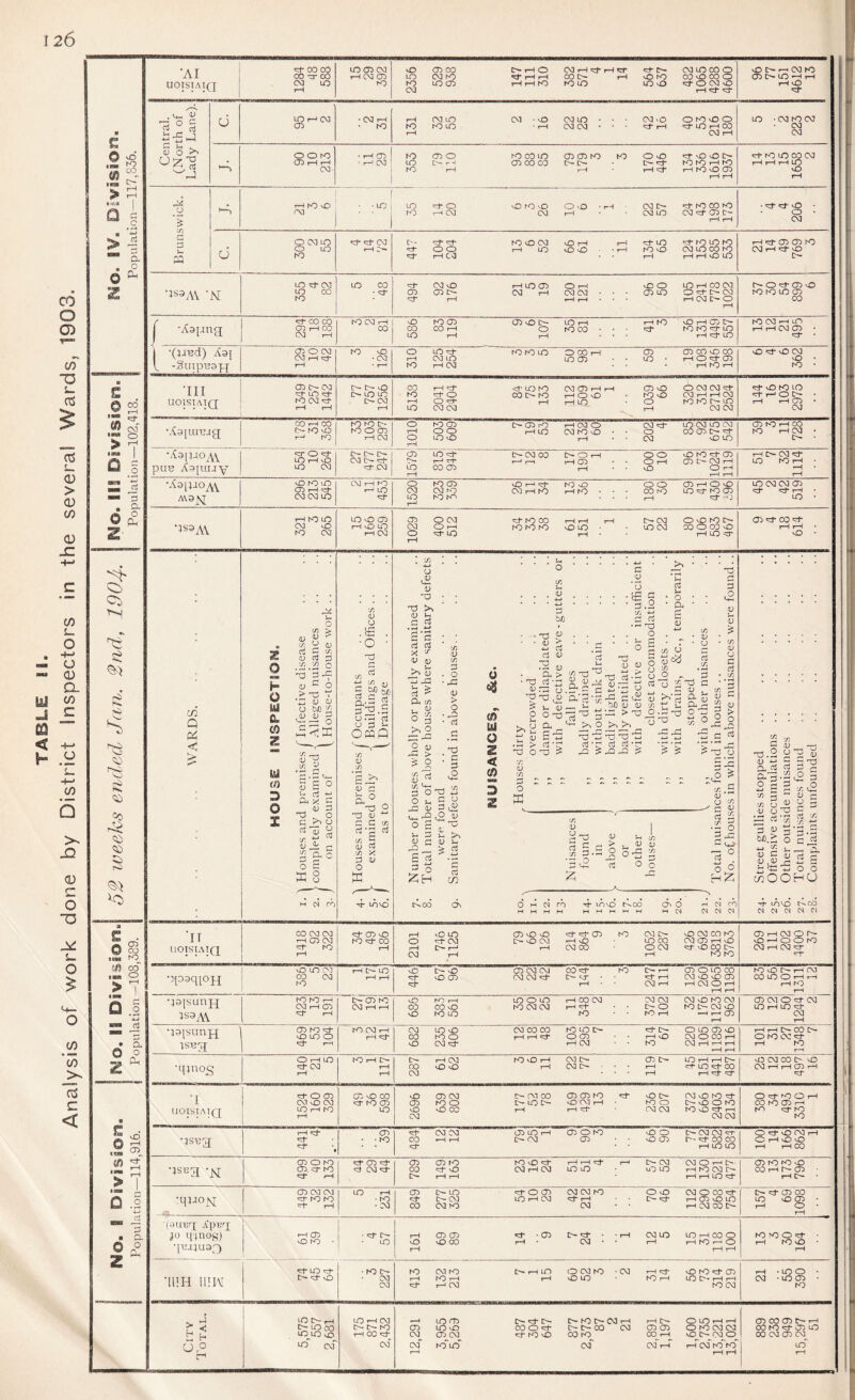 Analysis of work done by District Inspectors in the several Wards, 1903. 126 > 0 z *4-) a pH W 0 .2 13 a *:1- CO 00 00 00 i-H to <J> CM 1—1 CM Ob 0 ObCO O-1-hO CM rH i-H *:r ct-t'- CM LO 00 O LO CM ro '^r t-H rH 00I>- rH vC Kb 00^0 00 0 CM rH «d vO I-H CM Kb Ob C* LO ’“H r-H Brunswick. 'M LO CO • ^ 05 (a5C (M rH (NICNI-- - a5LO 0'd-C(Nl to to LO 05 [ -AaiJna CO CO ro CM rH O rO 05 05 O C LO I-H T—1 (O vO rH (05 C Kb CM I-H lO i '(jJHd) Aaj Ob 0 CM 3 O LO d- fOlOLO O 00 I-H 05 (7500000 O'd* O CM •III uoisn\iQ Ob o- oa ^ LO sd t>- tr^ 0 i:> LO LO 00 rH'd- d-LOtO CN!05rHrH <750 OCNKNld- to =d-o CX5 C to rH O lD • too CNl rH rH (Nl td- vO Kb lO «n- r-H o • •Aaluiujg CO f—1 CO i>- ro 0 ro ro t> ro 0 Ob O tOC75 C<75iO rH(N3 0 CNl'd LO(NILOOa rH OO rH LO (Nl tO O ■ ■ O 00 05 C d Ob Kb 1-H CO Kb rH CM • •-faHJO^VV pun Xaiuijy 0'd* LO 1—1 0 D- CM t>- ^ Ob LO^ I>-CMC0 t>-OrH OO OKb'd-Ob 1—j rj- r-1 1—iCb • • Ot-H Obt^^CMrH i—H 1-H rH rH [> CM LO Kb rH • I-H -.^apjOy^Y A\3J^ vO ro to <Jb 1—1 CM rH ro r—' LO O tO(75 OrHr^ t45 0 OO C75i—lOO (M (Cgto CMrHtO I-Hto-- - COro LOd-tO(75 I-H LO CM CM Ob c:± rH ♦ •JS3A\ 1-H hO LO CM <0 LO 0 Ob rH vO LO (Nl 01-H to to to O LO ■ ■ LO (Nl 00 O 00 O <75 d- (30 d- rH I-H • 'C •w r<. rC Q Pi < A 05 © CO ■ w !fl CO o > G mvo u V O V >- G ^ • w4 W Sc d d X <D U >> OJ ^ > 03 0i c/) si :^-S O (U > is g '£ ^ Ifi C— G O O JZ V O s u G V5 V 'J) . O > o • ^ • a ! c G o (U -O 6 ^ C O 3^ •2 ^ OJ u bu Q < i . . . *-< O c/: u . . . <1^ •ui d bjo • • T3 ^ ' ' ^ M 4-> 03 rt (U .S O a > • t3 d • c oj.-C o C TO i) > U <v O O TO ^ o a Si' ^ c t; <u c 4-1 > d'C O O U ? ■r. <D Vi C .2 ‘u ■iE ■ c Vi § * ^ 2 • a Oj nd O c <u v: n:3 'y (U 0 G Vi 'T^ T3 Ob 4-i V o (J o OJ c Vi O V ■ut JZ W G o l2 d Ob T) >1* 1 q; o Vi ■M *-G > O Vi a> o rt Vi d T3 C c ,. ^ o3 ‘ v: d^c ^ TO t: Tj TO p; d 'C d d -c ^ C5 IS jC Jd ■M W <U 55 c Th '-x 2 r- &; O C y S ic ,0 ^ o o3 v: o; o. CU o c c3 03 C c3 C/} c d • •=:,o a; :o JZ o3 ;-. c/i i- 2 ^ ^ W 3 O O Vi <u V d .d o -• d: d ° o o rt* mvo t-'sCO 0^ 0 -H (N CO )H OJ (N OJ C^ Vi G Td .2 Gh a3 o d E Vi Vi o a; cj dd o3 0) d 3^ .2 o r-* Vi - 1) <u u d ^ (U c 2s2 d ^ c/:0 ^ c •lil o clS J- _ c. (U rt S o 0 OHU r^ 10 MD t''* 0.0 W (N C^ Cl t: O iia to > m o o z o d a o Oh IT IIOTSIATQ CO CM CM I-H Ob CM •G Kb rH cJ* Ob vO Kb CO rH 2101 vD LO 'rr CM r-' rH Ob vD Mb 0 0 CM rH d- d- <75 ^ vO CNI CO ?o 1052 287 Mb CM CO Kb CM Ob rH nO ea“ 0 CO I^- Kb Kb ObrHCMOD- Mb rH 0 0 Kb CM I-H CM «tT •>(03qioji O LO G3 03 CM Kb rH LO rH rH M3 «Pt* D- 0 0 Ob Ob CM CM CM CM ^ 00 'tJ t>- ej- • t-H Kb O r-H ^ I-H CM rH Ob 0 LO CO CM Mb Mb Ob rH CO 0 rH rH rH Kb 0 rH CO 00 LO 0 rH rH rHKb rH •53|sunH ;s3A\. Kb Kb rH CM rH Ob •G r-H O- Ob Kb CM rH rH 686 ro rH CO MD Kb LO LO 0 LO Kb CM CM rH 00 CM rH r+- Kb CM CM 0 Kb rH CM Mb Kb CM Kb L:^ CM Mb 1—* Ob I—H Ob CM 0 CM LO r-H LO CM rH •laisunH 1 Ob Kb vO LO O ^ r-H Kb CM rH rH 682 LO vO Kb 0 CM CO CO 00 rH t-H Kb LO [r- 0 Ob rH CM 0- rH «*0 Kb 0 LO Ob Mb CM 0 00 I-H CM rH I-H I-H »-H r-H 1-H r-H D-* CO Dr 0 Kb CM ^ rH Kb •ipnog O rH LO CM i—H Kb rH t>- rH rH Ob CM I-H CM M3 M3 Kb M3 rH rH CO CM C- • Ob [>- 1-H rH LO rH I-H t>- <r1* LO CO rH '::J' Mb CM CO t> Mb CM rH 1—1 Ob t-H I UOIST.MQ o Ob CM vO CM LO I-H Kb rH CG vD 00 Kb (Jb LO 2696 1 CTb CM Kb 0 M3 CO fb- CM CO i:- LO c>- rH Ob Ob Kb Mb CM rH rH i::r' Mb t>- Kb 0 CM CM CM Mb Kb ^ Mb 0 Kb Kb Mb ^ rH CM CM 0 ^ 0 rH 00 hO Ob t-H Kb ^ Kb Kb ■tsu3 rH «G •tj* .1 '39! CO cJ* CM CM 1-H rH Ob lO rH Cb- CM Ob 0 Kb Ob Mb 0 sD CD CM CM 'rr r- CO CO I-H LOlO 0 «d- 0 CM rH 0 rH 0 Mb rH rH 00 •5b-B3 Ob o Kb CG* rH «cr Ob 789 Ob Kb •G 0 rH rH Kb Mb ^ CM rH CM rH 1-H itij’ LO Mb I-H D- CM ub LO CM 0 I-H I>. rH Kb CM 0- rH rH LO Ob Kb Kb Mb CO t-H D- Ob • I-H t^- • •quojq Ob CM CM •=j* Kb Kb frr rH LO rH • Kb • CM 8491 LO [b- CM CM Kb 0 Ob lO I-H CM CM CM Kb rH CM 0 Mb CM 0 CO cd- i-H Ob vO LO rH 03 CO C> Cr ^ Ob 00 LO 0 Ob • t-H 0 rH ■|'.5iu;r[ A’pttq JO qjnoR) •[UJJU33 rH Ob O Kb • • 'G' t>- LO 161 CJb Ob M3 00 1 1 14 9 CM • • t-H CM LO rH LO rH 00 0 rH Kb r-* ^3 rH rH Kb Kb 0'd- • I-H Kb Mb • rH •lllH HUM LO ipj* l>* ‘G- vO • Kb c- CM CM 413 CM Kb Kb I-H r-' CM !>• rH Ub I-H cG CM Kb Mb LO • CM rH sG- Kb rH Mb Kb'd- CD LO C'- t-H t-H Kb CM I-H • LO 0 • INJ • LO (75 • to 4.. ri s; h 12 CH LO 00 UOLOvO LO 1-HCM 0.0- Kb rH CO Ob CM LO Ob LO Mb Ob CM C d- C <X) 0 d- d- to 0 C to C 03 1-H t- tt- (X> (Nl 00 to rH [>- <T> Ob CO 1-H 0 LO tH otocNioa vO 15~ (Nl 0 Ob 03 (Ob Cr ,-H 00 Kb «d- Ob LO 00 CM 05 CM o o cnT cm' CM r—* Kb LO' CM CM i—i rH CM Kb Kb rH rH LO rH