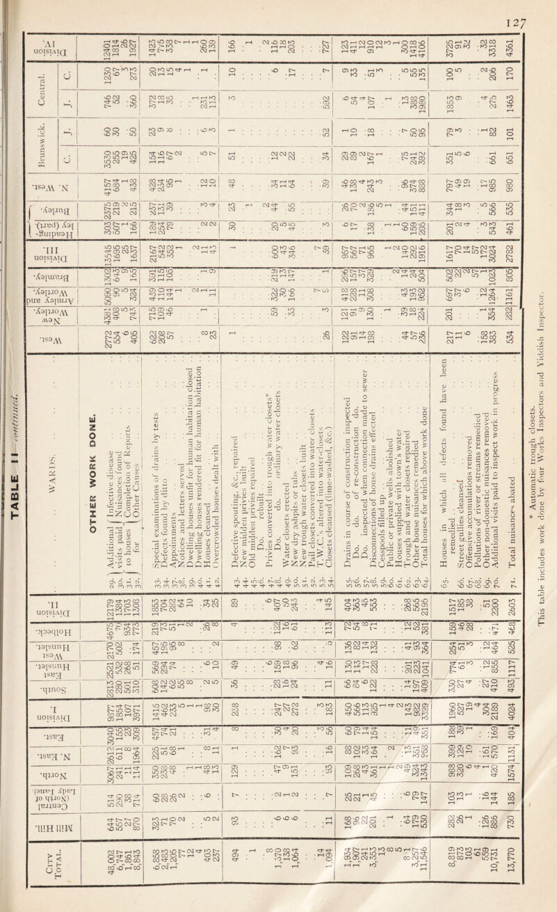 TABLE I I - centii’ued. 127 1—1 ^ X 0 f-H CM (M ^00 CD CM 1—H 1-H rXXCOOtXrHOCD CM >- hO X ro £>• hO CM 1—1 X 1—1 (M X X hO 'X rH <35 • * CVJ CM i~l X f—< rH <X rH ^3 t-H 3725 '32 3318 4361 15 Gl 0 hO fO CM (M 0 hO X ^ i-H i-H rH ■ • 03 I-H X A. c 00 -o X CD X • • • X X r-i • •'.CM rH 0 • X • • • [> 0 X 03 0 • ■ rH 03 i-j f—l 0 X Cjj X K5 X rH CM X t>- CM X I>- X t-H X rH CM CM CM ^ X • • • • rH CM • • • X CDCDCM£>-rH XrHr\! CM 00 X • • l>- d* Ob rH X X X • • X X •1S3A\ 'Ni «d- rH CO X 00 X X ^ X rr CV3 0 CM '“O Ob • • t-H rH X sd* rH td* \ Gb • • • -Xr—lX • • -X XX-d-XX Xd-X d- X d- • • Ob CO Ob Ob C:^ X 0 Ob d- rH • rH X X X CD cv: X t>- rH rH (M -H CD X ^ XXX • • • X rH CM -d* X XOCM XXrH d*rHT-H d- X X XX X •(3JT3d) Aoi 1 -gutpuaf^ X 0- r-H X XX rH Ob ^ CD CM CM rH CM ... 0 0 X X X sO CO rH rH C) Ob lXO r-H rH CM rH CM d* XX rH CM • X d* TII X X X r>- ^ CD CM X XX X CM CM r-i CM rH hO X X rH ccT rH X X —‘ 0 to ijO Cr CO ■ • ■ ■ 0 Ip- Ip- ■ ■ 0 -0 O ' O-[>• rH X rH CM 0 CM X X X [>• X d* CD rH 05 X CD rH CM Ob Ib-0 d-tr-CM d* CM r-H rH X Ib-CM X X rH 0 tb- n<3|uiujg CM X CD X 0 d- X rH LO LO rH Ob ObrHO • • • Ob X rH .rH rH *d X 0-CD CM d-^ d CD X X CM • • rH CM 0 CM CM CM t- rH X X 0 CM X CM 0 •XopjOAV puu A3[mjv 0 0 X'd- CD CD CM CD 0 ^ rH CM rH rH rH rH M 0 X [>• Ob .03 Oj 0 ■ XXrHX XXCM 1-H CM rH 0 • - • d-Ob X 697 37 6 12 1264 1161 •AapJOAV A\3^I ^-1 00 X X CO 0 ri X CD X rH rH 0 «d- • • Ob r-O X . . . . . LO • X • • r^-HObO rH CDX'T CM CD X • • X rH CM rH rH cd* CM 0 • - • X X ■1S3AV 03 ^ 0 LO lO 0 03 CM X j>- XX CM 0 X • • • CM rH vO .CM CM rH d- X d* X CM Ob rH X • • d- X X r-» X XX d- rH tH • X X X > u z o 0 q: o 0: lU z h O QQffiC a^ o ^ M CO ro ro CO 000 O o H (N cocorococC'Tj-Tj-Th c/: (U ,y. ^ o '-n _o o 'U 5- ci 1) cj C > -r ‘■w ’ C . d ft O « ft “ TZj d T3 'C •- g.y O u “ SG d 22 02^0 Mg i’'H ^ O '/) 4-» a; a; 'A U <3^ U O li 035 (D rr. (U (/: 13 5 U 'T. o o . c/5 o , 2Q S o 'J-. . - ft^ r- rr. ^ cl tuO — P '3'^ ?0 ^ c/5 2 2° ft3 «- ^ &- !u y 2^ ’3- ‘1^ 0/ XI ■w y: cj rt ^ ? o i c S <u 03 l-« CJ V ’A ^ il y-ij O i5 »X '3'^ GO CO T^ m\o oco o C CO tj* •^■^’rj“'^rt*'?t'^Lr)VJOi-OLOLO V > <v c/5 03 05 tj 6 0) 03 a c/5 (U 03 ^ c^ o5 §l .2 o ^ ^ ^ (D O i3 s ^ 1 V 5 05 O 1- O o 0) '/5 Ui d , o o U xl (j y; o> d 0-3 o C A V 3 ^ o 03^ 05 ^ w c/5 O 3 a.2 S o .d 05 03 15 x: • o X 05 w 05 > b o3 c3 05 a; 05 O 03 X u O <03 C/5 C • S 6 d 3 2002 o o • 2 ft ^ -a d 2 ^' 2 ft 2 >- o o g C/5 /—. C/5 05 > . o A. C ^ ■' 2 rt 5-1 A. ___ ^ QJ O .05 O U*d 05 f/5 o > 5- 0) M <1; d =*2 §52 ^ p S C/5 d C/I c/5 d 3 o o ^XXx M d 05 oj n OX *;::: K H O H lOVO C-sCO On O H* (N CO Tf UO 10 LO LO uOVO X X VO VO c 05 05 X a X d .0 05 .<L> •/5 05 bJ} o 03 d •'- H 2 X 03 o • 03 2 o • S • 05 u A. o > 05 c/5 V C/5 (1) d U ^ c c3 c/:  .•do -3 di3 ccj 3 ■f d ^ : o 5 ^ 75 U ^ 05 O C .iJ X C^ T3 X !L) ./5 2 S).> 05 C 4j c/5 <p <u a c/} C C/5 P- 05 c/5 > 05 n d ' c/5 3 ' S O C 'A ■3 L. j-J -2 ‘L)-- XO<J 05 ■w o3 X ci y 0. o id c/5 ’d c H m X t^co C3n O X X X vO X TI UOISIAIQ D d* X X C- X 0 0 rH X r^b CM 1—H r-* rH rH X d- CM d- 0 d* X X 0 X X 1—1 • X CM Xlb-CM rH Ob X 0 0 X d* X CO • • ■ 0 X'd* • • d* • • • d CM • ' rH dXiGX XXX OXdX • • -XXCD d X X ■ • • CM X rH CM 1517 185 38 '51 2200 2603 •goaqioH X 0 d* X ■ t> r- X X Ob [b- d Ob X rH r-i CM XX rH O IX • CM CM d- CM X rH X • • CM rH lX ‘ * * rH • • • rH • rH CM d- X rH CM CM r-i X 1'- • • • rH X X ... Kb 03 vD CO —1 00 LO ft CM • • r-- lo ft • • ft ft •33[SUnQ 3S3AV 2170 502 i74 [>- X X X CM X 05 Ob ... d- rH ... X CM .0 .Ob -X ; ; X CM d CM rH X d XXrHX • • • d Ob X I-H tH • • • X ft ft K CM ft LO LO LO • 1—1 lD CM CM • ft LO •33[SUnQ ISUQ rH CNJ X rH CM X X X X X CM CM CD sd* d- X 0 X D [b- • • • rH XCM • ♦ • Ob X Ob X X d X d • • • X rH Ob • • rH • • rH 0 X Ib- X rH X rH tOr^r-iCSl • • 'OCMd i-H rH CM • • • Cvl CM 0 rH d rH X CM X !>■ vO * r—' X rH • X rH f—H •qjnos X 0 rH 0 rH OO <D rH X CM X X CM X CM CM X X CM X 0 d- X X X rH X X X d rH X • • • -CMr^CM • • rH X d X CM d Ib^ Ob XX CM ' • • rH Ob 0 rH ■ • • rHd 0 13- ft -13-0 K K CM • CM ft 03 K ft ft T UOISIAIQ C- iTf D- I—1 tr- LO 0 CO 00 i-t 03 03 ft K) LO(MK3LOftftOOO ft 0 K3 CD K3 iT ^ CM rH X [>- CM XX iO • • • • d CM • X Oa ■ • • • CM CM • • rH OXXXt-HdCMXCMCD X X rH CM dXCM d X rH Ob rH Ob X X ! 0 lb-Ob d d Ob d* X CM rH OX CM Ob X X rH 0 rH CM d •ISBQ 0 X X Ob d- X CM 0 0 rH X X D- d- rH rH d* X t- CM • • • X 'Lf . • • . X 0 d 0 XX . . . . (sQ CM • • X 0 ^ ft 03 ft vO C- I—1 LO • • -ft-^LO ft • • • K CO Oj rH Ob d* XX • • 0 0 • * rH d •JSUQ CM rH X d- rH rH nO XX Ob CM rH LO —^ 00 ft CO ft CM LO lO • • I-I CM ■ • rH CM Ib- X X . . . . X D • ■ • rH . . .f—( . OOCMK^ CM Kftog 00 0 K lO • ft K k ft ft • . K Oj OJ Ob C_5 rH (“D ^H Ob CM rH • vo fO X rH • rH X rH rH •q330^ I>- i~H rH d* X d- rH rH 0 CM rH X 0 CO 00 ft ft 00 K3 LO K) -J- • Ip- ft K) CM Ob lb- Ob rH X CM • • • d X • • • D rH • • • • rH • ♦ • CDOOKftftftCMOT^K oo^vo ft CM K ft X 0 X d t-H 0 d X CM CM Ob X d X rH ■ (gulf I ipiQ j JO HJioK) i 28^2 j-BajusQ 1 locM c- 0 X X CM ■ -• X • XCMCM * • CM rH CM • * lb-- LOftftlO • ■ '0 03^ CMCM <3- ■ • • K K ft ■'Oft LO Oft • ft ft CO ft ft ft •lllHlllH d* tb- 0 d- X CM XX CO X rH 0 CM X CM CM 0 !>• • • X • • X XXX rH Ob • • • • • • rH X X CM 1—* '“H d Ob 0 003CMO . iLO^K CM •O ft <0 vO 0 CO CM • CM 00 K CM -ftoo City Total. CM t- 1-H X 0 d* X d- 0 tb-^X^X^ x'x*'i-h'x^ d* COhOLOC—CM'p-K3C'- lO CO 0 C- ft OK) 03 Lp CM i^J- CM 0 CM I—1 ^ ft 00 0 00 Ip 'P-.3- 03 - ■ c^KO • 'ftcn • ■ K ft 0 ■ ■ 0 m rH 1—' ft^-ftKKOOLOftftLO KOci-iOft >10^ CD^CJ3 cm K 00 i-T r-T k ft 03 K K ft 03 ft 0 ft 0 vO LO K C- 00 00 ft LO c~ 00 o' k ft ft * Automatic trough closets.
